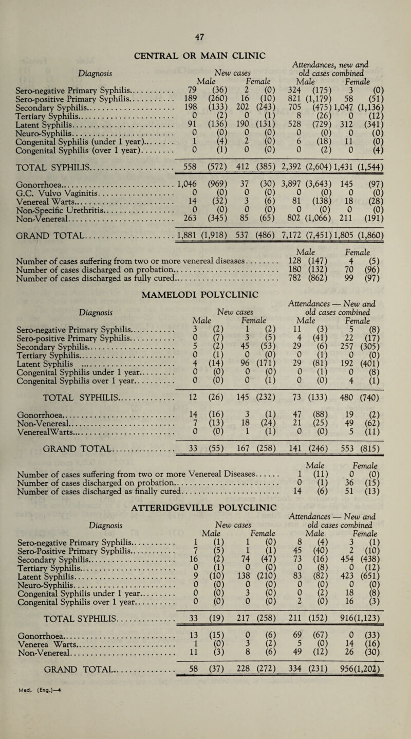 CENTRAL OR MAIN CLINIC Attendances, new and Diagnosis New cases old cases combined Male Female Male Female Sero-negative Primary Syphilis. .... 79 (36) 2 (0) 324 (175) 3 (0) Sero-positive Primary Syphilis. .... 189 (260) 16 (10) 821 (1,179) 58 (51) Secondary Syphilis. .... 198 (133) 202 (243) 705 (475) 1,047 (1,136) Tertiary Syphilis. 0 (2) 0 (1) 8 (26) 0 (12) Latent Syphilis. .... 91 (136) 190 (131) 528 (729) 312 (341) Neuro-Syphilis. 0 (0) 0 (0) 0 (0) 0 (0) Congenital Syphilis (under 1 year)... . 1 (4) 2 (0) 6 (18) 11 (0) Congenital Syphilis (over 1 year). ... 0 (1) 0 (0) 0 (2) 0 (4) TOTAL SYPHILIS. .... 558 (572) 412 (385) 2,392 (2,604) 1,431 (1,544) Gonorrhoea. .... 1,046 (969) 37 (30) 3,897 (3,643) 145 (97) G.C. Vulvo Vaginitis. 0 (0) 0 (0) 0 (0) 0 (0) Venereal Warts. .... 14 (32) 3 (6) 81 (138) 18 (28) Non-Specific Urethritis. 0 (0) 0 (0) 0 (0) 0 (0) Non-Venereal. .... 263 (345) 85 (65) 802 (1,066) 211 (191) GRAND TOTAL. . ... 1,881 (1,918) 537 (486) 7,172 (7,451) 1,805 (1,860) Male Female Number of cases suffering from two or more venereal diseases. 128 (147) 4 (5) Number of cases discharged on probation. 180 (132) 70 (96) Number of cases discharged as fully cured. 782 (862) 99 (97 ) MAMELODI POLYCLINIC Attendances — New and Diagnosis New cases old cases combined Male Female Male Female Sero-negative Primary Syphilis. 3 (2) 1 (2) 11 (3) 5 (8) Sero-positive Primary Syphilis. 0 (7) 3 (5) 4 (41) 22 (17) Secondary Syphilis. 5 (2) 45 (53) 29 (6) 257 (305) Tertiary Syphilis. 0 (1) 0 (0) 0 (1) 0 (0) Latent Syphilis . 4 (14) 96 (171) 29 (81) 192 (401) Congenital Syphilis under 1 year. 0 (0) 0 (0) 0 (1) 0 (8) Congenital Syphilis over 1 year. 0 (0) 0 (1) 0 (0) 4 (1) TOTAL SYPHILIS. . 12 (26) 145 (232) 73 (133) 480 (740) Gonorrhoea. . 14 (16) 3 (1) 47 (88) 19 (2) Non-Venereal. . 7 (13) 18 (24) 21 (25) 49 (62) VenerealWarts. . 0 (0) 1 (1) 0 (0) 5 (ID GRAND TOTAL. . 33 (55) 167 (258) 141 (246) 553 (815) Male Female Number of cases suffering from two or more Venereal Diseases 1 (ID 0 (0) Number of cases discharged on probation.. .. 0 (1) 36 (15) Number of cases discharged as finally cured., 14 (6) 51 (13) ATTERIDGEVILLE POLYCLINIC Attendances — - New and Diagnosis New cases old cases combined Male Female Male Female Sero-negative Primary Syphilis. 1 (1) 1 (0) 8 (4) 3 (1) Sero-Positive Primary Syphilis. 7 (5) 1 (1) 45 (40) 2 (10) Secondary Syphilis. 16 (2) 74 (47) 73 (16) 454 (438) Tertiary Syphilis. 0 (1) 0 (0) 0 (8) 0 (12) Latent Syphilis. 9 (10) 138 (210) 83 (82) 423 (651) Neuro-Syphilis. 0 (0) 0 (0) 0 (0) 0 (0) Congenital Syphilis under 1 year. 0 (0) 3 (0) 0 (2) 18 (8) Congenital Syphilis over 1 year. 0 (0) 0 (0) 2 (0) 16 (3) TOTAL SYPHILIS. . 33 (19) 217 (258) 211 (152) 916(1,123) Gonorrhoea. . 13 (15) 0 (6) 69 (67) 0 (33) Venerea Warts.. . 1 (0) 3 (2) 5 (0) 14 (16) Non-Venereal. . 11 (3) 8 (6) 49 (12) 26 (30) GRAND TOTAL. . 58 (37) 228 (272) 334 (231) 956(1,202) Med. (Eng.)—4