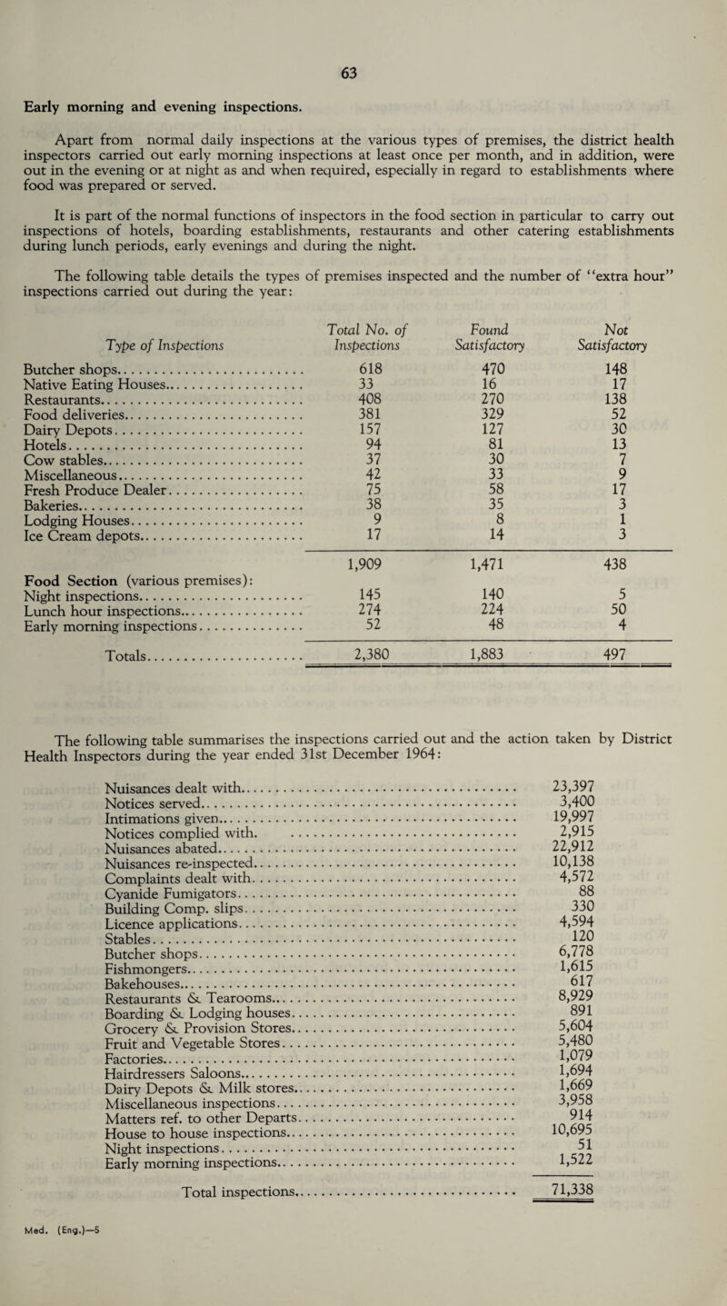 Early morning and evening inspections. Apart from normal daily inspections at the various types of premises, the district health inspectors carried out early morning inspections at least once per month, and in addition, were out in the evening or at night as and when required, especially in regard to establishments where food was prepared or served. It is part of the normal functions of inspectors in the food section in particular to carry out inspections of hotels, boarding establishments, restaurants and other catering establishments during lunch periods, early evenings and during the night. The following table details the types of premises inspected and the number of “extra hour” inspections carried out during the year: Total No. of Found Not Type of Inspections Inspections Satisfactory Satisfactory Butcher shops. 618 470 148 Native Eating Houses. 33 16 17 Restaurants. 408 270 138 Food deliveries. 381 329 52 Dairy Depots. 157 127 30 Hotels. 94 81 13 Cow stables. 37 30 7 Miscellaneous. 42 33 9 Fresh Produce Dealer. 75 58 17 Bakeries. 38 35 3 Lodging Houses. 9 8 1 Ice Cream depots. 17 14 3 1,909 1,471 438 Food Section (various premises): Night inspections. 145 140 5 Lunch hour inspections. 274 224 50 Early morning inspections. 52 48 4 Totals. 2,380 1,883 497 The following table summarises the inspections carried out and the action taken by District Health Inspectors during the year ended 31st December 1964: Nuisances dealt with. Notices served. Intimations given. Notices complied with. Nuisances abated. Nuisances re-inspected. Complaints dealt with. Cyanide Fumigators. Building Comp, slips. Licence applications. Stables. Butcher shops... Fishmongers. Bakehouses. Restaurants & Tearooms.... Boarding & Lodging houses. Grocery &. Provision Stores. Fruit and Vegetable Stores.. Factories. Hairdressers Saloons. Dairy Depots <Sc Milk stores. Miscellaneous inspections... Matters ref. to other Departs House to house inspections.. Night inspections. Early morning inspections.. . 23,397 3,400 19,997 2,915 22,912 10,138 4,572 88 330 4,594 120 6,778 1,615 617 8,929 891 5,604 5,480 1,079 1,694 1,669 3,958 914 10,695 51 1,522 Total inspections 71,338 Med. (Eng.)—5