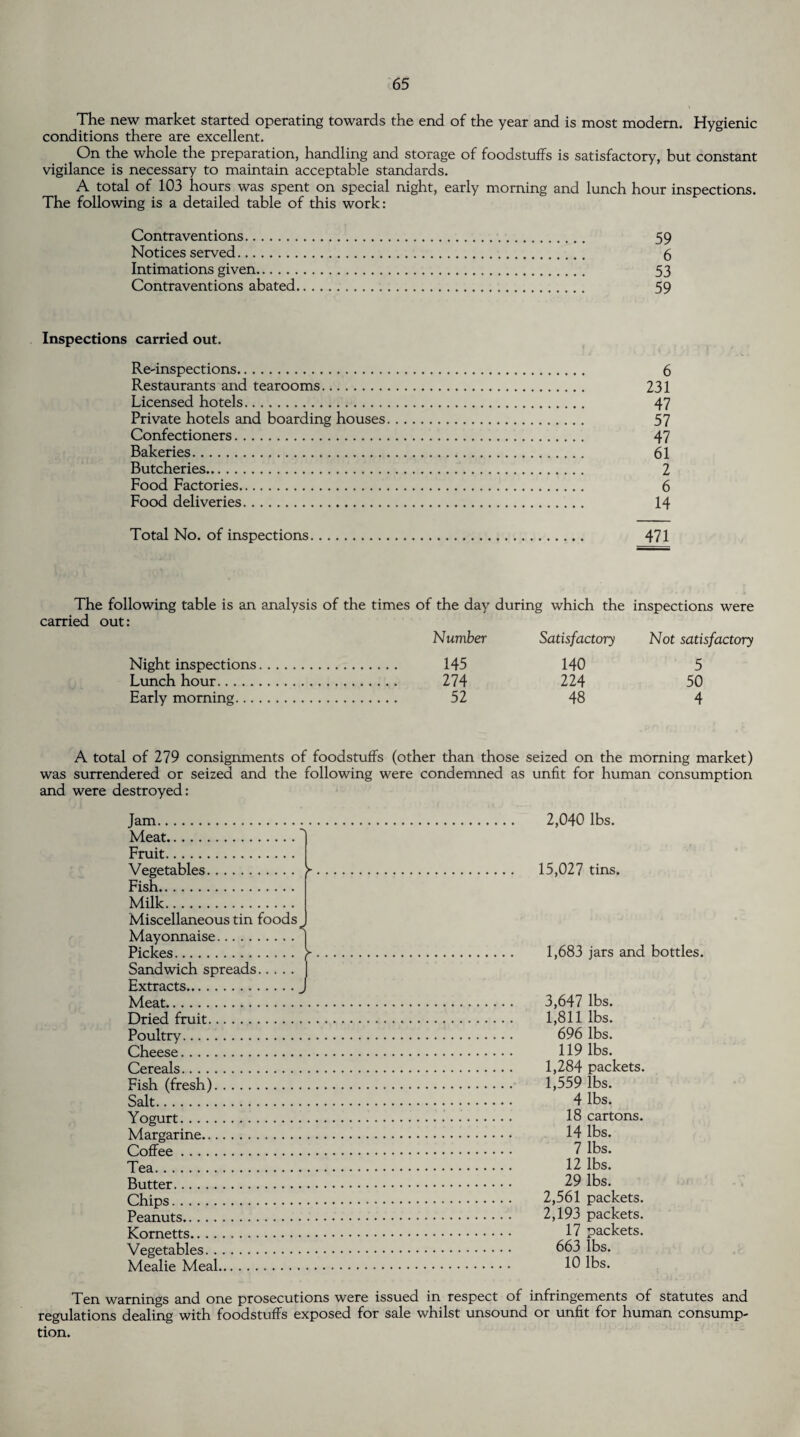 The new market started operating towards the end of the year and is most modem. Hygienic conditions there are excellent. On the whole the preparation, handling and storage of foodstuffs is satisfactory, but constant vigilance is necessary to maintain acceptable standards. A total of 103 hours was spent on special night, early morning and lunch hour inspections. The following is a detailed table of this work: Contraventions. 59 Notices served. 6 Intimations given. 53 Contraventions abated. 59 Inspections carried out. Re-inspections. 6 Restaurants and tearooms. 231 Licensed hotels. 47 Private hotels and boarding houses. 57 Confectioners. 47 Bakeries. 61 Butcheries. 2 Food Factories. 6 Food deliveries. 14 Total No. of inspections. 471 The following table is an analysis of the times of the day during which the inspections were carried out: Number Satisfactory Not satisfactory Night inspections. . 145 140 5 Lunch hour. . 274 224 50 Early morning. . 52 48 4 A total of 279 consignments of foodstuffs (other than those seized on the morning market) was surrendered or seized and the following were condemned as unfit for human consumption and were destroyed: Jam. Meat. Fruit. Vegetables. Fish. Milk. Miscellaneous tin foods Mayonnaise. Piclces. Sandwich spreads. Extracts. Meat. Dried fruit. Poultry. Cheese. Cereals. Fish (fresh). Salt. Yogurt. Margarine. Coffee. Tea. Butter. Chips. Peanuts. Kometts. Vegetables. Mealie Meal. r 2,040 lbs. 15,027 tins. 1,683 jars and bottles. 3,647 lbs. 1,811 lbs. 696 lbs. 119 lbs. 1,284 packets. 1,559 lbs. 4 lbs. 18 cartons. 14 lbs. 7 lbs. 12 lbs. 29 lbs. 2,561 packets. 2,193 packets. 17 packets. 663 lbs. 10 lbs. Ten warnings and one prosecutions were issued in respect of infringements of statutes and regulations dealing with foodstuffs exposed for sale whilst unsound or unfit for human consump¬ tion.