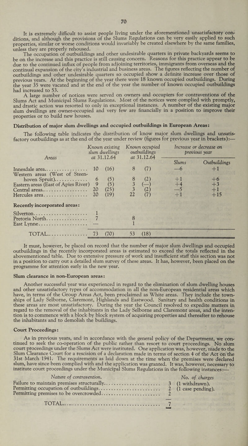 It is extremely difficult to assist people living under the aforementioned unsatisfactory con¬ ditions, and although the provisions of the Slums Regulations can be very easily applied to such properties, similar or worse conditions would invariably be created elsewhere by the same families, unless they are properly rehoused. The occupation of outbuildings and other undesirable quarters in private backyards seems to be on the increase and this practice is still causing concern. Reasons for this practice appear to be due to the continued influx of people from adjoining territories, immigrants from overseas and the continual expansion of the city’s industrial and business areas. The figures reflecting the number of outbuildings and other undesirable quarters so occupied show a definite increase over those of previous years. At the beginning of the year there were 18 known occupied outbuildings. During the year 35 were vacated and at the end of the year the number of known occupied outbuildings had increased to 53. A large number of notices were served on owners and occupiers for contraventions of the Slums Act and Municipal Slums Regulations. Most of the notices were complied with promptly, and drastic action was resorted to only in exceptional instances. A number of the existing major slum dwellings are owner-occupied and very few are financially in a position to improve their properties or to build new houses. Distribution of major slum dwellings and occupied outbuildings in European Areas: The following table indicates the distribution of know major slum dwellings and unsatis¬ factory outbuildings as at the end of the year under review (figures for previous year in brackets):— Known existing Known occupied Increase or decrease on slum dwellings outbuildings previous year Areas at 31.12.64 at 31.12.64 Slums Outbuildings Innesdale area. 10 (16) 8 (7) —6 + 1 Western areas (West of Steen- hoven Spruit). 6 (5) 8 (2) + 1 +6 Eastern areas (East of Apies River) 9 (5) 3 (-) +4 +3 Central areas. 20 (25) 3 (2) —5 + 1 Hercules area. 20 (19) 22 (7) + 1 + 15 Recently incorporated areas: Silverton. 1 Pretoria North. 7 8 East Lynne. '—• 1 TOTAL. 73 (70) 53 (18) It must, however, be placed on record that the number of major slum dwellings and occupied outbuildings in the recently incorporated areas is estimated to exceed the totals reflected in the abovementioned table. Due to extensive pressure of work and insufficient staff this section was not in a position to carry out a detailed slum survey of these areas. It has, however, been placed on the programme for attention early in the new year. Slum clearance in non-European areas: Another successful year was experienced in regard to the elimination of slum dwelling houses and other unsatisfactory types of accommodation in all the non-European residential areas which have, in terms of the Group Areas Act, been proclaimed as White areas. They include the town¬ ships of Lady Selborne, Claremont, Highlands and Eastwood. Sanitary and health conditions in these areas are most unsatisfactory. During the year the Council resolved to expedite matters in regard to the removal of the inhabitants in the Lady Selborne and Claremont areas, and the inten¬ tion is to commence with a block by block system of acquiring properties and thereafter to rehouse the inhabitants and to demolish the buildings. Court Proceedings: As in previous years, and in accordance with the general policy of the Department, we con¬ tinued to seek the co-operation of the public rather than resort to court proceedings. No slum court proceedings under the Slums Act were instituted. One application was, however, made to the Slum Clearance Court for a rescision of a declaration made in terms of section 4 of the Act on the 31st March 1941. The requirements as laid down at the time when the premises were declared slum, have since been complied with and the application was granted. It was, however, necessary to institute court proceedings under the Municipal Slums Regulations in the following instances:— Nature of contravention. No. of charges Failure to maintain premises structurally. 3 (1 withdrawn). Permitting occupation of outbuildings. 2 (1 case pending). Permitting premises to be overcrowded. 2 TOTAL 7