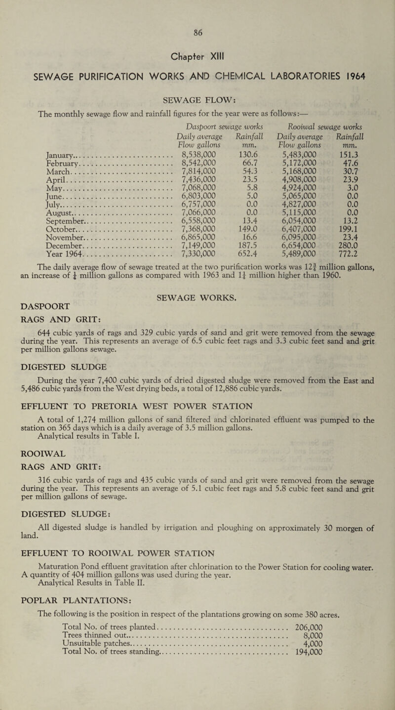 Chapter XIII SEWAGE PURIFICATION WORKS AND CHEMICAL LABORATORIES 1964 SEWAGE FLOW: The monthly sewage flow and rainfall figures for the year were as follows:— Daspoort sewage works Rooiwal sewage works Daily average Rainfall Daily average Rainfall Flow gallons mm. Flow gallons mm. January. . 8,538,000 130.6 5,483,000 151.3 February. . 8,542,000 66.7 5,172,000 47.6 March. . 7,814,000 54.3 5,168,000 30.7 April. . 7,436,000 23.5 4,908,000 23.9 May. . 7,068,000 5.8 4,924,000 3.0 June. . 6,803,000 5.0 5,065,000 0.0 July. . 6,757,000 0.0 4,827,000 0.0 August. . 7,066,000 0.0 5,115,000 0.0 September. . 6,558,000 13.4 6,054,000 13.2 October. . 7,368,000 149.0 6,407,000 199.1 November. . 6,865,000 16.6 6,095,000 23.4 December. . 7,149,000 187.5 6,654,000 280.0 Year 1964. . 7,330,000 652.4 5,489,000 772.2 The daily average flow of sewage treated at the two purification works was 12f million gallons, an increase of 4 million gallons as compared with 1963 and 1J million higher than 1960. SEWAGE WORKS. DASPOORT RAGS AND GRIT: 644 cubic yards of rags and 329 cubic yards of sand and grit were removed from the sewage during the year. This represents an average of 6.5 cubic feet rags and 3.3 cubic feet sand and grit per million gallons sewage. DIGESTED SLUDGE During the year 7,400 cubic yards of dried digested sludge were removed from the East and 5,486 cubic yards from the West drying beds, a total of 12,886 cubic yards. EFFLUENT TO PRETORIA WEST POWER STATION A total of 1,274 million gallons of sand filtered and chlorinated effluent was pumped to the station on 365 days which is a daily average of 3.5 million gallons. Analytical results in Table I. ROOIWAL RAGS AND GRIT: 316 cubic yards of rags and 435 cubic yards of sand and grit were removed from the sewage during the year. This represents an average of 5.1 cubic feet rags and 5.8 cubic feet sand and grit per million gallons of sewage. DIGESTED SLUDGE: All digested sludge is handled by irrigation and ploughing on approximately 30 morgen of land. EFFLUENT TO ROOIWAL POWER STATION Maturation Pond effluent gravitation after chlorination to the Power Station for cooling water. A quantity of 404 million gallons was used during the year. Analytical Results in Table II. POPLAR PLANTATIONS: The following is the position in respect of the plantations growing on some 380 acres. Total No. of trees planted. 206,000 Trees thinned out. 8,000 Unsuitable patches. 4,000 Total No. of trees standing. 194,000