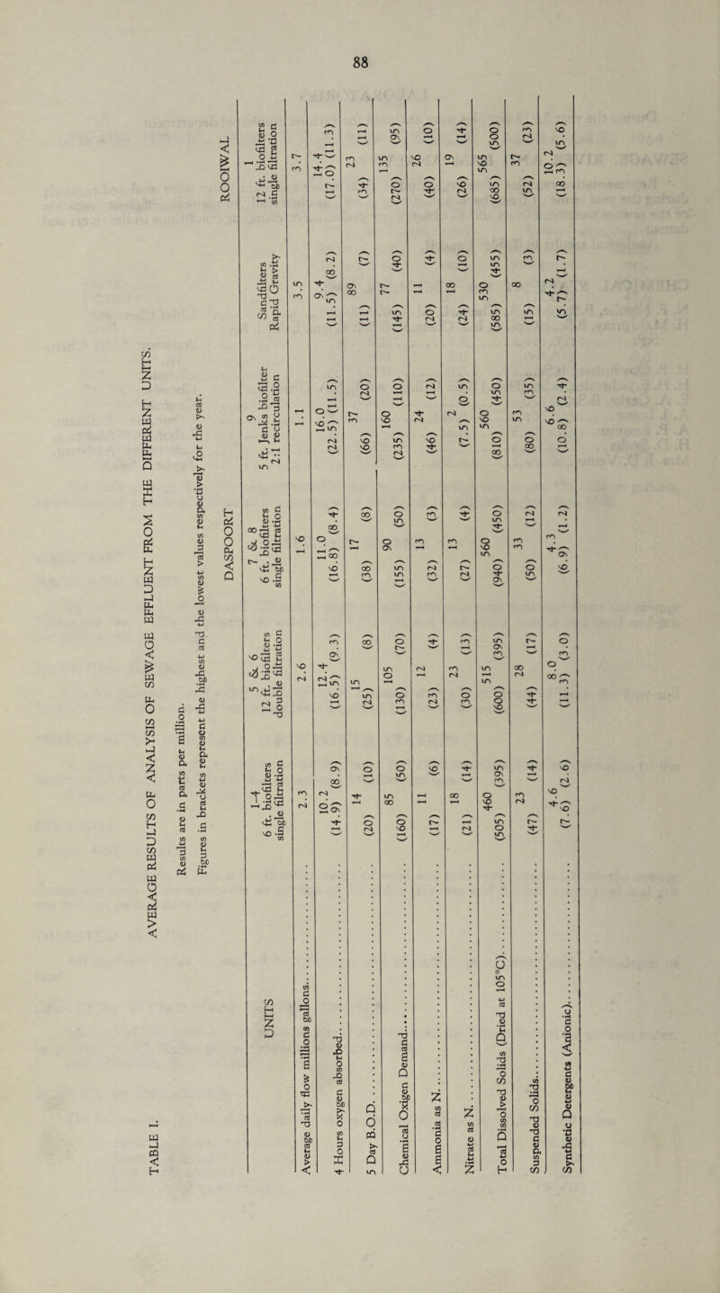 AVERAGE RESULTS OF ANALYSIS OF SEWAGE EFFLUENT FROM THE DIFFERENT UNITS. U cd <D >> <U X 4-> U ,0 ‘ft U 0> a CO <D 3 d o dU <L> a CO i Cd a <D cd 0) p2 o o p4 -4 CQ < H cd > <D £ o <D ~d 4_» 33. d CO <D OD <D J3 4-» 4-> d <L> co <D a <u s 0 o a CO < Q <u u cd u lA <u d d .2° E CO r\ y~v y-v y—v y*v ft s cn »< xn o ^t“ o <D cj , ) On v-H 4 o ,±3 *ft , S-/ —y vy xn 2 _J _° L O- w r'N xn vO On xn r ^ 5 td cn io ro m vO xn u « y-v y“v y-s y^V '+■' OX) o o VO xn rO #d i—i rn m oo ■^y NO * *co N—y y^v y^v >> o t- O xn co .t2 N»y' T—H xn u > B g 00 N_^ xn On r- T—t oo O d 2 w & cn ON ^ xr> 00 t>- cn xn X—s y“v xr> o xn T—H y—4 m m oo c<i N-/ r—i N_y N»y xn 8 e /^N N y“v y*s ys y*s c3 *2 VTN o o m xn o ft .2 co ] r<J » * W o xn d o O w r^- o sy n) O vO ^ ^-4 ro MD y^V xn vO xn 5 v • y**v y^V ♦ y^ vO xn vo r*- o r4 vO cn »—< >s^ v—' c-4 s-y oo V+-I •• fS) xn CO d *-< O y—v y*v y^ y^v ^t“ 00 o cn Tt“ o 0) .2 N»y y xn 4_j 4_» 00 Tj- °°3 2 ^•23 jO ^ vO ^-4 o y-4 ^ ^ 00 06 cn cn 560 ( C*— . JD • y^v y—v y^V y-v y^> >£ sc VO 00 xn n) o CO xn cn nJ vO -ft 'w' ▼-H >»-y vy ON CO S»/ CO d ^■N ys y-^v <-» 0 r*~) OO o cn xn sy 1—4 ON . rii Cd Os y- cn ft s_' ^|3 . o 2.6 12.4 5) XT, xn O v-H ni 23 xn t-H xn m ud r—1 y~N ys y^. y~\ yv vw „Q vO xn o cn o O 3 0 T3 r^l cn m cn o n_y v»y NO s»y CO d y—v y-^ y^. y^s y^s *H O On o o NO ^}“ xn j| t-h ‘n * JH » < xn 'w' On cn OO xn ^-y 00 cn O 25v 00 y*\ *—( yv vO y^s M- o o T—< xn d T-H NO 1—4 n4 O vo -d sy y xn CO v_y y^s O o xn co d o CO H ►—< JO •u cd 3d z D CuD CO d 0 (D *o 3 d <D *ft Q v»y 3 cd co •H 5 1-4 0 6 <D 3 & o CO ^5 cd Q d ro CO d <D <D .Sf 'Z 3d (D >^p cd OX) fr q 0 CO cd z 0 33 0 o cd CO co CO <D OD CO ft cd *3 0 cd <0 • r4 Q cd d >, *3 n •u cd t 0 cd d o MJ d cd <u > E Q 6 ft •d 0 < vr» CJ < H cn xn 00 O 00 cn cn O xn 00 cn co 33 d4 o co 3d <D 33 d <D a CO d CO <u j? <u <s Q o •ft i CO :nt8 (Anionic). (7.6)' (2.6) (11.3) (3.0) (6.9) (1.2) (10.8) (2.4) (5.7) (1.7) (18.3) (5.6)