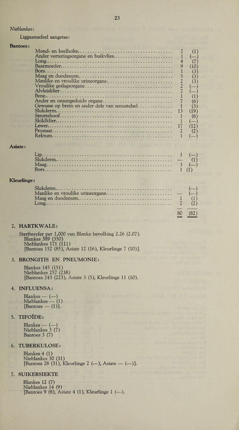 Nieblankes: Liggaamsdeel aangetas: Bantoes: Mond- en keelholte. Ander verteringsorgane en buikvlies. Long. Baarmoeder. Bors. Maag en duodenum. Manlike en vroulike urineorgane. Vroulike geslagsorgane. Alvleisklier. Bene. Ander en onaangeduide organe. Gewasse op brein en ander dele van senustelsel Slukderm. Strottehoof. Skildklier. Lewer. Prostaat. Rektum. Asiate: Lip. Slukderm.. Maag.. Bors. Kleurlinge: Slukderm. Manlike en vroulike urineorgane Maag en duodenum. Long. 2 1 4 9 1 5 2 2 2 1 7 1 13 1 1 17 2 1 (1) (-) (7) (10) (3) (3) (3) (-) (-) (1) (6) (3) (19) (6) (-) (12) (2) (-) 1 3 1 (-) (1) (-) 1 (1) 2 (2) 80 (82) 2. HARTKWALE: Sterftesyfer per 1,000 van Blanke bevolking 2.26 (2.07). Blankes 389 (350) Nieblankes 171 (111) [Bantoes 152 (85), Asiate 12 (16), Kleurlinge 7 (10)]. 3. BRONG1TIS EN PNEUMONIE: Blankes 145 (151) Nieblankes 257 (238) [Bantoes 243 (223), Asiate 3 (5), Kleurlinge 11 (10). 4. 1NFLUENSA: Blankes — (—) Nieblankes — (1) [Bantoes — (1)]. 5. TIFOIDE: Blankes — (—) Nieblankes 3 (7) Bantoes 3 (7) 6. TUBERKULOSE: Blankes 4 (1) Nieblankes 30 (31) [Bantoes 28 (31), Kleurlinge 2 (—), Asiate — (—)]. 7. SUIKERSIEKTE Blankes 12 (7) Nieblankes 14 (9) [Bantoes 9 (8), Asiate 4 (1), Kleurlinge 1 (—).