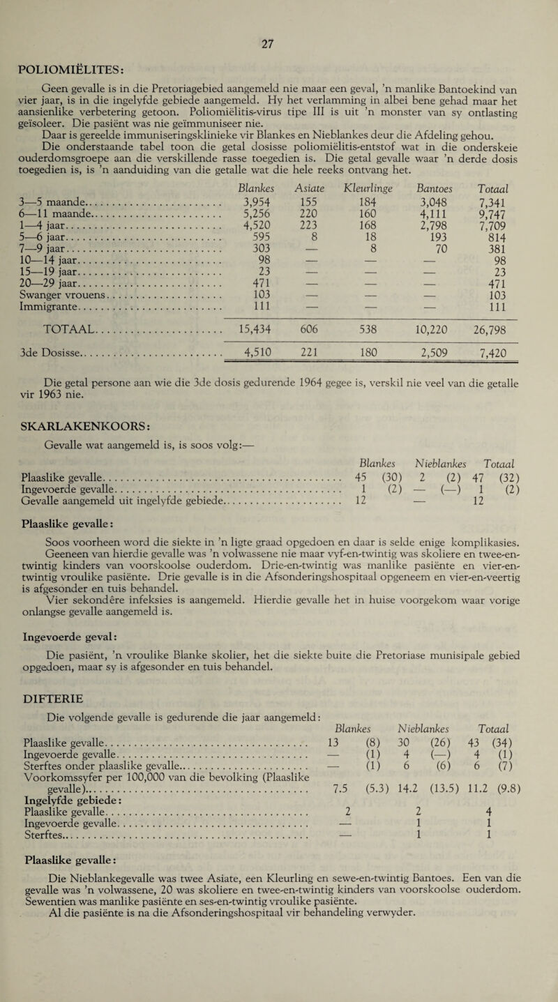 POLIOMIELITES: Geen gevalle is in die Pretoriagebied aangemeld nie maar een geval, ’n manlike Bantoekind van vier jaar, is in die ingelyfde gebiede aangemeld. Hy het verlamming in albei bene gehad maar het aansienlike verbetering getoon. Poliomielitis'virus tipe III is uit ’n monster van sy ontlasting geisoleer. Die pasient was nie geimmuniseer nie. Daar is gereelde immuniseringsklinieke vir Blankes en Nieblankes deur die Afdeling gehou. Die onderstaande tabel toon die getal dosisse poliomielitis-entstof wat in die onderskeie ouderdomsgroepe aan die verskillende rasse toegedien is. Die getal gevalle waar ’n derde dosis toegedien is, is ’n aanduiding van die getalle wat die hele reeks ontvang het. Blankes Asiate Kleurlinge Bantoes Totaal 3—5 maande. . 3,954 155 184 3,048 7,341 6—11 maande. . 5,256 220 160 4,111 9,747 1—4 jaar. . 4,520 223 168 2,798 7,709 5—6 jaar. . 595 8 18 193 814 7—9 jaar. . 303 — 8 70 381 10—14 jaar. . 98 — — — 98 15—19 jaar. . 23 —• — — 23 20—29 jaar. . 471 — — — 471 Swanger vrouens. . 103 — — — 103 Immigrante. . Ill —• — — 111 TOTAAL. . 15,434 606 538 10,220 26,798 3de Dosisse. . 4,510 221 180 2,509 7,420 Die getal persone aan wie die 3de dosis gedurende 1964 gegee is, verskil nie veel van die getalle vir 1963 nie. SKARLAKENKOORS: Gevalle wat aangemeld is, is soos volg:— Nieblankes Totaal 2 (2) 47 (32) - (-) 1 (2) — 12 Blankes Plaaslike gevalle. 45 (30) Ingevoerde gevalle. 1 (2) Gevalle aangemeld uit ingelyfde gebiede. 12 Plaaslike gevalle: Soos voorheen word die siekte in ’n ligte graad opgedoen en daar is selde enige komplikasies. Geeneen van hierdie gevalle was ’n volwassene nie maar vyf-en-twintig was skoliere en twee-em twintig kinders van voorskoolse ouderdom. Drie-en-twintig was manlike pasiente en vier-en- twintig vroulike pasiente. Drie gevalle is in die Afsonderingshospitaal opgeneem en vier-emveertig is afgesonder en tuis behandel. Vier sekondere infeksies is aangemeld. Hierdie gevalle het in huise voorgekom waar vorige onlangse gevalle aangemeld is. Ingevoerde geval: Die pasient, ’n vroulike Blanke skolier, het die siekte buite die Pretoriase munisipale gebied opgedoen, maar sy is afgesonder en tuis behandel. DIFTERIE Die volgende gevalle is gedurende die jaar aangemeld: Blankes N ieblankes Totaal Plaaslike gevalle. 13 (8) 30 (26) 43 (34) Ingevoerde gevalle. — (1) 4 (-) 4 (1) Sterftes onder plaaslike gevalle. Voorkomssyfer per 100,000 van die bevolking (Plaaslike — (1) 6 (6) 6 (7) gevalle). Ingelyfde gebiede: Plaaslike gevalle. Ingevoerde gevalle. Sterftes. 7.5 2 (5.3) 14.2 2 1 1 (13.5) 11.2 (9.8) 4 1 1 Plaaslike gevalle: Die Nieblankegevalle was twee Asiate, een Kleurling en sewe-en-twintig Bantoes. Een van die gevalle was ’n volwassene, 20 was skoliere en twee-en-twintig kinders van voorskoolse ouderdom. Sewentien was manlike pasiente en ses-en-twintig vroulike pasiente. A1 die pasiente is na die Afsonderingshospitaal vir behandeling verwyder.