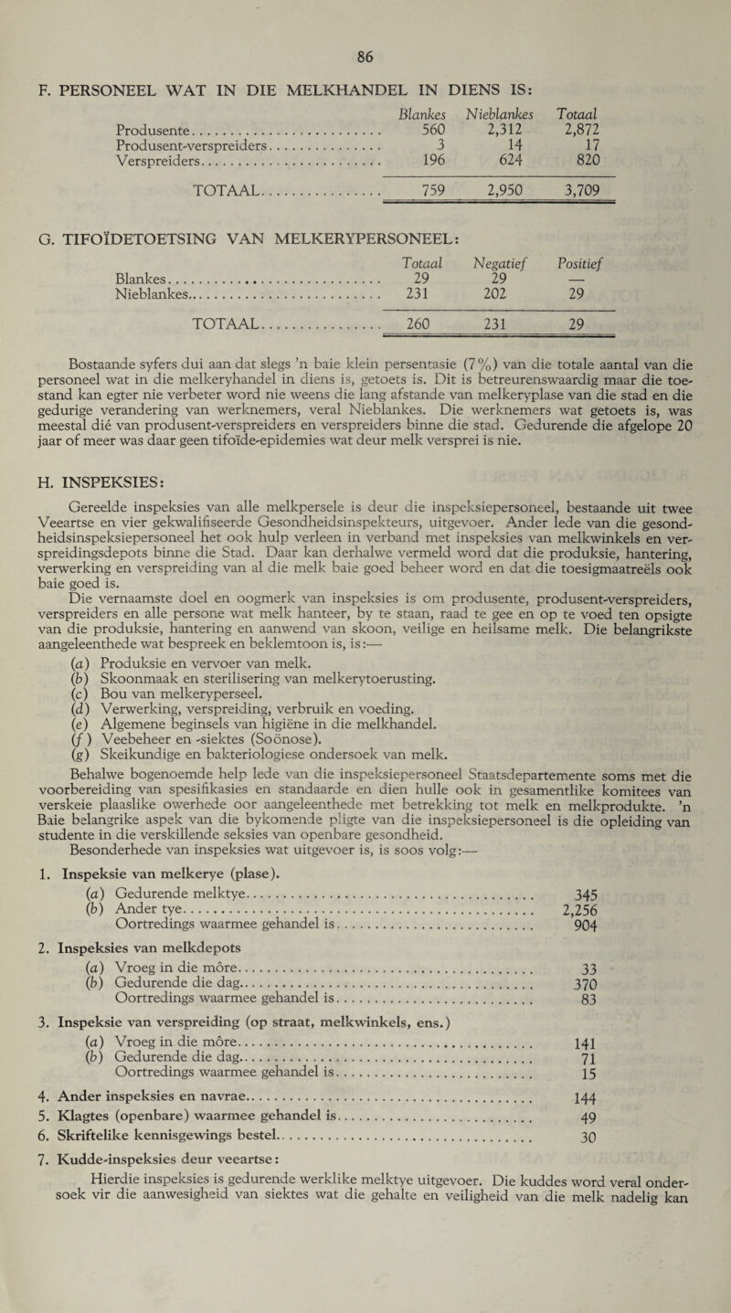 F. PERSONEEL WAT IN DIE MELKHANDEL IN DIENS IS: Blankes Nieblankes Totaal Produsente. . 560 2,312 2,872 Produsent-verspreiders. . 3 14 17 Verspreiders. . 196 624 820 TOTAAL. . 759 2,950 3,709 G. TIFOIDETOETSING VAN MELKERYPERSONEEL: Totaal Negatief Positief Blankes. 29 29 — Nieblankes. 231 202 29 TOTAAL. 260 231 29 Bostaande syfers dui aan dat slegs ’n baie klein persentasie (7%) van die totale aantal van die personeel wat in die melkeryhandel in diens is, getoets is. Dit is betreurenswaardig maar die toe- stand kan egter nie verbeter word nie weens die lang afstande van melkeryplase van die stad en die gedurige verandering van werknemers, veral Nieblankes. Die werknemers wat getoets is, was meestal die van produsent-verspreiders en verspreiders binne die stad. Gedurende die afgelope 20 jaar of meer was daar geen tifoide-epidemies wat deur melk versprei is nie. H. INSPEKSIES: Gereelde inspeksies van alle melkpersele is deur die inspeksiepersoneel, bestaande uit twee Veeartse en vier gekwalifiseerde Gesondheidsinspekteurs, uitgevoer. Ander lede van die gesond- heidsinspeksiepersoneel het ook hulp verleen in verband met inspeksies van melkwinkels en ver- spreidingsdepots binne die Stad. Daar kan derhalwe vermeld word dat die produksie, hantering, verwerking en verspreiding van al die melk baie goed beheer word en dat die toesigmaatreels ook baie goed is. Die vernaamste doel en oogmerk van inspeksies is om produsente, produsent-verspreiders, verspreiders en alle persone wat melk hanteer, by te staan, raad te gee en op te voed ten opsigte van die produksie, hantering en aanwend van skoon, veilige en heilsame melk. Die belangrikste aangeleenthede wat bespreek en beklemtoon is, is:— (a) Produksie en vervoer van melk. (b) Skoonmaak en sterilisering van melkerytoerusting. (c) Bou van melkeryperseel. (d) Verwerking, verspreiding, verbruik en voeding. (e) Algemene beginsels van higiene in die melkhandel. (f ) Veebeheer en -siektes (Soonose). (g) Skeikundige en bakteriologiese ondersoek van melk. Behalwe bogenoemde help lede van die inspeksiepersoneel Staatsdepartemente soms met die voorbereiding van spesifikasies en standaarde en dien hulle ook in gesamentlike komitees van verskeie plaaslike owerhede oor aangeleenthede met betrekking tot melk en melkprodukte. ’n Baie belangrike aspek van die bykomende pligte van die inspeksiepersoneel is die opleiding van studente in die verskillende seksies van openbare gesondheid. Besonderhede van inspeksies wat uitgevoer is, is soos volg:— 1. Inspeksie van melkerye (plase). (a) Gedurende melktye. 345 (b) Ander tye. 2,256 Oortredings waarmee gehandel is. 904 2. Inspeksies van melkdepots (a) Vroeg in die more. 33 (b) Gedurende die dag. 370 Oortredings waarmee gehandel is. 83 3. Inspeksie van verspreiding (op straat, melkwinkels, ens.) (a) Vroeg in die more. 141 (b) Gedurende die dag. 71 Oortredings waarmee gehandel is. 15 4. Ander inspeksies en navrae. I44 5. Klagtes (openbare) waarmee gehandel is. 49 6. Skriftelike kennisgewings bestel. . 30 7. Kudde-inspeksies deur veeartse: Hierdie inspeksies is gedurende werklike melktye uitgevoer. Die kuddes word veral onder- soek vir die aanwesigheid van siektes wat die gehalte en veiligheid van die melk nadelig kan