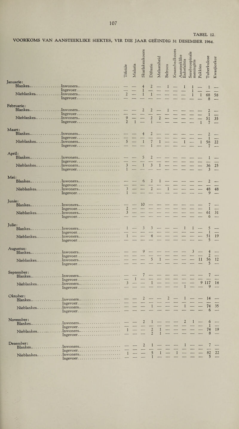 TABEL 12. VOORKOMS VAN AANSTEEKLIKE SIEKTES, VIR DIE JAAR GEfclNDIG 31 DESEMBER 1964. Januarie: Blankes. Nieblankes. Februarie: Blankes. Nieblankes. .Inwoners. Ingevoer.. . Inwoners. Ingevoer.. . Inwoners. Ingevoer.. . Inwoners. Ingevoer. 9 2 CO U o o a — —42 2—11 CO u O O <D -a «.S CD ’0 as •s M as <D •»—( u CO 4-» as CO 0 ja g rS 13 u a CD as 13 0 H as as H % CO S 2 13 PQ u x <D ;rj CD ,ctf -W ''M C/5 1) cm ^4 <1W W 03 c • rH P, CO O <D H co *£ •r* co | | fi (2 i — u « O 3 Al (H H O in O ol IS 1 1 — — 1 — — 1 1 2 2 — 1 — _ _ _ I — 68 58 8 — 2 — 1 — 51 35 7 — Maart: Blankes. Nieblankes. .Inwoners. — — 4 Ingevoer. — — — .Inwoners. 5 — 1 Ingevoer. — — — — 1 _ 2 — 1 — 58 22 7 — April: Blankes. Nieblankes. . Inwoners. — Ingevoer. — . Inwoners. 3 Ingevoer. 1 5 2 — 1 3 1 1 — 36 25 3 — Mei: Blankes. Nieblankes. .Inwoners.... Ingevoer. . Inwoners. Ingevoer. 2 1 — 2 — 1 2 — 48 48 9 — Junie: Blankes... . Nieblankes. . Inwoners. Ingevoer., . Inwoners. Ingevoer. 10 7 — 1 — 61 31 6 — Julie: Blankes. Nieblankes. .Inwoners. Ingevoer.. . Inwoners. Ingevoer.. 1 — 3 1 1 — 5 — 1 — 51 19 5 — Augustus: Blankes.Inwoners. Ingevoer.. Nieblankes.Inwoners. Ingevoer.. 9 — — 4 2 11 56 12 — 5 — September : Blankes.Inwoners. Ingevoer.. Nieblankes.Inwoners. Ingevoer. 9 117 14 - 9 — Oktober: Blankes.Inwoners Ingevoer. Nieblankes.Inwoners, Ingevoer. __ 2 — — 2 — 1 — — 14 — — — — i___ 1 — — 74 35 — — — — — — — — — — 6 — November: Blankes.Inwoners, Ingevoer. Nieblankes.Inwoners, Ingevoer. — — 2 1 — 6 — — — — — — 1 — — — — — — 74 19 — — — — — 8 — Desember: Blankes.Inwoners, Ingevoer. Nieblankes.Inwoners, Ingevoer. 1— — 5 1— 1 — — — 82 22 ___ 1 — — — — — — 5 —