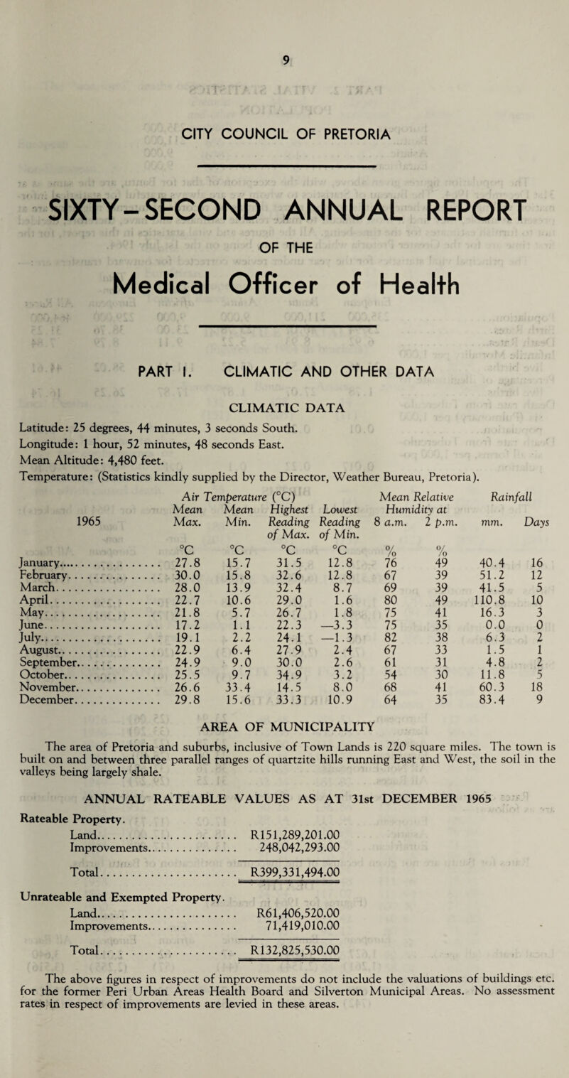 CITY COUNCIL OF PRETORIA SIXTY-SECOND ANNUAL REPORT OF THE Medical Officer of Health PART I. CLIMATIC AND OTHER DATA CLIMATIC DATA Latitude: 25 degrees, 44 minutes, 3 seconds South. Longitude: 1 hour, 52 minutes, 48 seconds East. Mean Altitude: 4,480 feet. Temperature: (Statistics kindly supplied by the Director, Weather Bureau, Pretoria). Air Temperature (°C) Mean Relative Rainfall Mean Mean Highest Lowest Humidity at 1965 Max. Min. Reading Reading 8 a.m. 2 p.m. mm. Days of Max. of Min. °C °C °C °C % % January. .... 27.8 15.7 31.5 12.8 76 49 40.4 16 February. .... 30.0 15.8 32.6 12.8 67 39 51.2 12 March. .... 28.0 13.9 32.4 8.7 69 39 41.5 5 April. .... 22.7 10.6 29.0 1.6 80 49 110.8 10 May. .... 21.8 5.7 26.7 1.8 75 41 16.3 3 June. .... 17.2 1.1 22.3 —3.3 75 35 0.0 0 July... .... 19.1 2.2 24.1 —1.3 82 38 6.3 August. .... 22.9 6.4 27-9 2.4 67 33 1.5 1 September. .... 24.9 9.0 30.0 2.6 61 31 4.8 2 October. .... 25.5 9.7 34-9 3.2 54 30 11.8 5 November. .... 26.6 33.4 14.5 8.0 68 41 60.3 18 December. .... 29.8 15.6 33.3 10.9 64 35 83.4 9 AREA OF MUNICIPALITY The area of Pretoria and suburbs, inclusive of Town Lands is 220 square miles. The town is built on and between three parallel ranges of quartzite hills running East and West, the soil in the valleys being largely shale. ANNUAL RATEABLE VALUES AS AT 31st DECEMBER 1965 Rateable Property. Land. R151,289,201.00 Improvements. 248,042,293.00 Total. R399,331,494.00 Unrateable and Exempted Property. Land. R61,406,520.00 Improvements. 71,419,010.00 Total. .. R132,825,530.00 The above figures in respect of improvements do not include the valuations of buildings etc. for the former Peri Urban Areas Health Board and Silverton Municipal Areas. No assessment rates in respect of improvements are levied in these areas.