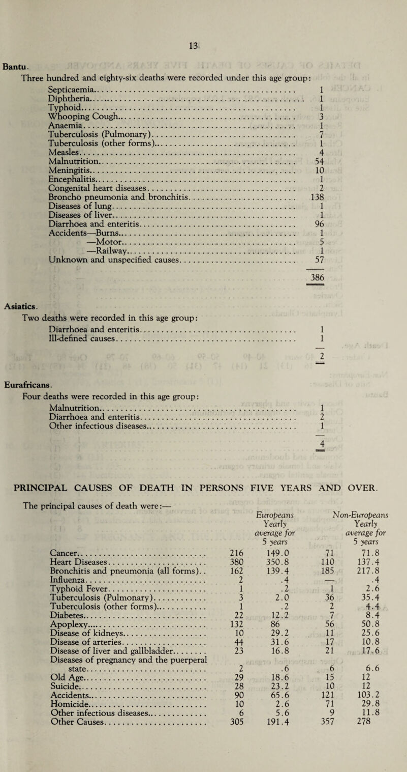 Bantu. Three hundred and eighty-six deaths were recorded under this age group: Septicaemia. 1 Diphtheria. 1 Typhoid. 1 Whooping Cough. 3 Anaemia. 1 Tuberculosis (Pulmonary). 7 Tuberculosis (other forms). 1 Measles. 4 Malnutrition. 54 Meningitis. 10 Encephalitis. 1 Congenital heart diseases. 2 Broncho pneumonia and bronchitis. 138 Diseases of lung. 1 Diseases of liver. 1 Diarrhoea and enteritis. 96 Accidents—Burns. 1 —Motor. 5 —Railway. 1 Unknown and unspecified causes. 57 386 Asiatics. Two deaths were recorded in this age group: Diarrhoea and enteritis. 1 Ill-defined causes. 1 2 Eurafricans. Four deaths were recorded in this age group: Malnutrition. 1 Diarrhoea and enteritis. 2 Other infectious diseases. 1 4 PRINCIPAL CAUSES OF DEATH IN PERSONS FIVE YEARS AND OVER. The principal causes of death were:— Cancer. Heart Diseases. Bronchitis and pneumonia (all forms).. Influenza. Typhoid Fever. Tuberculosis (Pulmonary). Tuberculosis (other forms). Diabetes. Apoplexy. Disease of kidneys. Disease of arteries. Disease of liver and gallbladder. Diseases of pregnancy and the puerperal state. Old Age. Suicide. Accidents. Homicide. Other infectious diseases. Other Causes. Europeans Non-Europeans Yearly Yearly average for average for 5 years 5 years 216 149.0 71 71.8 380 350.8 110 137.4 162 139.4 185 217.8 2 .4 — .4 1 .2 1 2.6 3 2.0 36 35.4 1 .2 2 4.4 - 22 12.2 7 8.4 132 86 56 50.8 10 29.2 11 25.6 44 31.6 17 10.8 23 16.8 21 17.6 2 .6 6 6.6 29 18.6 15 12 28 23.2 10 12 90 65.6 121 103.2 10 2.6 71 29.8 6 5.6 9 11.8 305 191.4 357 278