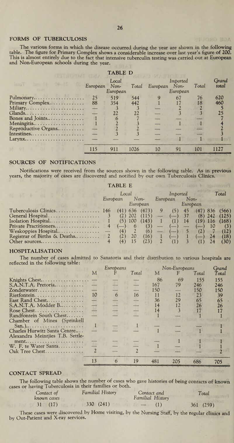 FORMS OF TUBERCULOSIS The various forms in which the disease occurred during the year are shown in the following table. The figure for Primary Complex shows a considerable increase over last year’s figure of 200. This is almost entirely due to the fact that intensive tuberculin testing was carried out at European and Non-European schools during the year. TABLE D European Local Non- Total Imported European Non- Total Qrand total Pulmonary. . 25 European 519 544 European 9 67 76 620 Primary Complex. . 88 354 442 1 17 18 460 Miliary. 3 3 — 2 2 5 Glands. . . 22 22 — 3 3 25 Bones and Joints. . 1 6 7 - - — 7 Meningitis. . 1 2 3 — 1 1 4 Reproductive Organs. 2 2 - - — 2 Intestines. 3 3 - - — 3 Larynx. — — — 1 1 1 115 911 1026 10 91 101 1127 SOURCES OF NOTIFICATIONS Notifications were received from the sources shown in the following table. As i in previous years, the majority of cases are discovered and notified by our own Tuberculosis Clinics. TABLE E Local Imported Total European Non- European Non- European European Tuberculosis Clinics. 146 (41) 636 (473) 9 (5) 45 (47) 836 (566) General Hospital. 3 (2) 202 (115) — (-) 37 (8) 242 (125) Isolation Hospital. 1 (5) 100 (143) 1 (1) 14 (19) 116 (168) Private Practitioners. 4 (-) 6 (3) — (-) - - (-) 10 (3) Weskoppies Hospital. (4) 2 (6) — (-) 5 (2) 7 (12) Registrar of Births & Deaths. 2 (2) 20 (16) 1 (-) 1 (-) 24 (18) Other sources. 4 (4) 15 (23) 2 (1) ■ 3 (1) 24 (30) HOSPITALISATION The number of cases admitted to Sanatoria and their distribution to various hospitals are reflected in the following table: Europeans Non-Europeans Qrand M F Total M F Total Total Knights Chest. — — — 86 69 155 155 S.A.N.T.A. Pretoria. — — 167 79 246 246 Zonderwater. — — — 150 — 150 150 Rietfontein. 10 6 16 11 12 23 39 East Rand Chest. — - - 36 29 65 65 • S.A.N.T.A. Modder B. — — —. 14 12 26 26 Rose Chest. — — — 14 3 17 17 Randfontein South Chest. — - - 1 — 1 1 Chamber of Mines (Sprinkell San.). 1 — 1 — — — 1 Charles Hurwitz Santa Centre... . — - - 1 — 1 1 Alexandra Meintjies T.B. Settle- ment. — — — — 1 1 1 W. F. te Water Santa. — — — 1 — 1 1 Oak Tree Chest. 2 — 2 — — — 2 13 6 19 481 205 686 705 CONTACT SPREAD The following table shows the number of cases who gave histories of being contacts of known cases or having Tuberculosis in their families or both. Contact of Familial History Contact and Total known cases Familial History 31 (17) 330 (241) — (1) 361 (259) These cases were discovered by Home visiting, by the Nursing Staff, by the regular clinics and by Out-Patient and X-ray services.