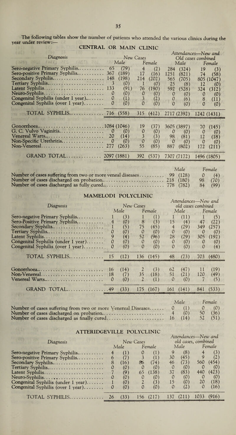 The following tables show the number of patients who attended the various clinics during the year under review:— CENTRAL OR MAIN CLINIC Attendances—New and Diagnosis New Cases Old cases combined Male Female Male Female Sero-negative Primary Syphilis. .... 65 (79) 4 (2) 284 (324) 19 (3) Sero-positive Primary Syphilis. .... 367 (189) 17 (16) 1251 (821) 74 (58) Secondary Syphilis. .... 148 (198) 214 (202) 565 (705) 805 (1047) Tertiary Syphilis. .... 3 (0) 1 (0) 25 (8) 12 (0) Latent Syphilis. .... 133 (91) 76 (190) 592 (528) 324 (312) Neuro-Syphilis. . .. . 0 (0) 0 (0) 0 (0) 0 (0) Congenital Syphilis (under 1 year). ... . 0 (1) 3 (2) 0 (6) 8 (11) Congenital Syphilis (over 1 year). ... . 0 (0) 0 (0) 0 (0) 0 (0) TOTAL SYPHILIS. .... 716 (558) 315 (412) 2717 (2392) 1242 (1431) Gonorrhoea. ....1084 (1046) 19 (37) 3605 (3897) 70 (145) G. C. Vulvo Vaginitis. .... 0 (0) 0 (0) 0 (0) 0 (0) Venereal Warts. .... 20 (14) 3 (3) 98 (81) 12 (18) Non-Specific Urethritis. .... 0 (0) 0 (0) 0 (0) 0 (0) Non-Venereal. .... 277 (263) 55 (85) 887 (802) 172 (211) GRAND TOTAL. ... 2097 (1881) 392 (537) 7307 (7172) 1496 (1805) Male Female Number of cases suffering from two or more veneal diseases 99 (128) 0 (4) Number of cases discharged on probation.. 218 (180) 98 (70) Number of cases discharged as fully cured.. 778 (782) 84 (99) MAMELODI POLYCLINIC Attendances —New and Diagnosis New Cases old cases combined Male Female Male Female Sero-negative Primary Syphilis. 1 (3) 1 (1) 1 (ID 1 (5) Sero-Positive Primary Syphilis. 4 (0) 8 (3) 15 (4) 47 (22) Secondary Syphilis. 1 (5) 75 (45) 4 (29) 349 (257) Tertiary Syphilis. 0 (0) 0 (0) 0 (0) 0 (0) Latent Syphilis. 9 (4) 52 (96) 28 (29) 305 (192) Congenital Syphilis (under 1 year). 0 (0) 0 (0) 0 (0) 0 (0) Congenital Syphilis (over 1 year). 0 (0) 0 (0) 0 (0) 0 (4) TOTAL SYPHILIS. 15 (12) 136 (145) 48 (73) 703 (480) Gonorrhoea. 16 (14) 2 (3) 62 (47) 11 (19) Non-Venereal. 18 (7) 35 (18) 51 (21) 120 (49) Venereal Warts. 0 (0) 2 (1) 0 (0) 7 (5) GRAND TOTAL. 49 (33) 175 (167) 161 (141) 841 (533) Number of cases suffering from two or more Venereal Diseases. Male . 0 (1) Female 0 (0) Number of cases discharged on probation.. . . 4 (0) 50 (36) Number of cases discharged as finally cured. . 16 (14) 52 (51) ATTERIDGEVILLE POLYCLINIC Diagnosis New Cases Male Female Attendances—New and old cases, combined Male Female Sero-negative Primary Syphilis. 4 (1) 0 (1) 9 (8) 4 (3) Sero-positive Primary Syphilis. 6 (7) 3 (1) 30 (45) 9 (2) Secondary Syphilis. 8 (16) 86 (74) 46 (73) 560 (454) Tertiary Syphilis. 0 (0) 0 (0) 0 (0) 0 (0) Latent Syphilis. 7 (9) 65 (138) 37 (83) 440 (423) Neuro-Syphilis. 0 (0) 0 (0) 0 (0) 0 (0) Congenital Syphilis (under 1 year). 1 (0) 2 (3) 15 (0) 20 (18) Congenital Syphilis (over 1 year). 0 (0) 0 (0) 0 (2) 0 (16) TOTAL SYPHILIS. 26 (33) 156 (217) 137 (211) 1033 (916)