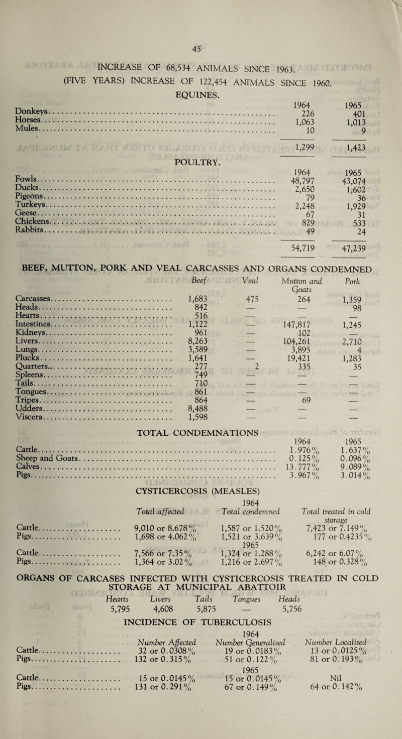 INCREASE OF 68,534 ANIMALS SINCE 1963. (FIVE YEARS) INCREASE OF 122,454 ANIMALS SINCE 1960. EQUINES. Donkeys. . 1964 1965 4.01 Horses... . L*\j 7U1 1 011 Mules. 1 jUUJ 10 X y V X J Q • y 1,299 1,423 POULTRY. Fowls. 1964 48,797 2,650 79 2,248 67 829 49 1965 41 074 Ducks. 1 60? Pigeons.... Turkeys... Geese. X,UUL 36 1,929 31 533 24 Chickens.. Rabbits. . . * 54,719 47,239 BEEF, MUTTON, PORK AND VEAL CARCASSES AND ORGANS CONDEMNED Beef Veal Mutton and Pork Carcasses. . 1,683 475 Goats 264 1,359 Heads. . 842 — _ 98 Hearts. . 516 — _ Intestines. . 1,122 — 147,817 1,245 Kidneys. . 961 — 102 Livers. . 8,263 — 104,261 2,710 Lungs. . 3,589 — 3,895 4 Plucks. . 1,641 — 19,421 1,283 Quarters. . 277 2 335 35 Spleens. . 749 — — — Tails. . 710 — — - Tongues. . 861 — — — Tripes. . 864 — 69 — Udders. . 8,488 — — _ Viscera. . 1,598 — — — Cattle. TOTAL CONDEMNATIONS 1964 1.976% 1965 1.637% Sheep and Goats. 0.125% 0.096% Calves. 13.777% 9.089% Pigs. 3.967% 3.014% CYSTICERCOSIS Total affected (MEASLES) 1964 Total condemned Total treated in cold Cattle. . . 9,010 or 8.678% 1,698 or 4.062% 1,587 or 1.520% storage 7,423 or 7.149% Pigs. 1,521 or 3.639% 177 or 0.4235% Cattle. .. 7,566 or 7.35% 1965 1,324 or 1.288% 6,242 or 6.07% Pigs. 1,364 or 3.02% 1,216 or 2.697% 148 or 0.328% ORGANS OF CARCASES INFECTED WITH CYSTICERCOSIS TREATED IN COLD STORAGE AT MUNICIPAL ABATTOIR Hearts Livers Tails Tongues Heads 5,795 4,608 5,875 — 5,756 INCIDENCE OF TUBERCULOSIS 1964 Number Affected Number Qeneralised Number Localised Cattle. 32 or 0.0308% 19 or 0.0183% 13 or 0.0125% Pigs... 132 or 0.315% 51 or 0.122% 81 or 0.193% 1965 15 or 0.0145% 67 or 0.149% Cattle Pigs.. 15 or 0.0145% 131 or 0.291% Nil 64 or 0.142%