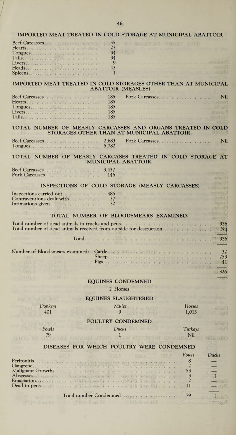 IMPORTED MEAT TREATED IN COLD STORAGE AT MUNICIPAL ABATTOIR Beef Carcasses. 55 Hearts. 23 Tongues. 34 Tails. 34 Livers. 9 Heads. 43 Spleens. 1 IMPORTED MEAT TREATED IN COLD STORAGES OTHER THAN AT MUNICIPAL ABATTOIR (MEASLES) Beef Carcasses. 185 Pork Carcasses. Nil Hearts. 185 Tongues. 185 Livers. 185 Tails. 185 TOTAL NUMBER OF MEASLY CARCASSES AND ORGANS TREATED IN COLD STORAGES OTHER THAN AT MUNICIPAL ABATTOIR. Beef Carcasses. 2,683 Pork Carcasses. Nil Tongues. 5,782 TOTAL NUMBER OF MEASLY CARCASES TREATED IN COLD STORAGE AT MUNICIPAL ABATTOIR. Beef Carcasses. 3,437 Pork Carcasses. 146 INSPECTIONS OF COLD STORAGE (MEASLY CARCASSES) Inspections carried out. 485 Contraventions dealt with. 37 Intimations given. 32 TOTAL NUMBER OF BLOODSMEARS EXAMINED. Total number of dead animals in trucks and pens. 326 Total number of dead animals received from outside for destruction. Ni| Total. 326 Number of Bloodsmears examined: Cattle. 32 Sheep. 253 Pigs. 41 326 EQUINES CONDEMNED 2 Horses EQUINES SLAUGHTERED Donkeys Mules Horses 401 9 1,013 POULTRY CONDEMNED Fowls Ducks Turkeys 79 1 Nil DISEASES FOR WHICH POULTRY WERE CONDEMNED Fowls Peritonitis. 8 Gangrene. 2 Malignant Growths. 53 Abscesses. 3 Emaciation. 2 Dead in pens. 11 Ducks 1 Total number Condemned 79 1