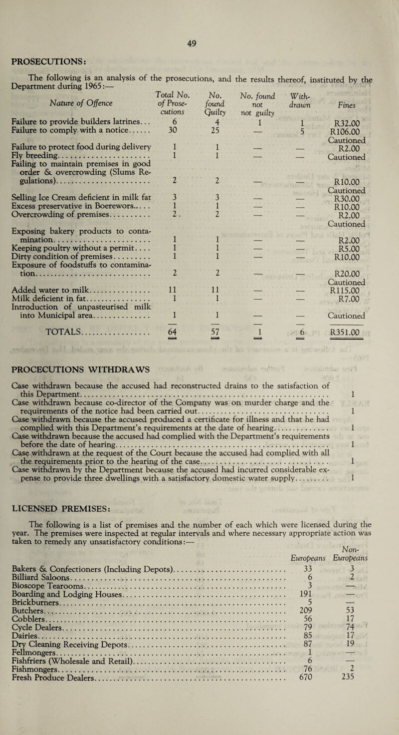 PROSECUTIONS: The following is an analysis of the prosecutions, and the results thereof, instituted by the Department during 1965:— Total No. No. No. found With- Nature of Offence ofTrose- cutions found Quilty not not guilty drawn Fines Failure to provide builders latrines... 6 4 1 1 R32.00 Failure to comply with a notice. 30 25 — 5 R106.00 Cautioned Failure to protect food during delivery 1 1 — _ R2.00 Fly breeding. Failing to maintain premises in good order & overcrowding (Slums Re- 1 1 Cautioned gulations). 2 2 —. — R10.00 Cautioned Selling Ice Cream deficient in milk fat 3 3 — — R30.00 Excess preservative in Boerewors. 1 1 — — R10.00 Overcrowding of premises. Exposing bakery products to conta- 2 , 2 ^ R2.00 Cautioned mination. 1 1 — — R2.00 Keeping poultry without a permit.... 1 1 — — R5.00 Dirty condition of premises. Exposure of foodstuffs to contamina- 1 1 — — R10.00 tion. 2 2 — — R20.00 Cautioned Added water to milk. 11 11 — — R115.00 Milk deficient in fat. Introduction of unpasteurised milk 1 1 — — R7.00 into Municipal area. 1 1 — — Cautioned TOTALS. PROCECUTIONS WITHDRAWS 64 57 1 6 R351.00 Case withdrawn because the accused had reconstructed drains to the satisfaction of this Department. 1 Case withdrawn because co-director of the Company was on murder charge and the requirements of the notice had been carried out. 1 Case withdrawn because the accused produced a certificate for illness and that he had complied with this Department’s requirements at the date of hearing. 1 Case withdrawn because the accused had complied with the Department’s requirements before the date of hearing. 1 Case withdrawn at the request of the Court because the accused had complied with all the requirements prior to the hearing of the case. 1 Case withdrawn by the Department because the accused had incurred considerable ex¬ pense to provide three dwellings with a satisfactory domestic water supply. 1 LICENSED PREMISES: The following is a list of premises and the number of each which were licensed during the year. The premises were inspected at regular intervals and where necessary appropriate action was taken to remedy any unsatisfactory conditions:— Non- Europeans Europeans Bakers &. Confectioners (Including Depots). 33 3 Billiard Saloons. 6 2 Bioscope Tearooms. 3 — Boarding and Lodging Houses. 191 — Brickburners. 5 — Butchers. 209 53 Cobblers. 56 17 Cycle Dealers. 79 74 Dairies. 85 17 Dry Cleaning Receiving Depots. 87 19 Fellmongers. 1 — Fishfriers (Wholesale and Retail). 6 — Fishmongers. 76 2 Fresh Produce Dealers. 670 235