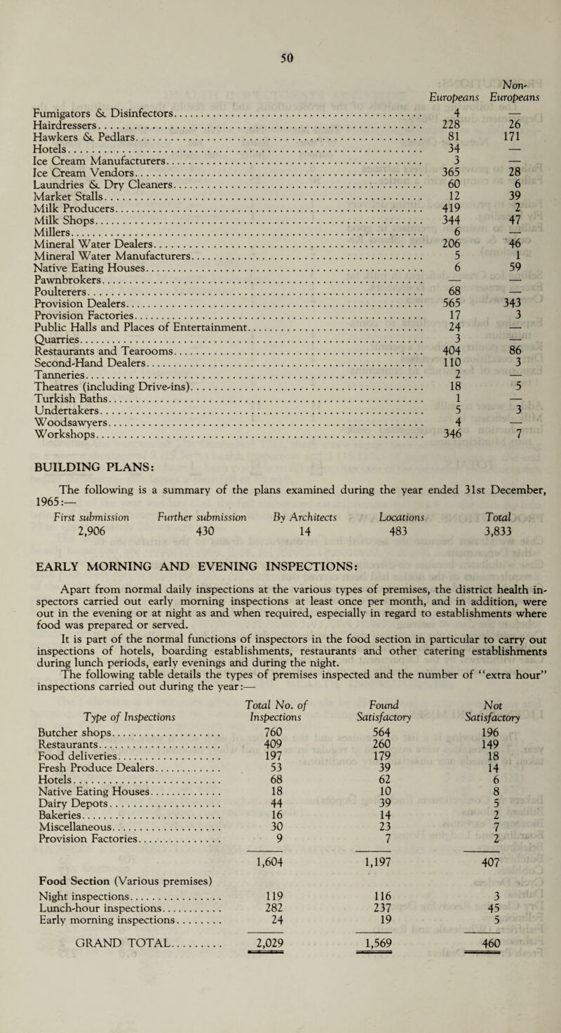 Fumigators <Sc Disinfectors. Hairdressers. Hawkers <Sc Pedlars. Hotels. Ice Cream Manufacturers. Ice Cream Vendors. Laundries &. Dry Cleaners. Market Stalls. Milk Producers. Milk Shops. Millers. Mineral Water Dealers. Mineral Water Manufacturers. Native Eating Houses. Pawnbrokers. Poulterers. Provision Dealers. Provision Factories. Public Halls and Places of Entertainment Quarries. Restaurants and Tearooms. Second-Hand Dealers. Tanneries. Theatres (including Drive-ins). Turkish Baths. Undertakers. Woodsawyers. Workshops. Europeans Non- Europeans 4 — 228 26 81 171 34 — 3 — 365 28 60 6 12 39 419 2 344 47 6 — 206 46 5 1 6 59 — — 68 — 565 343 17 3 24 — 3 — 404 86 110 3 2 — 18 5 1 — 5 3 4 — 346 7 BUILDING PLANS: The following is a summary of the plans examined during the year ended 31st December, 1965:— First submission Further submission By Architects Locations Total 2,906 430 14 483 3,833 EARLY MORNING AND EVENING INSPECTIONS: Apart from normal daily inspections at the various types of premises, the district health in¬ spectors carried out early morning inspections at least once per month, and in addition, were out in the evening or at night as and when required, especially in regard to establishments where food was prepared or served. It is part of the normal functions of inspectors in the food section in particular to carry out inspections of hotels, boarding establishments, restaurants and other catering establishments during lunch periods, early evenings and during the night. The following table details the types of premises inspected and the number of “extra hour” inspections carried out during the year:— Total No. of Found Not Type of Inspections Inspections Satisfactory Satisfactory Butcher shops. 760 564 196 Restaurants. 409 260 149 Food deliveries. 197 179 18 Fresh Produce Dealers. 53 39 14 Hotels. 68 62 6 Native Eating Houses. 18 10 8 Dairy Depots. 44 39 5 Bakeries. 16 14 2 Miscellaneous. 30 23 7 Provision Factories. 9 7 2 1,604 1,197 407 Food Section (Various premises) Night inspections. 119 116 3 Lunch-hour inspections. 282 237 45 Early morning inspections. 24 19 5 GRAND TOTAL. 2,029 1,569 460
