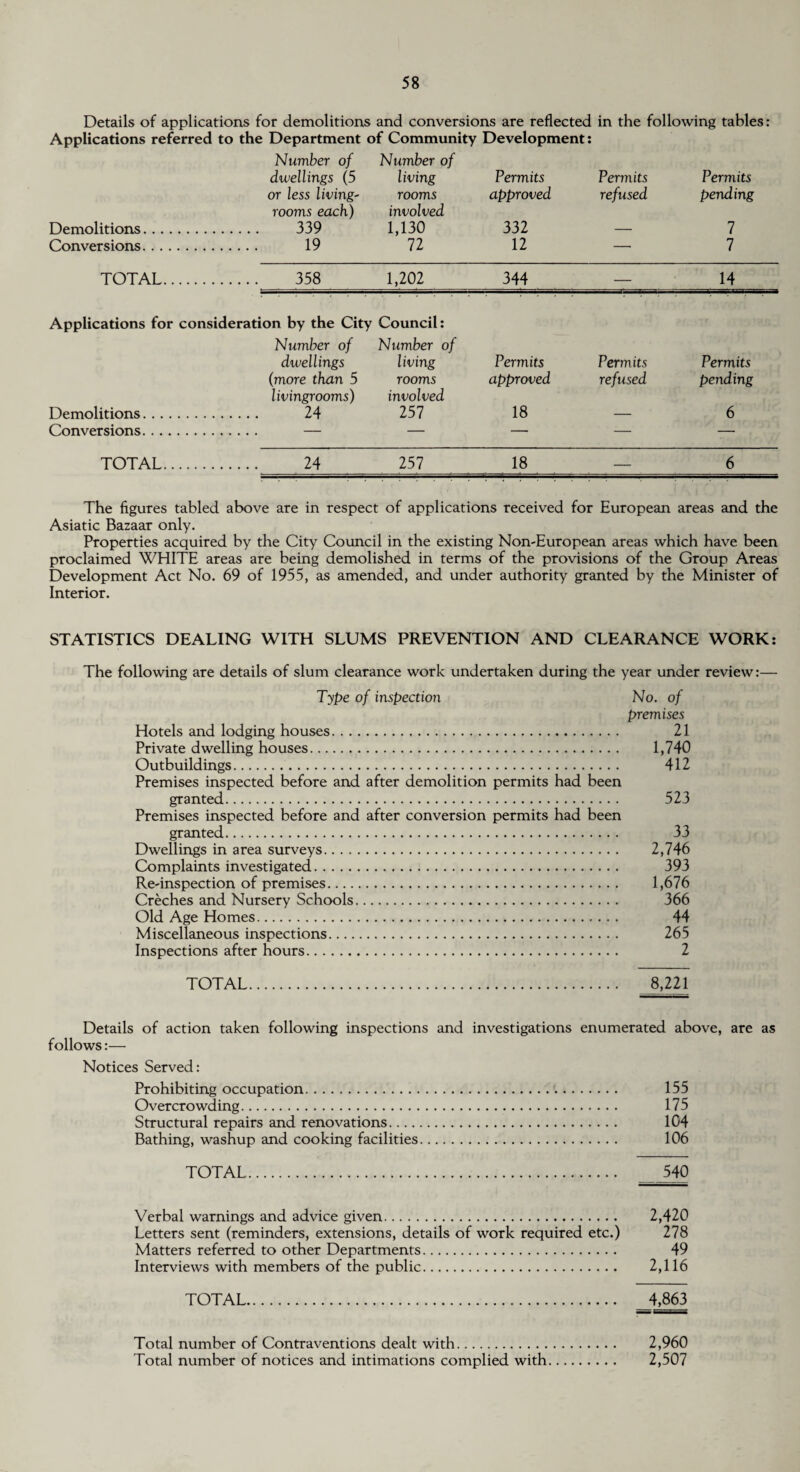 Details of applications for demolitions and conversions are reflected in the following tables: Applications referred to the Department of Community Development: Number of Number of dwellings (5 living Permits Permits Permits or less living- rooms approved refused pending rooms each) involved Demolitions. . 339 1,130 332 — 7 Conversions. . 19 72 12 — 7 TOTAL. . 358 1,202 344 — 14 Applications for consideration by the City Council: Number of Number of dwellings living Permits Permits Permits (more than 5 rooms approved refused pending livingrooms) involved Demolitions. . 24 257 18 — 6 Conversions. — — — —■ TOTAL. . 24 257 18 — 6 The figures tabled above are in respect of applications received for European areas and the Asiatic Bazaar only. Properties acquired by the City Council in the existing Non-European areas which have been proclaimed WHITE areas are being demolished in terms of the provisions of the Group Areas Development Act No. 69 of 1955, as amended, and under authority granted by the Minister of Interior. STATISTICS DEALING WITH SLUMS PREVENTION AND CLEARANCE WORK: The following are details of slum clearance work undertaken during the year under review: Type of inspection Hotels and lodging houses. Private dwelling houses. Outbuildings. Premises inspected before and after demolition permits had been granted. Premises inspected before and after conversion permits had been granted. Dwellings in area surveys. Complaints investigated. Re-inspection of premises. Creches and Nursery Schools. Old Age Homes. Miscellaneous inspections. Inspections after hours. No. of premises 21 1,740 412 523 33 2,746 393 1,676 366 44 265 2 TOTAL 8,221 Details of action taken following inspections and investigations enumerated above, are as follows:— Notices Served: Prohibiting occupation. 155 Overcrowding. 175 Structural repairs and renovations. 104 Bathing, washup and cooking facilities. 106 TOTAL. 540 Verbal warnings and advice given. 2,420 Letters sent (reminders, extensions, details of work required etc.) 278 Matters referred to other Departments. 49 Interviews with members of the public. 2,116 TOTAL. 4,863 Total number of Contraventions dealt with. 2,960 Total number of notices and intimations complied with. 2,507