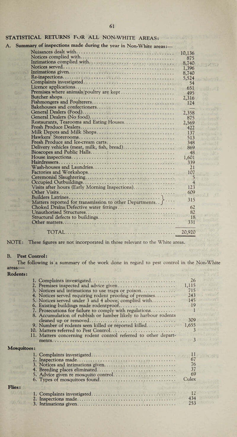 STATISTICAL RETURNS FOR ALL NON-WHITE AREAS: A. Summary of inspections made during the year in Non-White areas:__ Nuisances dealt with. Notices complied with. Intimations complied with. Notices served. Intimations given. Re-inspections. Complaints investigated. Licence applications. Premises where animals/poultry are kept. Butcher shops. Fishmongers and Poulterers. Bakehouses and confectioners. General Dealers (Food). General Dealers (No food). Restaurants, Tearooms and Eating Houses. Fresh Produce Dealers. Milk Depots and Milk Shops. Hawkers’ Storerooms. Fresh Produce and Ice-cream carts. Delivery vehicles (meat, milk, fish, bread). Bioscopes and Public Halls.:. House inspections. Hairdressers. Wash-houses and Laundries. Factories and Workshops. Ceremonial Slaughtering. Occupied Outbuildings. Visits after hours (Early Morning Inspections). Other Visits. Builders Latrines.\ Matters reported for transmission to other Departments. . f ' '' Choked Drains/Defective water fittings . ’. Unauthorised Structures. Structural defects to buildings. Other matters. 10,136 875 8,740 1,396 8,740 5,524 54 651 495 2,316 124 2,358 875 2,569 422 137 513 348 869 48 1,601 339 21 107 5 4 123 609 315 62 82 18 331 TOTAL 20,920 NOTE: These figures are not incorporated in those relevant to the White areas. B. Pest Control: The following is a summary of the work done in regard to pest control in the Non-White areas:— Rodents: 1. Complaints investigated. 26 2. Premises inspected and advice given. 1,115 3. Notices and intimations to use traps or poison. 715 4- Notices served requiring rodent proofing of premises. 243 5. Notices served under 3 and 4 above, complied with. 145 6. Existing buildings made rodentproof. 19 7. Prosecutions for failure to comply with regulations. 1 8. Accumulation of rubbish or lumber likely to harbour rodents cleaned up or removed. 309 9. Number of rodents seen killed or reported killed. 1,655 10. Matters referred to Pest Control. 3 11. Matters concerning rodent control referred to other depart¬ ments. 3 Mosquitoes: 1. Complaints investigated. 11 2. Inspections made... 67 3. Notices and intimations given. 76 4. Breeding places eliminated. 37 5. Advice given re mosquito control. 69 6. Types of mosquitoes found. Culex Flies: 1. Complaints investigated. 17 2. Inspections made. 434 3. Intimations given. 253