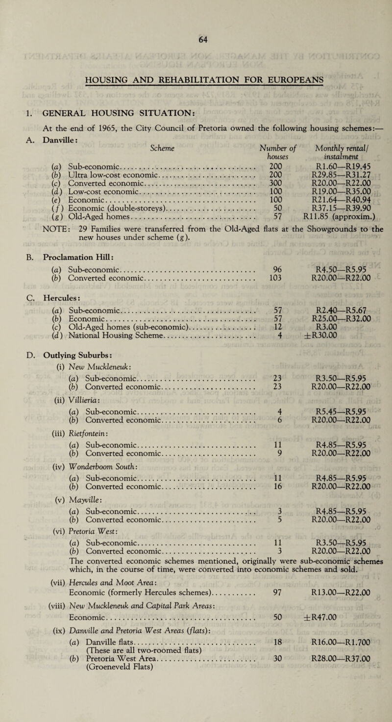 HOUSING AND REHABILITATION FOR EUROPEANS 1. GENERAL HOUSING SITUATION: At the end of 1965, the City Council of Pretoria owned the following housing schemes:— A. Danville: Scheme Number of Monthly rental/ houses instalment (a) Sub-economic. 200 R1.60—R19.45 (b) Ultra low-cost economic. 200 R29.85—R31.27 (c) Converted economic. 300 R20.00—R22.00 (d) Low-cost economic. 100 R19.00—R35.00 (e) Economic. 100 R21.64—R40.94 if) Economic (double-storeys). 50 R37.15—R39.90 (g) Old-Aged homes. 57 R11.85 (approxim.) NOTE: 29 Families were transferred from the Old-Aged flats at the Showgrounds to the new houses under scheme (g). B. Proclamation Hill: (a) Sub-economic. 96 R4.50—R5.95 ib) Converted economic. 103 R20.00—R22.00 C. Hercules: (a) Sub-economic. 57 R2.40—R5.67 (b) Economic. 57 R25.00—R32.00 (c) Old-Aged homes (sub-economic). 12 R3.00 id) National Housing Scheme. 4 ±R30.00 D. Outlying Suburbs: (i) New Muckleneuk: (a) Sub-economic. 23 R3.50—R5.95 ib) Converted economic. 23 R20.00—R22.00 (ii) Villieria: (a) Sub-economic. 4 R5.45—R5.95 (1b) Converted economic. 6 R20.00—R22.00 (iii) Rietfontein: (a) Sub-economic. 11 R4.85—R5.95 ib) Converted economic. 9 R20.00—R22.00 (iv) Wonderboom South: (a) Sub-economic. 11 R4.85—R5.95 ib) Converted economic. 16 R20.00—R22.00 (v) Mayville: (a) Sub-economic. 3 R4.85—R5.95 ib) Converted economic. 5 R20.00—R22.00 (vi) Pretoria West: (a) Sub-economic. 11 R3.50—R5.95 ib) Converted economic. 3 R20.00—R22.00 The converted economic schemes mentioned, originally were sub-economic schemes which, in the course of time, were converted into economic schemes and sold. (vii) Hercules and Moot Area: Economic (formerly Hercules schemes). 97 R13.00—R22.00 (viii) New Muckleneuk and Capital Park Areas: Economic. 50 ±R47.00 (ix) Danville and Pretoria West Areas (flats): (a) Danville flats. 18 R16.00—-R1.700 (These are all two-roomed flats) (b) Pretoria West Area. 30 R28.00—R37.00 (Groeneveld Flats)