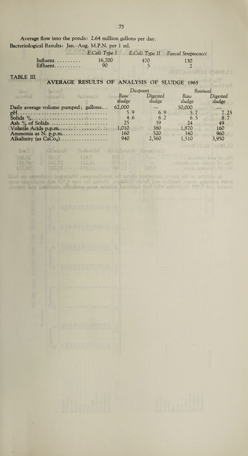 Average flow into the ponds: 2.64 million gallons per day. Bacteriological Results: Jan.-Aug. M.P.N. per 1 ml. E.Coli Type 1 E.Coli Type II Faecal Streptococci Influent. 16,700 470 130 Effluent. 90 5 2 TABLE III AVERAGE RESULTS OF ANALYSIS OF SLUDGE 1965 Daspoort Rooiwal Raw Digested Raw Digested sludge sludge sludge sludge Daily average volume pumped; gallons.. . 62,000 — 50,000 — pH. 5.9 6.9 5.7 7.25 Solids %. 4.6 6.2 6.5 8.7 Ash % of Solids. 25 39 24 49 Volatile Acids p.p.m. 1,010 380 1,870 160 Ammonia as N. p.p.m. 160 520 340 960 Alkalinity (as CaCo3). 940 2,560 1,510 3,950