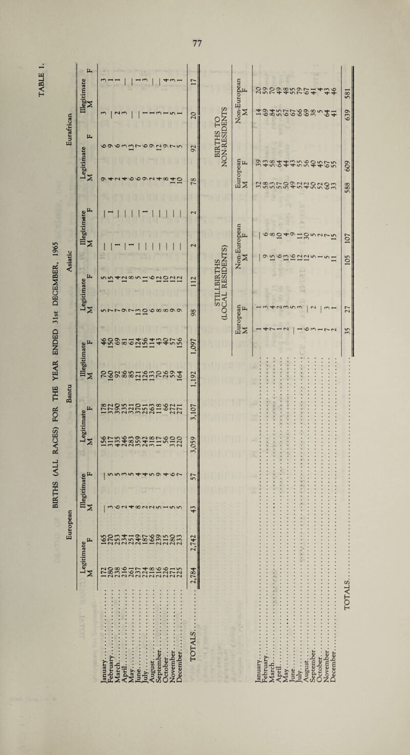 BIRTHS (ALL RACES) FOR THE YEAR ENDED 31st DECEMBER, 1965 w CO < a 0 w ’■C C cO CQ C co 0) a o u O w a. <D CO 6 *4-» ‘Sd1 mg i—« a o 4-> CO s bJD 0) ->S ~S p- 0) 4—i CO e CUD 4) ^S «o^ •M CO s bp <L> ss <1> 4-> CO 6 bp <u o a* *-» CO 1 *C *3d 4> SS . PU bD 4) JS CO I (S co 'OCTOOOtOONNONMn CT''^C-l-^-sO'OOSc-4^t-00'>t-0 inifl'J-NCOiTl'-i'ONONN UDNNOt^fC|0'00000(M> \000\HrtTHO^j-(cO^'0 OON\Oif\^'0'C|0'00'''t C^'OOsdOOONNfC^Nin'O OONOifl^O-ccvO'ON-c Or'OvfCNNlC'O’-'vOP't^ -h o O N O O N N <S<N \OfCl'000\NQOt^\000 CD N N O N O — CD N murDroirDTj-Tj-i^DODTj-DOr^ rcDDOC'4-**-aor-JC'li/~i uDOcD^'-<0\r''00\uDOcD DOr^irDrouo^t-ooDOccD'—iooco ■HNNNNNrtrtNNNN NOOO'0'CCt-00\0'0'H>CD r'OOOrtvOCDN'CrHNf'N rt(SfSNNNNNNNN(S trgjs :.: : i t? 6^ S'g a! p • • , 3 ^ n ^ c-gJ2 &A S'ss&uoo ^S<^-2,<wOZQ u X> Jq   6 c-J '.: fr* V CO c-l < H o H co H uw Q co H *7^ C/D |a 3§ z co X H CO H w Q P^co sS p< CO(J o -1 c cs « r o IH 3 W c 5 o ^ Z a Pc l) a o Is d « 4> , auc o H w §2 Z «P- 4) a o Is OODOODOOtTDONt— ^cJ-rODO C-} WD C-- cj- t)- 1TD C'- DO Tt- Tj-Tj- ■’j-ODTt-u-Dt'-r'-vOODaoiricj-^ ■—1 DO 00 U-D DO DO DO DO CD \0 't ODroaoct-'^-oDirD'-OOu'iC'c-uD cOr}-ifD'0-^-ct-irDu-DTj-T}-DOirD NOOCDI>OOnNNONOcd cOirDirDuoirDct-i/Drt-iriicD\OccD \OCOO,1-0''COUDNC-«D OmJD'OCD'ONNud-cud, -c co cj- r-4 co ir> co | pq Irp, icJ-r~.r-((S I -cvOCD-nt^N .. Erija : : : ;S£^ gg 3 2 (Lu ° £ § c-g J2 ft J2 o u AftS<S£^<coOZQ TOTALS. 35 27 105 107 588 609 639