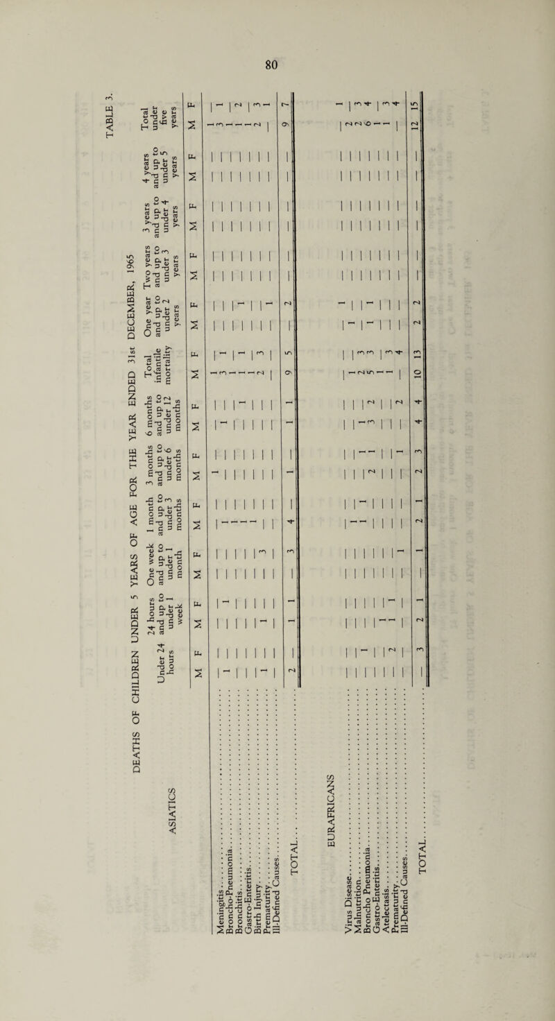 CHILDREN UNDER 5 YEARS OF AGE FOR THE YEAR ENDED 31st DECEMBER, 1965 -1 CO 41 1) o cya « 2u~, }j Q, H <L) >\ *T3 £ '•n s ro C 3 5*v co i- 3 O -e O co I H < w Q CO O H < ►—< CO < co o Jo 2ro &§\|j 9^3 3 > 3 3 f-H CO u CO -w ry a|1& O g 3 jj C' 13 'C ”S O, co u Hai w On r£ ^ * •W i-M c & ^ O G e^Ji VO 03 3 is 0 A _C v'O io I Ml nti ^ cd . O •*_> (/) ■w c a S' 9 3 T3 6 -t3 3 - g 3 US-- > a g *i 3 TJ n 3^ S 1 o g (X h 3^ ir w <o 3t3 ii -T3 3 £ ^ C 3 co (A ** s 2 -a o 3-3 D PP j *“» J j r- ■H j r*) T(- jr^Hj- to 2 ' o\ P-. 1 1 I’ll 1 1 1 1 1 1 I 11 1 1 s 111 11 11 1 1 1 II 1 1 I 1 PP Mill!! 1 1 II 1 II 1 1 s 1 I 11 11 1 1 II 1 I II 1 1 pH MINI! 1 1 1 1 II 1! 1 2 1 1 1 1 1! 1 1 1 1 1 1 1! I 1 PH 1 1 Ml M r-l -(Mill C} s 1 II 1 1 1 1 1 MM 1 1 1 PH M M M 1 s T—♦ r—( r—1 t—( j On I FH (N U*1 ^ j o PP ii r i ii i-H 1 1 M 1 M -,rt- s M 1 1 1 1 1 t-H 1 M”1 1 1 PP 1 1 1 11 1 1 1 IMMM s -111111 -1 i i r i ii PP 1 1! 1 1 1 1 1 IMIIII 1 s | hHT-H-H-, | | 1 — 1 1 II PP 1 1 1 1 M 1 r^i II II 1 M T—H s I 1 1111 1 1 II II II 1 1 pH M II 1 II - Mil M 1 T—i s 1 II 1 M 1 - II II— 1 r<i pH I 1 1! 1 1 1 1 Ml Ml r+) s Ml 1 Ml 1! II II I I co o 2 3 C •S3 Ph .2 3 •3, 0 .S Pi 4> </: 3 co O -1 < O H co O ►—< I P5 D w >> >, m -w n-1 «-f • pH CJ ^ H a) <u (/) cO <U c/D ^2£2 6*2'5<l .£ y u 2 - g « b £ £ s3 bq 4> O 0 £ £ 41 h p 1; .h p -t SeacaOpaapS Ii 3 .s C 0> J-< o c « •S£s. S|i“ s|S§. 2 co O Jg