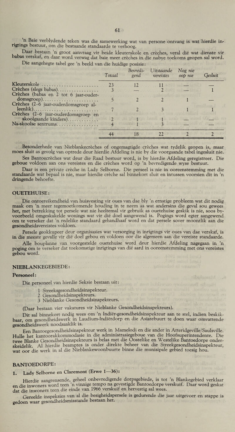 n ®a*e verblydende teken was die samewerking wat van persone ontvang is wat hierdie in- rigtings bestuur, om die bestaande standaarde te verhoog. b)aair bestaan n groot aanvraag vir beide kleuterskole en creches, veral die wat dienste vir babas verskaf, en daar word verwag dat baie meer creches in die nabye toekoms geopen sal word. Die aangehegte tabel gee ’n beeld van die huidige posisie: Bevredi- Uitstaande Nog nie Totaal gend vereistes oop nie Qesluit Kleuterskole. 23 12 11 Creches (slegs babas). 3 2 _ 1 Creches (babas en 2 tot 6 jaar-ouder- domsgroep). 5 2 2 1 _ Creches (2-6 jaar-ouderdomsgroep ah leenlik). 7 2 3 1 1 Creches (2-6 jaar-ouderdomsgroep en skoolgaande kinders). 2 1 1 — — Na-skoolse sentrums. 4 1 3 — — 44 18 22 2 2 Besonderhede van Nieblankecreches of ongemagtigde creches wat tydelik geopen is, maar moes sluit as gevolg van optrede deur hierdie Afdeling is nie by die voorgaande tabel ingesluit nie. Ses Bantoecreches wat deur die Raad bestuur word, is by hierdie Afdeling geregistreer. Die geboue voldoen aan ons vereistes en die creches word op ’n bevredigende wyse bestuur. Daar is een private creche in Lady Selborne. Die perseel is nie in ooreenstemming met die standaarde wat bepaal is nie, maar hierdie creche sal binnekort sluit en intussen voorsien dit in ’n dringende behoefte. OUETEHUISE: Die ontoereikendheid van huisvesting vir oues van dae bly ’n ernstige probleem wat dit nodig maak om ’n meer tegemoetkomende houding in te neem as wat andersins die geval sou gewees het, met betrekking tot persele wat nie heeltemal vir gebruik as ouetehuise geskik is nie, soos by- voorbeeld omgeskakelde wonings wat vir die doel aangewend is. Pogings word egter aangewend om te verseker dat ’n redelike standaard gehandhaaf word en dat persele sover moontlik aan die gesondheidsvereistes voldoen. Persele geokkupeer deur organisasies wat versorging in inrigtings vir oues van dae verskaf, is in die meeste gevalle vir die doel gebou en voldoen oor die algemeen aan die vereiste standaarde. Alle bouplanne van voorgestelde ouetehuise word deur hierdie Afdeling nagegaan in ’n poging om te verseker dat toekomstige inrigtings van die aard in ooreenstemming met ons vereistes gebou word. NIEBLANKEGEBIEDE: Personeel: Die personeel van hierdie Seksie bestaan uit: 1 Streeksgesondheidsinspekteur. 2 Gesondheidsinspekteurs. 3 Nieblanke Gesondheidsinspekteurs. (Daar bestaan vier vakatures vir Nieblanke Gesondheidsinspekteurs). Dit sal binnekort nodig wees om ’n Indier-gesondheidsinspekteur aan te stel, indien beskik- baar, om gesondheidswerk in Laudium-Indierdorp en die Asiatebuurt te doen waar omvattende gesondheidswerk noodsaaklik is. Een Bantoegesondheidsinspekteur werk in Mamelodi en die ander in Atteridgeville/Saulsville. Rulle het kantoorakkommodasie in die administrasiegeboue van die Hoofsuperintendente. Die twee Blanke Gesondheidsinspekteurs is belas met die Oostelike en Westelike Bantoedorpe onder- skeidelik. Al hierdie beamptes is onder direkte beheer van die Streekgesondheidsinspekteur, wat oor die werk in al die Nieblankewoonbuurte binne die munisipale gebied toesig hou. BANTOEDORPE: 1. Lady Selborne en Claremont (Erwe 1—36): Hierdie aangrensende, geheel onbevredigende dorpsgebiede, is tot ’n Blankegebied verklaar en die inwoners word teen ’n vinnige tempo na gevestigde Bantoedorpe verskuif. Daar word geskat dat die inwoners teen die einde van 1966 verskuif en hervestig sal wees. Gereelde inspeksies van al die besigheidspersele is gedurende die jaar uitgevoer en stappe is gedoen waar gesondheidsmisstande bestaan het.
