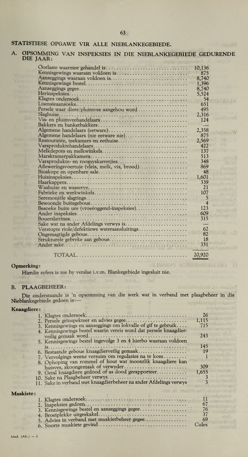 STATISTIESE OPGAWE VIR ALLE NIEBLANKEGEBIEDE. A. OPSOMMING VAN INSPEKSIES IN DIE NIEBLANKEGEBIEDE GEDURENDE DIE JAAR: Oorlaste waarmee gehandel is. ... 10,136 Kennisgewings waaraan voldoen is. 875 Aanseggings waaraan voldoen is. 8,740 Kennisgewings bestel. 1,396 Aanseggings gegee. 8,740 Herinspeksies. 5,524 Klagtes ondersoek. 54 Lisensieaansoeke. 651 Persele waar diere/pluimvee aangehou word. 495 Slaghuise. 2,316 Vis- en pluimveehandelaars. 124 Bakkers en banketbakkers. — Algemene handelaars (eetware). 2,358 Algemene handelaars (nie eetware nie). 875 Restourante, teekamers en eethuise. 2,569 Varsproduktehandelaars. 422 Melkdepots en melkwinkels. 137 Marskramerpakkamers. 513 Varsprodukte- en roomyskarretjies. 348 Afleweringsvoertuie (vleis, melk, vis, brood). 869 Bioskope en openbare sale. 48 Huisinspeksies. 1,601 Haarkappers. 339 Washuise en wasserye. 21 Fabrieke en werkwinkels. 107 Seremoniele slagtings. 5 Bewoonde buitegeboue. 4 Besoeke buite ure (vroeeoggend-inspeksies). 123 Ander inspeksies. 609 Bouerslatrines. 315 Sake wat na ander Afdelings verwys is. — Verstopte riole/defektiewe wateraansluitings. 62 Ongemagtigde geboue. 82 Strukturele gebreke aan geboue. 18 Ander sake.. .. 331 TOTAAL. 20,920 Opmerking: Hierdie syfers is nie by verslae i.v.m. Blankegebiede ingesluit nie. B. PLAAGBEHEER: Die onderstaande is ’n opsomming van die werk wat in verband met plaagbeheer in die Nieblankegebiede gedoen is:— Knaagdiere: 1. Klagtes ondersoek. 26 2. Persele geinspekteer en advies gegee. 1,115 3. Kennisgewings en aanseggings om lokvalle of gif te gebruik- 715 4. Kennisgewings bestel waarin vereis word dat persele knaagdier- veilig gemaak word. 243 5. Kennisgewings bestel ingevolge 3 en 4 hierbo waaraan voldoen is. H5 6. Bestaande geboue knaagdierveilig gemaak. 19 7. Vervolgings weens versuim om regulasies na te kom. 1 8. Ophoping van rommel of hout wat moontlik knaagdiere kan huisves, skoongemaak of verwyder. 309 9. Getal knaagdiere gedood of as dood gerapporteer. 1,655 10. Sake na Plaagbeheer verwys. 3 11. Sake in verband met knaagdierbeheer na ander Afdelings verwys 3 Muskiete: 1. Klagtes ondersoek. 11 2. Inspeksies gedoen. 67 3. Kennisgewings bestel en aanseggings gegee. 76 4. Broeiplekke uitgeskakel...,. 37 5. Advies in verband met muskietbeheer gegee. 69 6. Soorte muskiete gevind. Culex Med. (Afr.) — 5