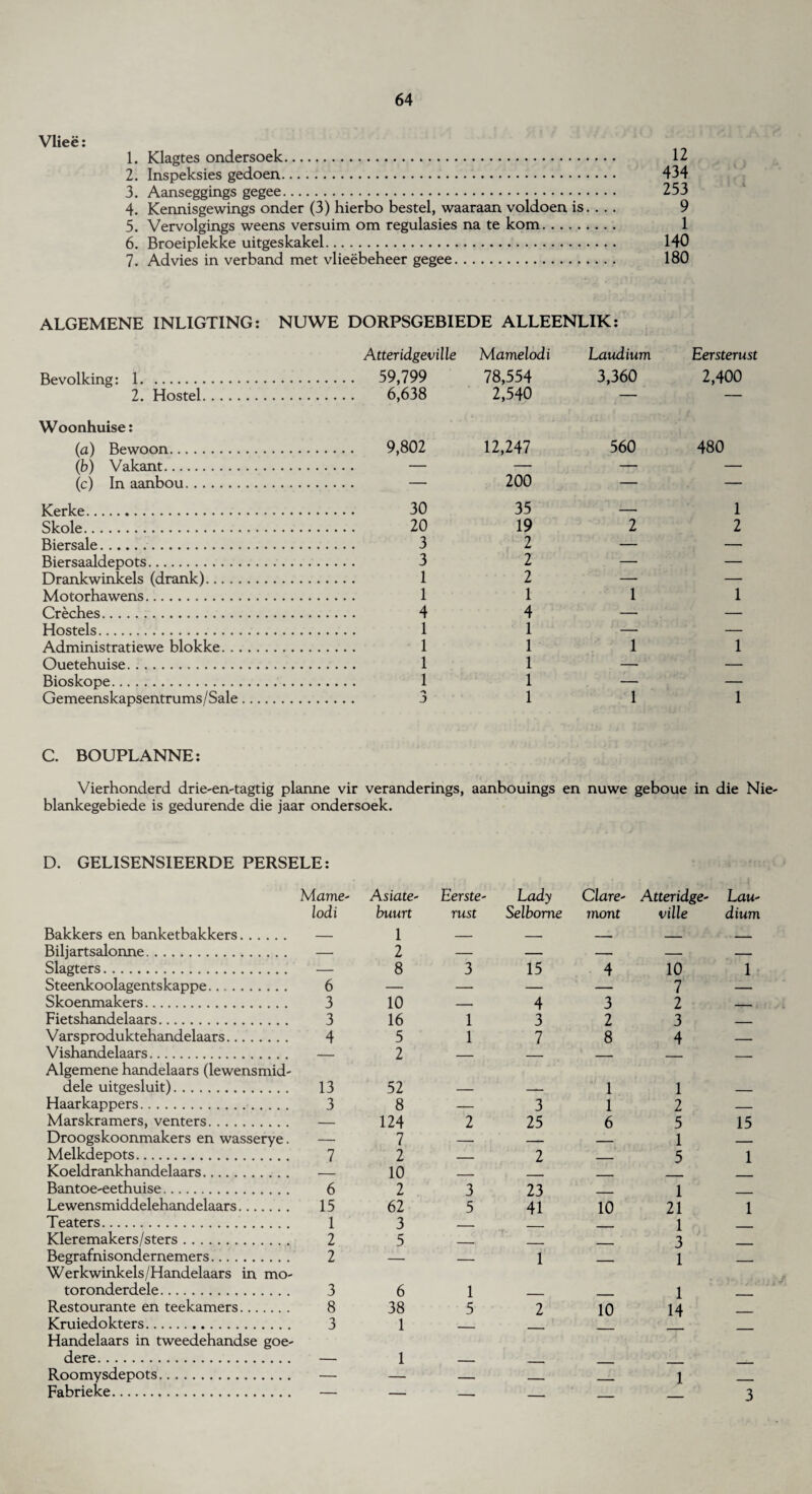 Vliee: 1. Klagtes ondersoek. 12 2. Inspeksies gedoen. 434 3. Aanseggings gegee. 253 4. Kennisgewings onder (3) hierbo bestel, waaraan voldoen is. . .. 9 5. Vervolgings weens versuim om regulasies na te kom. 1 6. Broeiplekke uitgeskakel. 140 7. Ad vies in verband met vlieebeheer gegee. 180 ALGEMENE INLIGTING: NUWE DORPSGEBIEDE ALLEENLIK: Atteridgeville Mamelodi Laudium Eersterust Bevolking: 1. . 59,799 78,554 3,360 2,400 2. Hostel. . 6,638 2,540 — — Woonhuise: (a) Bewoon. . 9,802 12,247 560 480 (b) Vakant. . — — — — (c) In aanbou. . — 200 — — Kerke. . 30 35 — 1 Skole. . 20 19 2 2 Biersale . . 3 2 — — Biersaaldepots. . 3 2 — — Drankwinkels (drank). . 1 2 — —• Motorhawens. . 1 1 1 1 Creches. . 4 4 — — Hostels. . 1 1 — — Administratiewe blokke. . 1 1 1 1 Ouetehuise. . 1 1 — — Bioskope. . 1 1 — — Gemeenskapsentrums/Sale .... . J 1 1 1 C. BOUPLANNE: Vierhonderd drie-en-tagtig planne vir veranderings, aanbouings en nuwe geboue in die Nie- blankegebiede is gedurende die jaar ondersoek. D. GELISENSIEERDE PERSELE: Mame- lodi Bakkers en banketbakkers. — Biljartsalonne. — Slagters. — Steenkoolagentskappe. 6 Skoenmakers. 3 Fietshandelaars. 3 V arsproduktehandelaars. 4 Vishandelaars. — Algemene handelaars (lewensmid- dele uitgesluit). 13 Haarkappers. 3 Marskramers, venters. — Droogskoonmakers en wasserye. — Melkdepots. 7 Koeldrankhandelaars. — Bantoe-eethuise. 6 Le wensmiddelehand elaars. 15 Teaters. 1 Kleremakers/sters. 2 Begrafnisondernemers. 2 Werkwinkels/Handelaars in mo- toronderdele. 3 Restourante en teekamers. 8 Kruiedokters. 3 Handelaars in tweedehandse goe- dere. Roomysdepots. Fabrieke. A siate- Eerste- Lady Clare¬ Atteridge¬ Lau¬ buurt 1 rust Selbome mont ville dium 2 8 3 15 4 10 n 1 10 - 4 3 1 2 z 16 1 3 2 3 — 5 2 1 7 8 4 — 52 1 1 8 — 3 1 2 — 124 2 25 6 5 15 7 — — — 1 — 2 i n — 2 — 5 1 2 3 23 z 1 62 3 5 5 41 10 21 1 3 1 6 1 1 1 1 1 ' 38 1 5 2 10 14 — 1 — — — 1 —