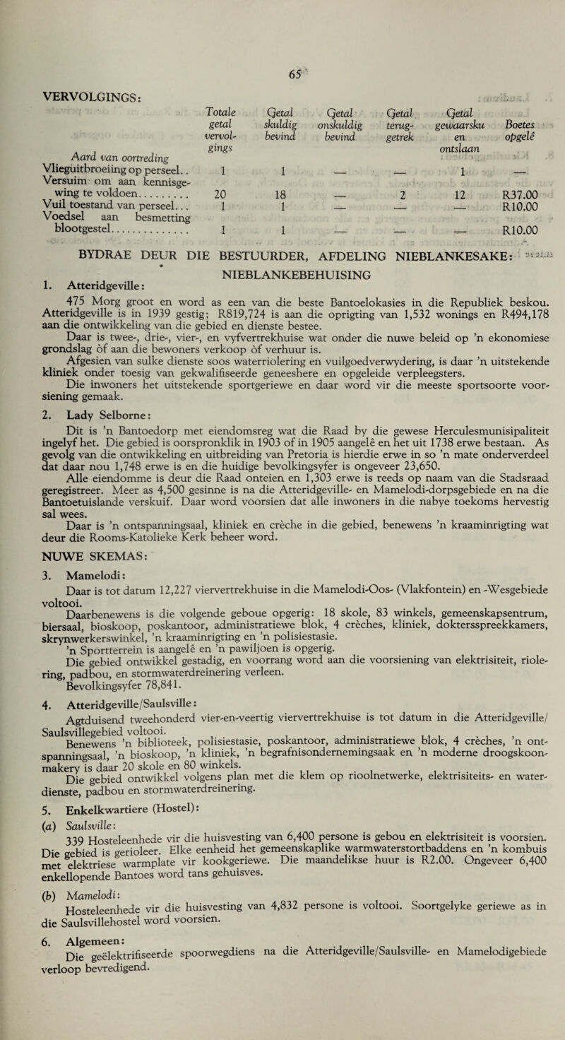 VERVOLGINGS: Totale getal Qetal skuldig Qetal onskuldig Qetal terug' Qetal gewaarsku Boetes vervol- bevind bevind getrek en opgele Aard van oortreding Vlieguitbroeiing op perseel.. gings 1 1 ontslaan l Versuim om aan kennisge- wing te voldoen. 20 18 2 12 R37.00 Vuil toestand van perseel... 1 1 _ R10.00 Voedsel aan besmetting blootgestel. 1 1 R10.00 BYDRAE DEUR DIE BESTUURDER, AFDELING NIEBLANKESAKE: NIEBLANKEBEHUISING 1. Atteridgeville: 475 Morg groot en word as een van die beste Bantoelokasies in die Republiek beskou. Atteridgeville is in 1939 gestig; R819,724 is aan die oprigting van 1,532 wonings en R494,178 aan die ontwikkeling van die gebied en dienste bestee. Daar is twee-, drie-, vier-, en vyfvertrekhuise wat onder die nuwe beleid op ’n ekonomiese grondslag of aan die bewoners verkoop of verhuur is. Afgesien van sulke dienste soos waterriolering en vuilgoedverwydering, is daar ’n uitstekende kliniek onder toesig van gekwalifiseerde geneeshere en opgeleide verpleegsters. Die inwoners het uitstekende sportgeriewe en daar word vir die meeste sportsoorte voor- siening gemaak. 2. Lady Selborne: Dit is ’n Bantoedorp met eiendomsreg wat die Raad by die gewese Herculesmunisipaliteit ingelyf het. Die gebied is oorspronklik in 1903 of in 1905 aangele en het uit 1738 erwe bestaan. As gevolg van die ontwikkeling en uitbreiding van Pretoria is hierdie erwe in so ’n mate onderverdeel dat daar nou 1,748 erwe is en die huidige bevolkingsyfer is ongeveer 23,650. Alle eiendomme is deur die Raad onteien en 1,303 erwe is reeds op naam van die Stadsraad geregistreer. Meer as 4,500 gesinne is na die Atteridgeville- en Mamelodi-dorpsgebiede en na die Bantoetuislande verskuif. Daar word voorsien dat alle inwoners in die nabye toekoms hervestig sal wees. Daar is ’n ontspanningsaal, kliniek en creche in die gebied, benewens ’n kraaminrigting wat deur die Rooms-Katolieke Kerk beheer word. NUWE SKEMAS: 3. Mamelodi: Daar is tot datum 12,227 viervertrekhuise in die Mamelodi-Oos- (Vlakfontein) en -Wesgebiede voltooi. Daarbenewens is die volgende geboue opgerig: 18 skole, 83 winkels, gemeenskapsentrum, biersaal, bioskoop, poskantoor, administratiewe blok, 4 creches, kliniek, doktersspreekkamers, skrynwerkerswinkel, ’n kraaminrigting en ’n polisiestasie. ’n Sportterrein is aangele en ’n pawiljoen is opgerig. Die gebied ontwikkel gestadig, en voorrang word aan die voorsiening van elektrisiteit, riole- ring, padbou, en stormwaterdreinering verleen. Bevolkingsyfer 78,841- 4. Atteridgeville/Saulsville: Agtduisend tweehonderd vier-en-veertig viervertrekhuise is tot datum in die Atteridgeville/ Saulsvillegebied voltooi. .... Benewens ’n biblioteek, polisiestasie, poskantoor, administratiewe blok, 4 creches, n ont¬ spanningsaal, ’n bioskoop, ’n kliniek, ’n begrafnisondernemingsaak en ’n moderne droogskoon- makery is daar 20 skole en 80 winkels. . Die gebied ontwikkel volgens plan met die klem op rioolnetwerke, elektnsiteits- en water- dienste, padbou en stormwaterdreinering. 5. Enkelkwartiere (Hostel): (a) Saulsville: 339 Hosteleenhede vir die huisvesting van 6,400 persone is gebou en elektrisiteit is voorsien. Die gebied is gerioleer. Elke eenheid het gemeenskaplike warmwaterstortbaddens en ’n kombuis plpWnVse warmplate vir kookgeriewe. Die maandelikse huur is R2.00. Ongeveer 6,400 enkellopende Bantoes word tans gehuisves. (b) Mamelodi: U^ci-pWnhede vir die huisvesting van 4,832 persone is voltooi. Soortgelyke geriewe as in die Saulsvillehostel word voorsien. 6. Algemeen: Die geelektrifiseerde spoorwegdiens na die Atteridgeville/Saulsville- en Mamelodigebiede verloop bevredigend.