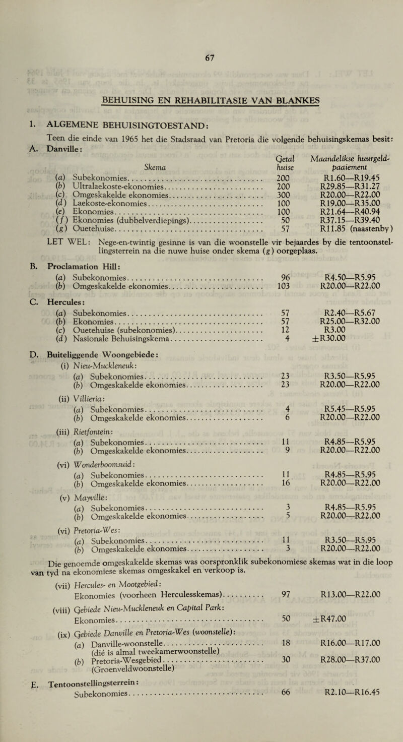 BEHUISING EN REHABILITASIE VAN BLANKES 1. ALGEMENE BEHUISINGTOESTAND: Teen die einde van 1965 het die Stadsraad van Pretoria die volgende behuisingskemas besit: A. Danville: Qetal Skema huise (a) Subekonomies. 200 (b) Ultralaekoste-ekonomies. 200 (c) Omgeskakelde ekonomies. 300 (d) Laekoste-ekonomies. 100 (e) Ekonomies. 100 (/) Ekonomies (dubbelverdiepings). 50 (g) Ouetehuise. 57 Maandelikse huurgeld- paaiement R1.60—R19.45 R29.85—R31.27 R20.00—R22.00 R19.00—R35.00 R21.64—R40.94 R37.15—R39.40 R 11.85 (naastenby) LET WEL: Nege-en-twintig gesinne is van die woonstelle vir bejaardes by die tentoonstel- lingsterrein na die nuwe huise onder skema (g) oorgeplaas. B. Proclamation Hill: (a) Subekonomies. (b) Omgeskakelde ekonomies. 103 C. Hercules: (a) Subekonomies. (b) Ekonomies... (c) Ouetehuise (subekonomies). (d) Nasionale Behuisingskema. D. Buiteliggende Woongebiede: (i) Nieu-Muckleneuk: (a) Subekonomies. (b) Omgeskakelde ekonomies. (ii) Villieria: (a) Subekonomies. (b) Omgeskakelde ekonomies. (iii) Rietfontein: (a) Subekonomies. (b) Omgeskakelde ekonomies. (vi) Wonderboomsuid: (a) Subekonomies. (b) Omgeskakelde ekonomies. (v) Mayville: (a) Subekonomies. (b) Omgeskakelde ekonomies. (vi) Pretoria-Wes: (a) Subekonomies. (b) Omgeskakelde ekonomies. Die genoemde omgeskakelde skemas was oorspronklik subekonomiese van tyd na ekonomiese skemas omgeskakel en verkoop is. (vii) Hercules- en Mootgebied: Ekonomies (voorheen Herculesskemas). (viii) Qebiede NieU'Muckleneuk en Capital Park: Ekonomies. (ix) Qebiede Danville en Pretoria-Wes (vjoonstelle): (a) Danville-woonstelle... (die is almal tweekamerwoonstelle) (b) Pretoria-W esgebied. (Groenveld woonstelle) E. Tentoonstellingsterrein: Subekonomies. 96 R4.50—R5.95 .03 R20.00—R22.00 57 R2.40—R5.67 57 R25.00—R32.00 12 R3.00 4 ±R30.00 23 R3.50—R5.95 23 R20.00—R22.00 4 R5.45—R5.95 6 R20.00-R22.00 11 R4.85—R5.95 9 R20.00—R22.00 11 R4.85—R5.95 16 R20.00—R22.00 3 R4.85—R5.95 5 R20.00—R22.00 11 R3.50—R5.95 3 R20.00—R22.00 lomiese skemas wat in die lc 97 R13.00—R22.00 50 TR47.00 18 R16.00—R17.00 30 R28.00—R37.00 66 R2.10—R16.45