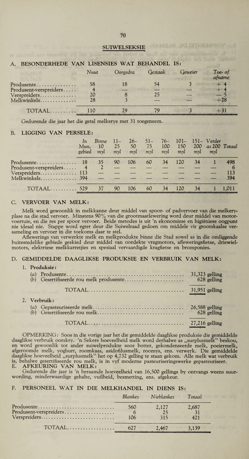 SUIWELSEKSIE A. BESONDERHEDE VAN LISENSIES WAT BEHANDEL IS: Nuut Oorgedra Qestaak Qeweier Toe- of afname Produsente. 58 18 54 3 +4 Produsent-verspreiders. 4 — — — +4 Verspreiders. 20 8 25 — — 5 Melkwinkels. 28 3 — -— +28 TOTAAL. 110 29 79 3 +31 Gedurende die jaar het die getal melkerye met 31 toegeneem. B. LIGGING VAN PERSELE: In Binne 11- 26- 51- 76- 101- 151- Verder Mun. 10 25 50 75 100 150 200 as 200 Totaal gebied myl myl myl myl myl myl myl myl Produsente. 18 35 90 106 60 34 120 34 1 498 Produsent-verspreiders. 4 2 — — — — — — — 6 Verspreiders. 113 — — — — — — — — 113 Melkwinkels. 394 — — — — — — — — 394 TOTAAL. 529 37 90 106 60 34 120 34 1 1,011 C. VERVOER VAN MELK: Melk word gewoonlik in melkkanne deur middel van spoor- of padvervoer van die melkery- plase na die stad vervoer. Minstens 90 % van die grootmaatlewering word deur middel van motor- voertuie, en die res per spoor vervoer. Beide metodes is uit ’n ekonomiese en higieniese oogpunt nie ideaal nie. Stappe word egter deur die Suiwelraad gedoen om middele vir grootskaalse ver- sameling en vervoer in die toekoms daar te stel. Aflewerings van verwerkte melk en melkprodukte binne die Stad sowel as in die omliggende buitestedelike gebiede geskied deur middel van oordekte vragmotors, afleweringsfietse, driewiel- motors, elektriese melkkarretjies en spesiaal vervaardigde kragfietse en bromponies. D. GEMIDDELDE DAAGLIKSE PRODUKSIE EN VERBRUIK VAN MELK: 1. Produksie: (a) Produsente. 31,323 gelling (b) Gesertifiseerde rou melk produsente. 628 gelling TOTAAL. 31,951 gelling 2. Verbruik: (a) Gepasteuriseerde melk. 26,588 gelling (b) Gesertifiseerde rou melk. 628 gelling TOTAAL. 27,216 gelling OPMERKING: Soos in die vorige jaar het die gemiddelde daaglikse produksie die gemiddelde daaglikse verbruik oorskry. ’n Sekere hoeveelheid melk word derhalwe as ,,surplusmelk” beskou, en word gewoonlik tot ander suiwelprodukte soos hotter, gekondenseerde melk, poeiermelk, afgeroomde melk, yoghurt, roomkaas, asidofilusmelk, roomys, ens. verwerk. Die gemiddelde daaglikse hoeveelheid ,,surplusmelk” het op 4,732 gelling te staan gekom. Alle melk wat verbruik is, behalwe gesertifiseerde rou melk, is in vyf moderne pasteuriseringswerke gepasteuriseer. E. AFKEURING VAN MELK: Gedurende die jaar is ’n beraamde hoeveelheid van 16,500 gellings by ontvangs weens suur- wording, minderwaardige gehalte, vuilheid, besmetting, ens. afgekeur. F. PERSONEEL WAT IN DIE MELKHANDEL IN DIENS IS: Blankes Nieblankes Totaal Produsente. . 560 2,127 2,687 Produsent-verspreiders. . 6 25 31 Verspreiders. . 106 315 421 TOTAAL. . 627 2,467 3,139