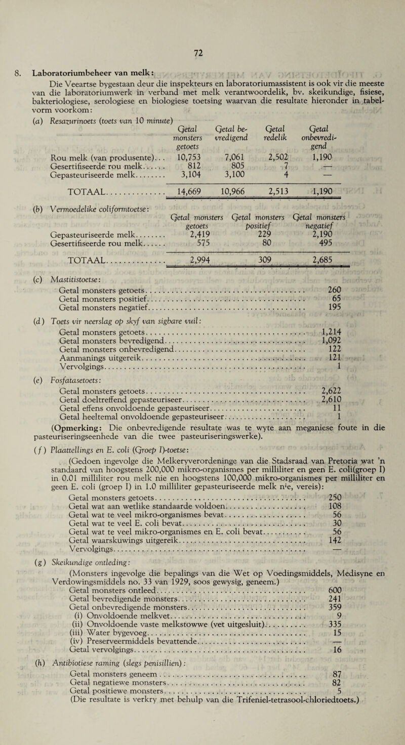 8. Laboratoriumbeheer van melk: Die Veeartse bygestaan deur die inspekteurs en laboratoriumassistent is ook vir die meeste van die laboratoriumwerk in verband met melk verantwoordelik, bv. skeikundige, fisiese, bakteriologiese, serologiese en biologiese toetsing waarvan die resultate hieronder in tabel- vorm voorkom: (a) Resazurinoets (toets van 10 minute) Qetal Qetal be- Qetal Qetal monsters vredigend redelik onbevredi- getoets gend Rou melk (van produsente).. . 10,753 7,061 2,502 1,190 Gesertifiseerde rou melk. 812 805 7 — Gepasteuriseerde melk. . 3,104 3,100 4 — TOTAAL. . 14,669 10,966 2,513 1,190 (b) Vermoedelike coliformtoetse: Qetal monsters Qetal monsters Qetal monsters getoets positief negatief Gepasteuriseerde melk. 2,419 229 2,190 Gesertifiseerde rou melk. 575 80 495 TOTAAL. 2,994 309 2,685 (c) M astitistoetse: Getal monsters getoets. Getal monsters positief. Getal monsters negatief (d) Toets vir neerslag op skyf van sigbare vuil: Getal monsters getoets. Getal monsters bevredigend. Getal monsters onbevredigend. Aanmanings uitgereik. Vervolgings. (e) Fosfatasetoets: Getal monsters getoets. 2,622 Getal doeltreffend gepasteuriseer. 2,610 Getal efFens onvoldoende gepasteuriseer. 11 Getal heeltemal onvoldoende gepasteuriseer.. 1 (Opmerking: Die onbevredigende resultate was te wyte aan meganiese foute in die pasteuriseringseenhede van die twee pasteuriseringswerke). (/) Plaattellings en E. coli (Qroep Iftoetse: (Gedoen ingevolge die Melkeryverordeninge van die Stadsraad van Pretoria wat ’n standaard van hoogstens 200,000 mikro-organismes per milliliter en geen E. coli(groep I) in 0.01 milliliter rou melk nie en hoogstens 100,000 mikro-organismes per milliliter en geen E. coli (groep I) in 1.0 milliliter gepasteuriseerde melk me, vereis): Getal monsters getoets. 250 Getal wat aan wetlike standaarde voldoen. 108 Getal wat te veel mikro-organismes bevat. 56 Getal wat te veel E. coli bevat. 30 Getal wat te veel mikro-organismes en E. coli bevat. 56 Getal waarskuwings uitgereik. 142 Vervolgings. — (g) Skeikundige ontleding: (Monsters ingevolge die bepalings van die Wet op Voedingsmiddels, Medisyne en Verdowingsmiddels no. 33 van 1929, soos gewysig, geneem.) Getal monsters ontleed. 600 Getal bevredigende monsters. 241 Getal onbevredigende monsters. 359 (i) Onvoldoende melkvet. 9 (ii) Onvoldoende vaste melkstowwe (vet uitgesluit). 335 (iii) Water bygevoeg. 15 (iv) Preserveermiddels bevattende. — Getal vervolgings. 16 (h) Antibiotiese raming (slegs penisillien) : Getal monsters geneem. 87 Getal negatiewe monsters. 82 Getal positiewe monsters. 5 (Die resultate is verkry met behulp van die Trifeniel-tetrasool-chloriedtoets.) 1,214 1,092 122 121 1 260 65 195