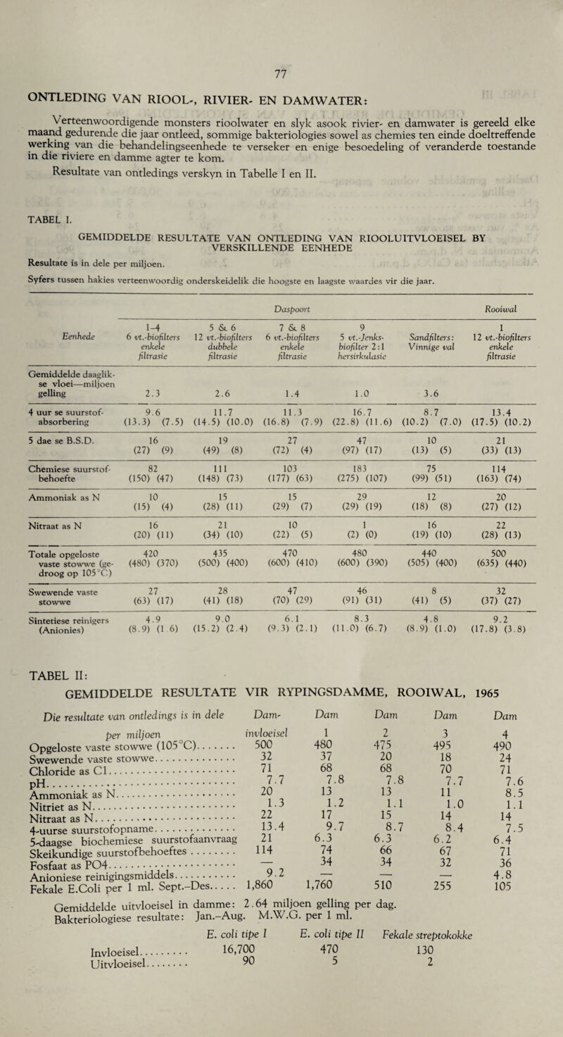 ONTLEDING VAN RIOOL-, RIVIER- EN DAMWATER: Verteenwoordigende monsters rioolwater en slyk asook rivier- en damwater is gereeld elke maand gedurende die jaar ontleed, sommige bakteriologies sowel as chemies ten einde doeltreffende werking van die behandelingseenhede te verseker en enige besoedeling of veranderde toestande in die riviere en damme agter te kom. Resultate van ontledings verskyn in Tabelle I en II. TABEL I. GEMIDDELDE RESULTATE VAN ONTLEDING VAN RIOOLUITVLOEISEL BY VERSKILLENDE EENHEDE Resultate is in dele per miljoen. Syfers tussen hakies verteenwoordig onderskeidelik die hoogste en laagste waaraes vir die jaar. Daspoort Rooiwal Eenhede 1-4 6 vt.-biofilters enkele filtrasie 5 & 6 12 vt.-biofilters dubbele filtrasie 7 & 8 6 vt.-biofilters enkele filtrasie 9 5 vt.-Jenks- biofilter 2:1 hersirkulasie Sand filters: Vinnige val 1 12 vt.-biofilters enkele filtrasie Gemiddelde daaglik- se vloei—miljoen gelling 2.3 2.6 1.4 1.0 3.6 4 uur se suurstof- absorbering 9.6 (13.3) (7.5) 11.7 (14.5) (10.0) 11.3 (16.8) (7.9) 16.7 (22.8) (11.6) 8.7 (10.2) (7.0) 13.4 (17.5) (10.2) 5 dae se B.S.D. 16 (27) (9) 19 (49) (8) 27 (72) (4) 47 (97) (17) 10 (13) (5) 21 (33) (13) Chemiese suurstof- behoefte 82 (150) (47) 111 048) (73) 103 (177) (63) 183 (275) (107) 75 (99) (51) 114 (163) (74) Ammoniak as N 10 05) (4) 15 (28) (11) 15 (29) (7) 29 (29) (19) 12 (18) (8) 20 (27) (12) Nitraat as N 16 (20) (11) 21 (34) (10) 10 (22) (5) 1 (2) (0) 16 (19) (10) 22 (28) (13) Totale opgeloste vaste stowwe (ge- droog op 105 °C) 420 (480) (370) 435 (500) (400) 470 (600) (410) 480 (600) (390) 440 (505) (400) 500 (635) (440) Swewende vaste stowwe 27 (63) (17) 28 (41) (18) 47 (70) (29) 46 (91) (31) 8 (41) (5) 32 (37) (27) Sintetiese reinigers (Anionies) 4.9 (8.9) (16) 9.0 (15.2) (2.4) 6.1 (9.3) (2.1) 8.3 (11.0) (6.7) 4.8 (8.9) (1.0) 9.2 (17.8) (3.8) TABEL II: GEMIDDELDE RESULTATE VIR RYPINGSDAMME, ROOIWAL, 1965 Die resultate van ontledings is in dele Dam- Dam Dam Dam Dam per miljoen invloeisel 1 2 3 4 Opgeloste vaste stowwe (105°C). 500 480 475 495 490 Swewende vaste stowwe. 32 37 20 18 24 Chloride as Cl. 71 68 68 70 71 7.7 7.8 7.8 7.7 7.6 Ammoniak as N. 20 13 13 11 8.5 1.3 1.2 1.1 1.0 1.1 22 17 15 14 14 4-uurse suurstofopname. 13.4 9.7 8.7 8.4 7.5 5-daagse biochemiese suurstofaanvraag 21 6.3 6.3 6.2 6.4 Skeikundige suurstofbehoeftes. 114 74 66 67 71 — 34 34 32 36 Anioniese reinigingsmiddels. 9.2 1,760 — — 4.8 Fekale E.Coli per 1 ml. Sept.-Des. 1,860 510 255 105 Gemiddelde uitvloeisel in damme: 2.64 miljoen gelling per dag. Bakteriologiese resultate: Jan.-Aug. M.W.G. per 1 ml. E. coli tipe I E. coli tipe II Fekale streptokokke 16,700 470 130 90 5 2 Invloeisel. Uitvloeisel