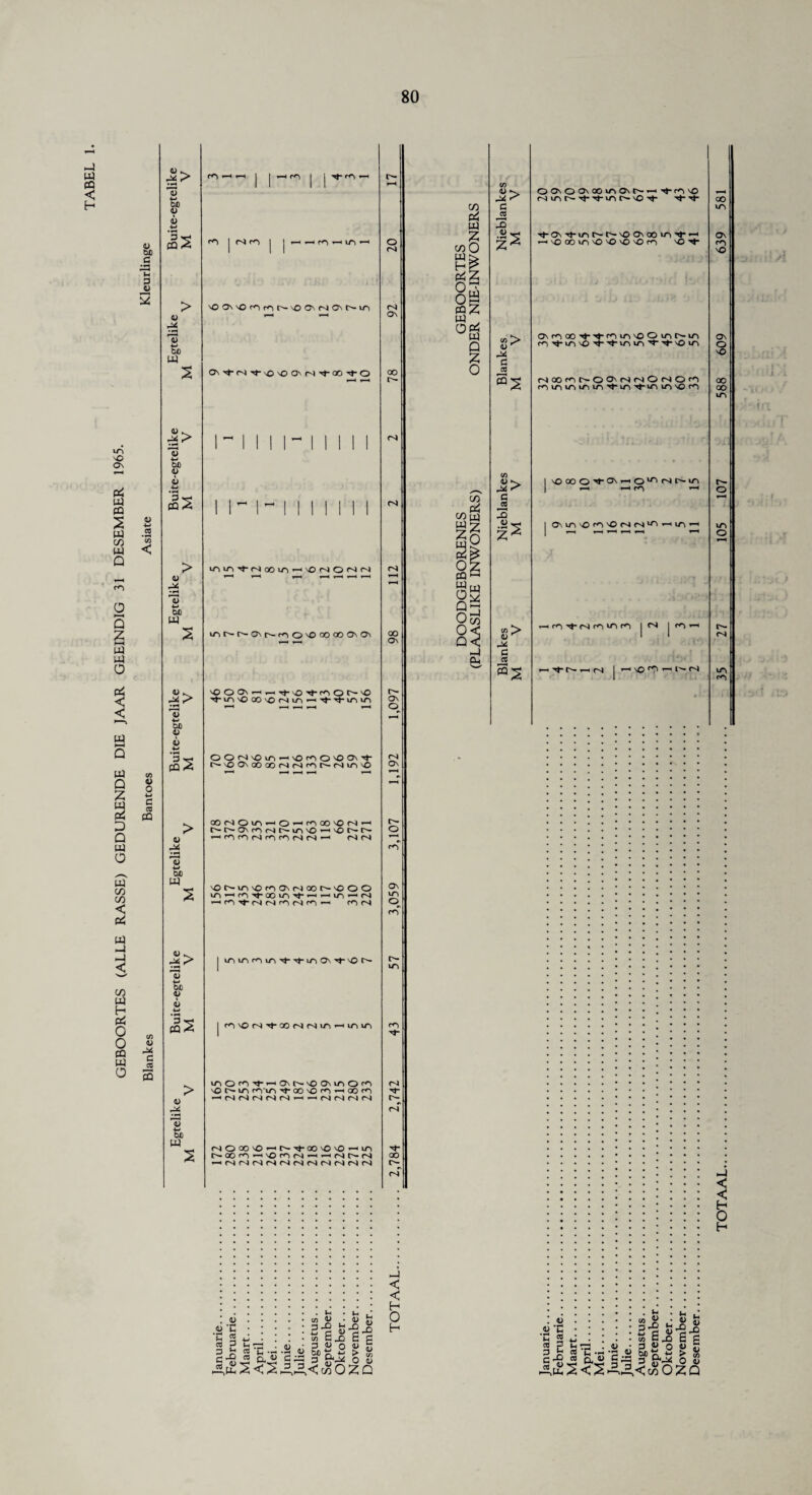 GEBOORTES (ALLE RASSE) GEDURENDE DIE JAAR GEEINDIG 31 DESEMBER 1965. ►j pa pa W> r—i p <u •M .2 ‘co < v o c a CQ ^5 i> op u £2 > u P* 60 pu <u ^ p<> 00 u pa, > <o p< 60 pa (0 V 0* c JS s Oi. p«<> 60 V pa, > u M 60 pa 4) . p* > 00 4> £% > u P«i 60 pa <-0 ] NrO '0CTv'0rnfOl^\0O\N0st^lA 0N'^-(N't-^0\c>0N(S't-Ci0Tj-O LniriTf-r^ioovo'—^ononn lOii^r'Or't^O'PooooP'P' ’firi^aO'ONiA-'^-'tuiui OON^iA^^^lO^OO'i N'OO\0O0ONN^t^Nin\O QONOiOl — OrfM®'ON»-< t— t^O\r*6c^r^u~i'0*—,^OC'~r^ c-4 ®r'ionOmUvN®0'®00 ^NNroNr^-H r*> u^inr<-)vn'^-Tj-LnON-^-vOr^ ®'ON'f®NlSiO\'Hinin lOOfn'^^O't^'OOuoO^ vOt^iot m'lr, Tt-®\o®rt®w (NNNNN'H-iNNMN r^®®rt®®(N«-iNr'N ^NNNNNNNNNNN • .S « n 'u « « 2 I* l-t CO 4J 3 — 2 c j; co G „ P 5> O 9> <1> *Xi P tn 73 .<n • p ^ o a> r? _D 2 ^ *P .2 rv ^ > w ^J2 S^S p o a> ^ S <J 2 wOZQ cS <^> eH < < H O H q~ O c/5 CO a> ^ rU r> 00\00\®iAO\h.^^-®® Nvnrf-^-^ir'®'t rj- tj- c CS pa Tt-ON^u^t^t^^ONOOiri ^»—< ^vOOOi^^O'O'O'On vO ^t- CO <u ^ o\r^®a-a-®u^®OioMn pp c as N®r'ir'00'NNONOn tniouMOiri'f'^a-'Oio®M CO <D ^ *—i r<1 *“< c «} 3 GJ y-4 Z^ 1 C\ur»s0^vO<^r^Lr>^^^ | r-^ a * t-h »■* CO ^> O ^ rttO'tNWUV'i |«N j r*“> i—* pp c a s2 r—. -rf r- r—< : « ! • .' • .!Tg : : : : : S’c «•£-£ la 2 v • . * •c*>Cr!DGP as P t,—* !a> • 3 1) o 1) S 3 5 jg (-, ‘5? *3 ,JJ 00 n. *a > ® c-g « O. £3 p gv* O v TOTAAL. 35 27 105 107 588 609 639