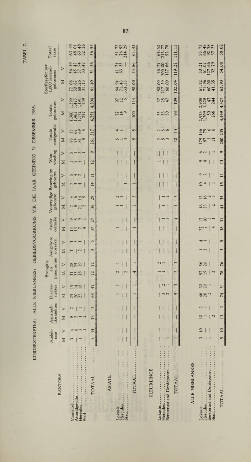 KINDERSTERFTES: ALLE NIEBLANKES: GEBIEDSVOORKOMS VIR DIE JAAR GEEINDIG 31 DESEMBER 1965. CQ < 03 03 ■u 0 M S.TJ G V) u q; v £ STJJ § c/3 U & 8 8 J) 4) 03 ~ 4) DC >. -Cl V MtJ c o tj a 1) -Q 4) M ca <U .BPS O & > “■2 09 V T3 < 4> £ 4) 0 ^ X) rt 4) c/3 DC DC G O »- CQ flj C/3 5 4> iL +-» 03 4) , 05 j& a ft.* S 4> 2 ‘w S 4) <u 4) _ C/3 A) Ctf < ta gj O H Z < CQ r^i oo vO 0\0^*N r^N LTN NNOv t^-O' M cn ’*• Nt^OO mr^t^ rn oo oo m r* r— n r4 O 00 ro (^4 NO U-N in r~ — NO NO ^ ON in no ni in nO On rn 00 in > On ^ ^ On ^t- vOiTir^r^ VTN -rt- VTN r^N 51.36 41.24 83.33 43.86 56.77 200.00 127.66 119.27 50.21 61.07 127.66 32.79 54.08 s vONvOfO ^ m m o OOvO r4\OOm m NOQO^ r-in'Cn NO ^ m no r- rn m £ O r- O 00 04 n4 O Z — o — \0 r~ ^ m NO > ONir» On On t— On r^N fvj ^ o m On — h-int' CONQ- O o oocoi^'+ O n Os n4 n) r— n4 ~ ~ ^t- n4.—1 rt- ONNt^ NO NO LT| r^N tJ- »-h (^4 m r*^ C— On r- ^ 100 m rO O NNin 98 ’J'OiO'O NOm-O Os n4 n4 On •*t ^r-r- ^t- m .—1 Tt“ > r- On 00 n- n4 j m r4 m iO rn iO m iO oo m rn s 00 ^ DO On r- 00 T-* NO n4 m ^ rn ON nJ in m o On r- rn ^ r- oo ^ O QO m WTN r4 On On s | n4 1 1 1 1 - 1 1 - ai^- | | rn > VO ^CnJ | 1 1 1 1 1 1 1 ! Os n> | | Z2 I 1 I 1 O'*- | — in > TfNO 29 r,- | rn I —• r4 rn n4 \0 nJ in in r-oo c4 38 — j r4 r i nO m I n — 04 1 > On 00 On < r4 1 1 1 I I ^-h m oO^-1 rn s - 1 l 1 1 1 1 r^- o- 1 tj- 04 1 38 > Hf^H | m l l l | 1 ! 1 1 ^ 1 1 m s - |^ | <n 1 l l 1 1 1 1 1 -04 | | rn > 00 u*> On I N N ^ 1 n4 r^- - 1 l - n>- | rn 1 I 76 ^ ro 00 1 1 r*4 M 1 rJ ^t* ~H —« | n4 r- On I m m i-h 1 00 > U-N Tf 00 1 +—4 *—* 1 47 - 1 ! - | m ^ m O O — I rn m | in s inO^ 1 r4 r4 r4 1 68 ^ 1 1 j rn m in nO nO N 1 t)- nl | rt- r- > M 1 ~ 1 rn 1 1 1 1 1 1 1 1 04- | | rn oo m 1 I 1 1 1 1 1 1 10 1 2 rn > Tf-vO ^ 1 1 1 1 1 1 1 1 2IM o m r i 1 1 1 1 1 1- m-- | m 4> 5 U w .2 u .y a 6 8 g-d * £ « 2 hJ < < H O H LQ < >-—< C/) < H o H UJ O z —I 2 D tu u. 0 o ft v T3 i- O Q T3 C CQ H O H c/j m Z < -i CQ tx) W ►J < V <D 55 3 CQ tj . ^ 3 o « 3 i-j Z c/} _4> *co 3 CQ u u O « CO tJ o o a u T3 u 4> Q -d c cd 4-> C/3 w I i -)Zta 4) Jl> *C/3 3 J2 y £ ~a o *j « 2 -) X UJ C/3 H o