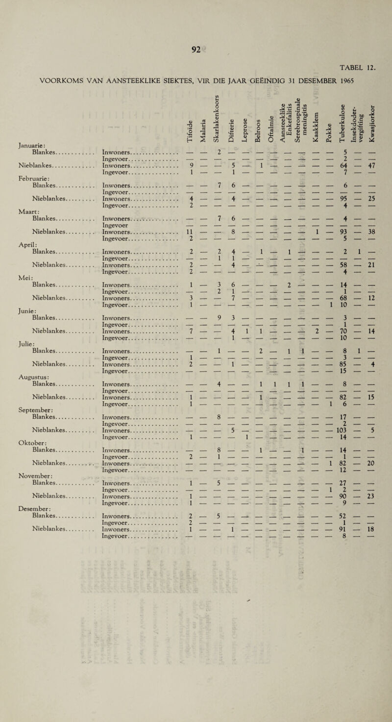 TABEL 12. VOORKOMS VAN AANSTEEKLIKE SIEKTES, VIR DIE JAAR GEElNDIG 31 DESEMBER 1965 Januarie: Blankes.... Nieblankes. Februarie: Blankes.... Nieblankes Maart: Blankes.... Nieblankes April: Blankes.... Nieblankes Mei: Blankes.... Nieblankes Junie: Blankes.... Nieblankes Julie: Blankes.... Nieblankes Augustus: Blankes.... Nieblankes September: Blankes.... Nieblankes, Oktober: Blankes.... Nieblankes November: Blankes.... Nieblankes Desember: Blankes.... Nieblankes Imvoners. Ingevoer. Inwoners. Ingevoer. Inwoners. Ingevoer. Inwoners. Ingevoer. Inwoners. Ingevoer Inwoners. Ingevoer. Inwoners. Ingevoer. Inwoners. Ingevoer. Inwoners. Ingevoer. Inwoners. Ingevoer. Inwoners. Ingevoer. Inwoners. Ingevoer. Inwoners. Ingevoer. Inwoners. Ingevoer. Inwoners. Ingevoer. Inwoners. Ingevoer. Inwoners. Ingevoer. Inwoners. Ingevoer. Inwoners. Ingevoer. Inwoners. Ingevoer. Inwoners. Ingevoer. Inwoners. Ingevoer. Inwoners. Ingevoer. Inwoners. Ingevoer. o o c V 3 .2 <u r* cs .2 c/5 o C/5 O 3 r < <D 0 £ 13 etf a u H % CO 5 4> ►4 13 CQ CO o o c/5 3 3 <D Z r-C g a < 2 CO £ p cySe o u JO v £ V C/3 e V CO CO X 9 1 4 2 7 1 2 u C/5 u 0 3 u 0) T3 O TJ M G 2 M u O 6 C/5 0 Pi 3 H <D C/5 Jfl '& o > 03 Z — 5 — — — 2 — — — 64 — 47 — 6 — — — 95 — 25 — 4 — — — 93 — 38 — 5 — — — 2 1 — — 58 — 21 — 4 — — — 14 — — — 68—12 1 10 — — — 70—14 — 10 — — — 8 1 — — 3 — — — 85—4 — 15 — — — 8 — — — 82 — 15 1 6 — — — — — 5 — — — — — — — 103 1 — — — 1 — — — — — — 14 5 — — 8 — — l — _ 1 — — 14 — — 2 — 1— — — — — — — — 1 — — — — — — — — — — — — 182 — 20 1— — — — — — — — — — 90 — 23 1_ — — — — — — — — _ 9 — — 2 — — — — — — — — — — 51 — — 1 — — i_ — — — — — — 91 — 18
