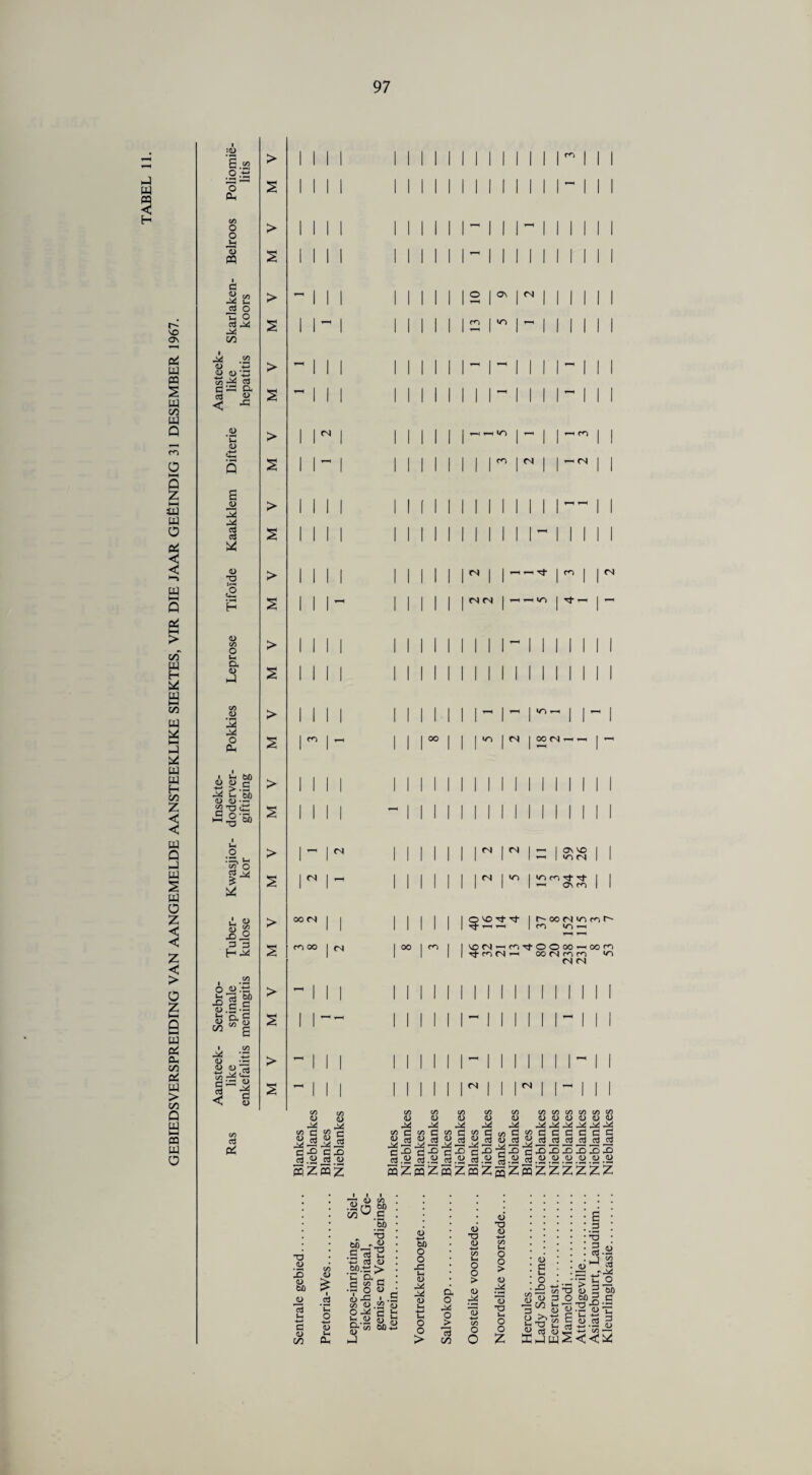 GEBIEDSVERSPREIDING VAN AANGEMELDE AANSTEEKLIKE SIEKTES, VIR DIE JAAR GEElNDIG 31 DESEMBER 1967. :<D 6. .2 • o ’ 09 O o id o PQ a « o •h o ad M 00 05 « *3 <u <L> VS 05 ad ca a ad y .2 C u s <u 3 ad ad <D • »-H d> a d> >3 <Z) d> O Ph i Vh bD a) a> c •*-* > .2 a> d> - ^ £ T3 «H o . l—< <2 o s > a> ® s x_2 3 3 H-* 1/1 6 olS Ilf £&! 3 £ (U -S is « I -3 C d> c3 Pi > 2 > 2 > 2 > 2 > 2 > > 2 > 2 > 2 > 2 > 2 CN 00 <N m oo M 09 u v> c ?? «zmz Cfl d> a a3 00 00 > lN 1 1 1 1 1 1 r 1 ^ 1 ~ 1 ON VO 1 i 1 m (N 2 |N |-h 1 1 1 1 1 1 iN 1 10 1 ^ Os m O I Os i »o ” 1 \ r-<^Tf 1 cn <N <N 1 rHTHlT) 1 <N (N ^ <N (N I 00(S^^h <N 9 x> r)- t? | r- oo (N o-i ro r- <-i -h | m m —< OOoo^ooai Tj-rofN^ 00(Smm V5 <N <N <N <N I I ’-i 1/1 1/1 1/1 1/1 1/1 1/1 1/1 1/1 1/1 1/1 1/i d) d> d) <U d) d> d> d> d) d) d) M M M M M v> G ft G ™ G ft d v> & ft Ct C G G C C 2 ^ iS 2 i2 2 i5 u i2 52 i5 i2 J3 i2 sJ i2 c3 cSoScS^S cjdSSSSS S.2 3.2j5.wj5.22 §.2 js .2.2.2.2.2-2 SZSZoqZoqZqqZraZZZZZZ ■o 2 3 u oo ju o3 u-> a d> oo i/i d> -7 5) Cfl .2 rh bO oou.S .£P i«i ad ad <u 60S > ■g &e •« o o i x i ,S M o.S2 y oi S h >s .2 « ^ « 9fi*j H-J 00 O O X u, U M 2 tJ o o > a o x o j> 75 oo o T5 a) O o > o X o O V a <u +-» 05 Uh o o > <u X 15 x Ul o o z <u o ^£^'■3 a3 « 3 O i1- oo i- on |-s sL^ 5ChJu2<<^ > <L> 00 <u E 3 •3 3.2 J 5§ -x t: o if x-2 15 a • 2 <u