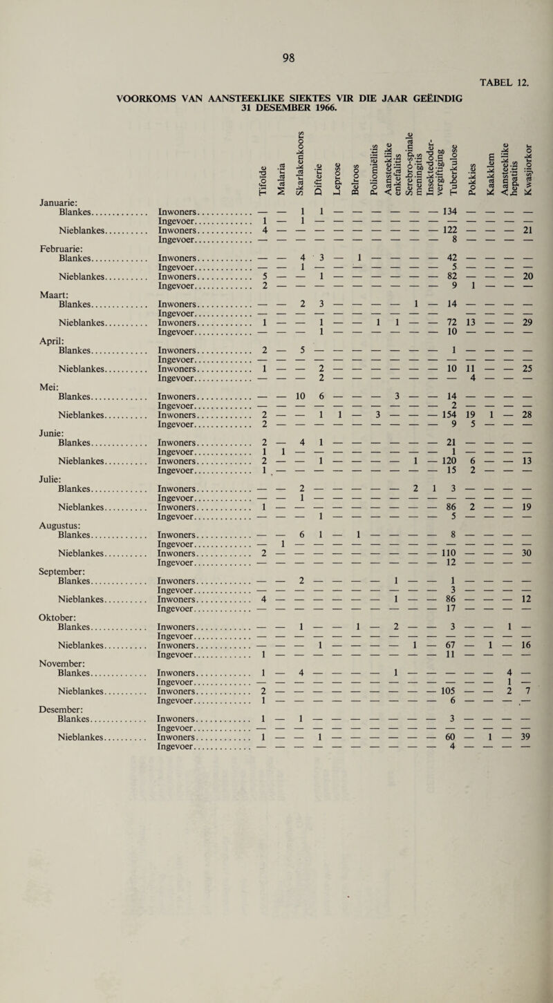 TABEL 12. VOORKOMS VAN AANSTEEKLIKE SIEKTES VIR DIE JAAR GEfilNDIG 31 DESEMBER 1966. Januarie: Blankes.... Nieblankes Februarie: Blankes.... Nieblankes Maart: Blankes.... Nieblankes April: Blankes.... Nieblankes Mei: Blankes.... Nieblankes Junie: Blankes.... Nieblankes Julie: Blankes.... Nieblankes Augustus: Blankes.... Nieblankes September: Blankes.... Nieblankes Oktober: Blankes.... Nieblankes November: Blankes.... Nieblankes Desember: Blankes Nieblankes Inwoners Ingevoer. Inwoners Ingevoer. o o a <L> <D M 4) <L> C/5 2 Ui a cd Jh <D O <2 cd Q. H s C/2 3 3 1 _ 1 1 l — 4 — — — ■ CO o o 13 PQ o Ph aj C .S3 52 .5 <u 3 3 » ft, a 'S 3 5 .*§ A-n.’O'i) 3 § S.'S 8 g> SS .. fi.a <u C J2 tjC <U M X) cd rs bi <L> 1/5 *-< -t C r- c <u r <! «3 m c m > H <L> s 2 U 3 o 0* u i>.S2 122 — 8 — u O u O -4 to +2 2 § 0 — — — 134 — — — — — — 21 Inwoners. — — 4 3 — 1 — — — — 42 — — — — Ingevoer. — — 1 — — 1— — — — — 5 — — — — Inwoners. 5 — — 1 — — — — — — 82 — — — 20 Ingevoer. 2 — — — — — — — — — 9 1 — — — Inwoners. — — 2 3 — — — — 1 — 14 — — — — Ingevoer. — — — — — — — — — — — — — — Inwoners. 1 — — 1 — — 1 1 — — 72 13 — — 29 Ingevoer. — — — 1 — — — — — — 10 — — — — Inwoners. 2 — 5 — — — — — — — 1 — — — — Ingevoer. — — — — — — — — — — — — — — — Inwoners. 1 — — 2 — — — — — — 10 11 — — 25 Ingevoer. — — — 2 — — — — — — — 4 — — — Inwoners. — — 10 6 — — — 3 — — 14 — — — — Ingevoer. — — — — — — — — — — 2 — — — — Inwoners. 2 — — 1 1 — 3 — — — 154 19 1 — 28 Ingevoer. 2 — — — — — — — — — 9 5 — — — Inwoners. 2 — 4 1 — — — — — — 21 — — — — Ingevoer. 1 1 — — — — — — — — 1 — — — — Inwoners. 2 — — 1 — — — — 1 — 120 6 — — 13 Ingevoer. 1, — — — — — — — — — 15 2 — — — Inwoners.— — 2 — — — — — 2 1 3 — — — — Ingevoer. — — 1 — — — — — — — — — — — — Inwoners. 1 — — — — — — — — — 86 2 — — 19 Ingevoer. — — — 1 — — — — — — 5 — — — — Inwoners.— — 6 1 — 1 — — — — 8 — — — — Ingevoer. — 1 — — — — — — — — — — — — — Inwoners. 2 — — — — — — — — — 110 — — — 30 Ingevoer. — — — — — — — — — — 12 — — — — Inwoners.— — 2 — — — — 1 — — 1 — — — — Ingevoer. — — — — — — — — — — 3 — — — — Inwoners. 4 — — — — — — 1 — — 86 — — — 12 Ingevoer. — — — — — — — — — — 17 — — — — Inwoners. — — 1 — — 1 — 2 — — 3 — — 1 — Ingevoer. — — — — — — — — — — — — — — — Inwoners.— — — 1 — — — — 1 — 67 — 1 — 16 Ingevoer. 1 — — — — — — — — — 11 — — — — Inwoners. 1 — 4 — — — — 1 — — — — — 4 — Ingevoer. — — — — — — — — — — — — — 1 — Inwoners. 2 — — — — — — — — — 105 — — 2 7 Ingevoer. 1 — — — — — — — — — 6 — — — ,— Inwoners. 1 — 1 — — — — — — — 3 — — — — Ingevoer. — — — — — — — — — — — — — — — Inwoners. 1 — — 1 — — — — — — 60 — 1 — 39 Ingevoer. — — — — — — — — — — 4 — — — —
