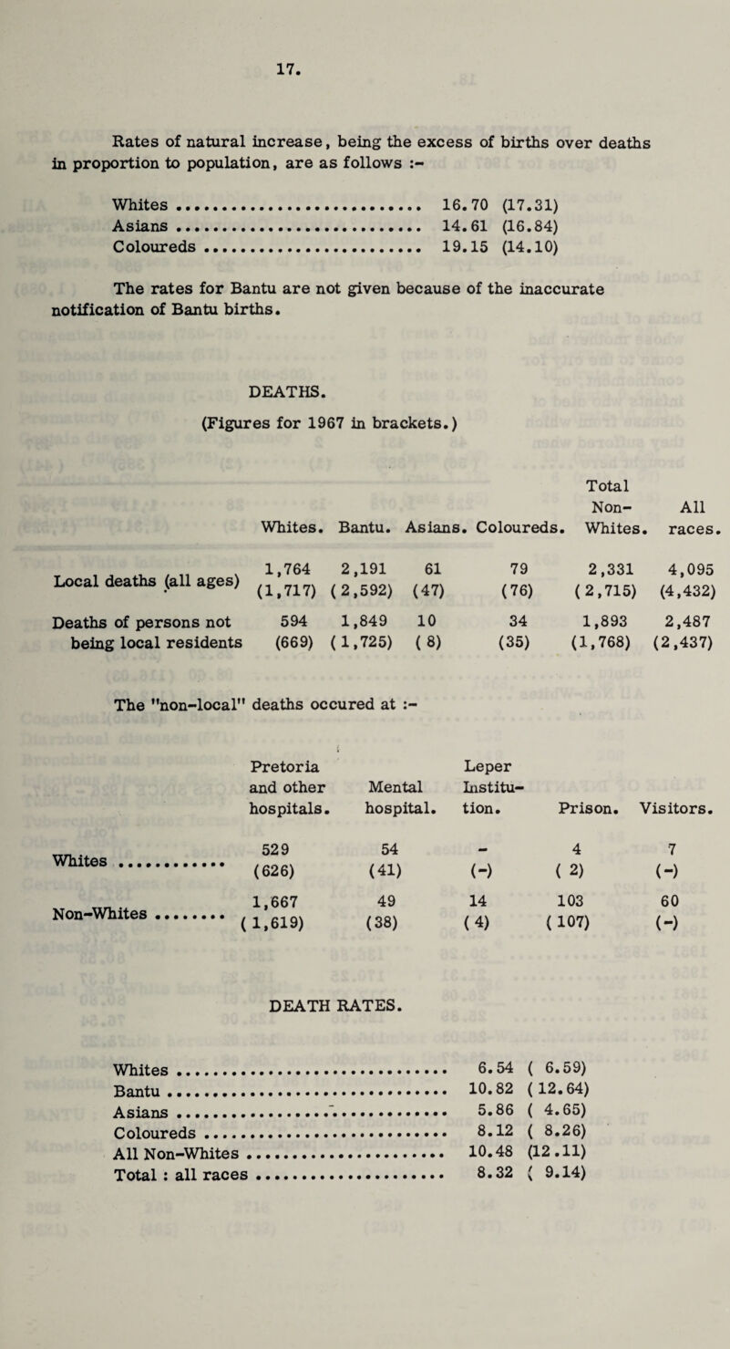 Rates of natural increase, being the excess of births over deaths in proportion to population, are as follows :- Whites. 16.70 (17.31) Asians. 14.61 (16.84) Coloureds. 19.15 (14.10) The rates for Bantu are not given because of the inaccurate notification of Bantu births. DEATHS. (Figures for 1967 in brackets.) Whites. Bantu. Asians. Coloureds. Total Non- Whites. All races Local deaths (all ages) • 1,764 2,191 61 79 2,331 4,095 (1,717) ( 2,592) (47) (76) (2,715) (4,432) Deaths of persons not 594 1,849 10 34 1,893 2,487 being local residents (669) ( 1,725) (8) (35) (1,768) (2,437) The non-local deaths occured at Whites Non-Whites Pretoria Leper and other Mental Institu¬ hospitals. hospital. tion. Prison. Visitors 529 54 — 4 7 (626) (41) <-) ( 2) (-) 1,667 49 14 103 60 1,619) (38) (4) (107) <-> DEATH RATES. Whites. Bantu. Asians. Coloureds. All Non-Whites « Total : all races 6.54 ( 6.59) 10.82 ( 12.64) 5.86 ( 4.65) 8.12 ( 8.26) 10.48 (12.11) 8.32 ( 9.14)