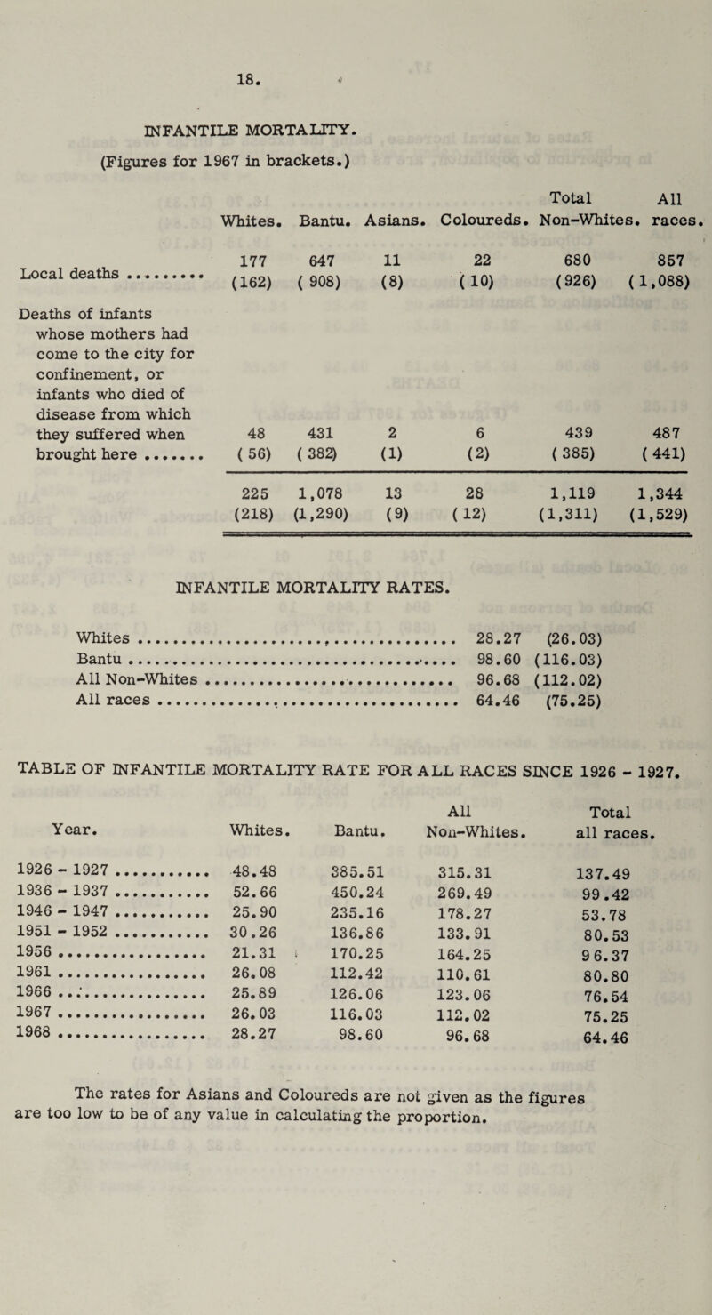 INFANTILE MORTALITY. (Figures for 1967 in brackets.) Total All Whites. Bantu. Asians. Coloureds. Non-Whites, races. Local deaths ••••••*•• 177 647 11 22 680 857 (162) ( 908) (8) (10) (926) ( 1,088) Deaths of infants whose mothers had come to the city for confinement, or infants who died of disease from which they suffered when 48 431 2 6 439 487 brought here. (56) ( 382) (1) (2) ( 385) (441) 225 1,078 13 28 1,119 1,344 (218) (1,290) (9) (12) (1,311) (1,529) INFANTILE MORTALITY RATES. Whites. Bantu. All Non-Whites All races. 28.27 (26.03) 98.60 (116.03) 96.68 (112.02) 64.46 (75.25) TABLE OF INFANTILE MORTALITY RATE FOR ALL RACES SINCE 1926 - 1927. All Total Year. Whites. Bantu. Non-Whites. all races 1926 - 1927 . 385.51 315.31 137.49 1936 - 1937 . 450.24 269.49 99.42 1946 - 1947 . 235.16 178.27 53.78 1951 - 1952 . 136.86 133.91 80.53 1956 . 170.25 164.25 96.37 1961. 112.42 110.61 80.80 1966 .... 126.06 123.06 76.54 1967 . 116.03 112.02 75.25 1968 . 98.60 96.68 64.46 The rates for Asians and Coloureds are not given as the figures are too low to be of any value in calculating the proportion.