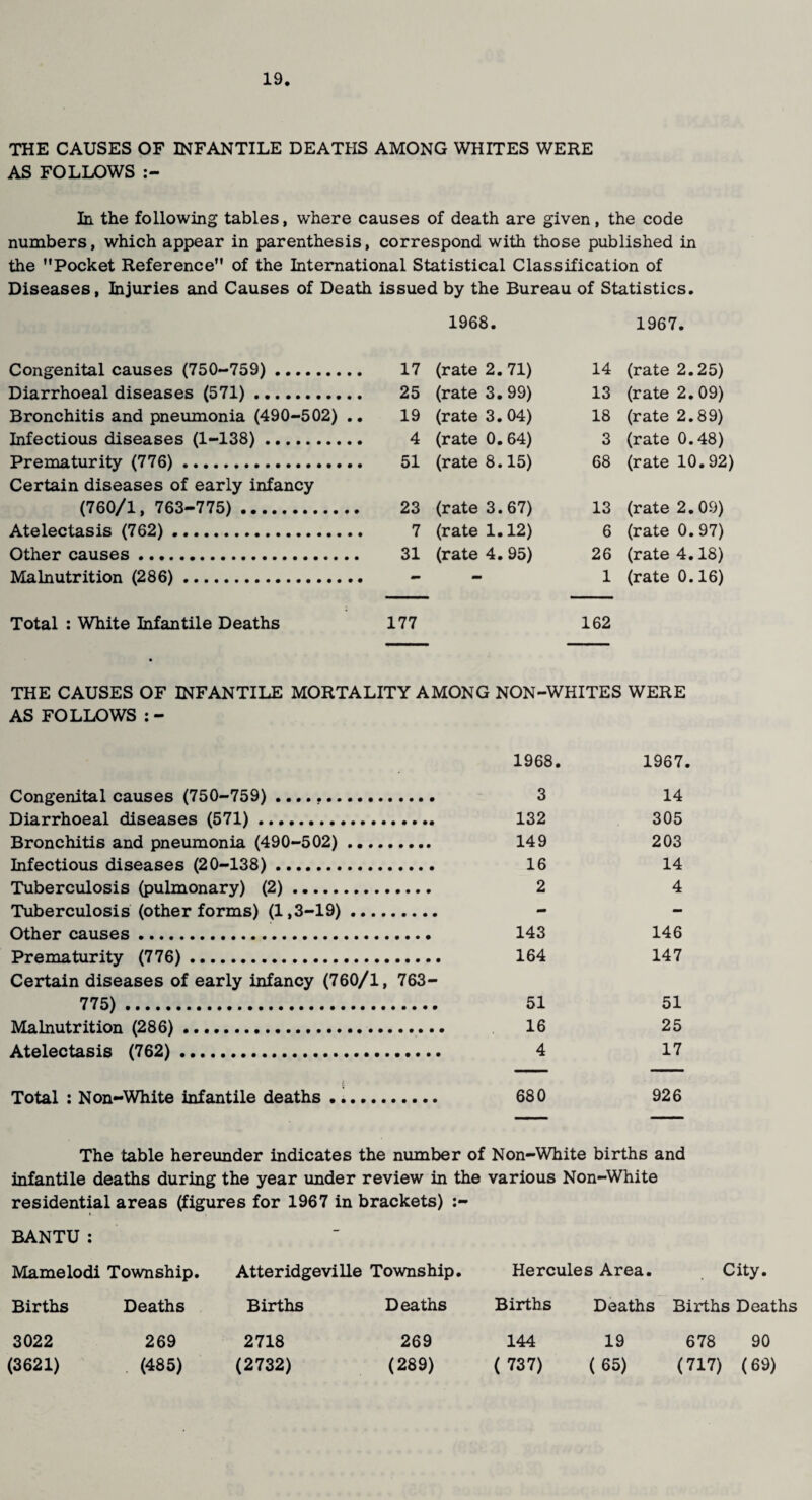 THE CAUSES OF INFANTILE DEATHS AMONG WHITES WERE AS FOLLOWS :- In the following tables, where causes of death are given, the code numbers, which appear in parenthesis, correspond with those published in the Pocket Reference of the International Statistical Classification of Diseases, Injuries and Causes of Death issued by the Bureau of Statistics. 1968. 1967. Congenital causes (750-759). Diarrhoeal diseases (571). Bronchitis and pneumonia (490-502) .. Infectious diseases (1-138). Prematurity (776). Certain diseases of early infancy (760/1, 763-775) . Atelectasis (762). Other causes. Malnutrition (286). 17 (rate 2. 71) 14 (rate 2.25) 25 (rate 3. 99) 13 (rate 2. 09) 19 (rate 3. 04) 18 (rate 2.89) 4 (rate 0.64) 3 (rate 0.48) 51 (rate 8.15) 68 (rate 10.92) 23 (rate 3. 67) 13 (rate 2.09) 7 (rate 1.12) 6 (rate 0. 97) 31 (rate 4. 95) 26 (rate 4.18) - - 1 (rate 0.16) Total : White Infantile Deaths 177 162 THE CAUSES OF INFANTILE MORTALITY AMONG NON-WHITES WERE AS FOLLOWS : - Congenital causes (750-759) .. Diarrhoeal diseases (571). Bronchitis and pneumonia (490-502). Infectious diseases (20-138). Tuberculosis (pulmonary) (2).. Tuberculosis (other forms) (1,3-19). Other causes.. Prematurity (776).. Certain diseases of early infancy (760/1, 763 775). Malnutrition (286). Atelectasis (762). Total : Non-White infantile deaths. 1968. 1967 3 14 132 305 149 203 16 14 2 4 143 146 164 147 51 51 16 25 4 17 680 926 The table hereunder indicates the number of Non-White births and infantile deaths during the year under review in the various Non-White residential areas (figures for 1967 in brackets) :- BANTU : Mamelodi Township. AtteridgeviUe Township. Hercules Area. City. Births Deaths Births Deaths Births Deaths Births Deaths 3022 269 2718 269 144 19 678 90 (3621) . (485) (2732) (289) ( 737) (65) (717) (69)