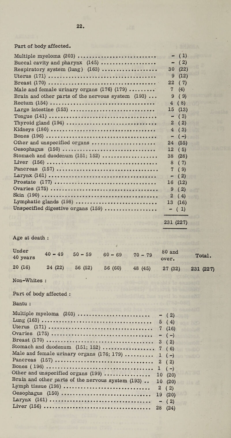 Part of body affected. Multiple myeloma (203). - ( 1) Buccal cavity and pharynx (145). - (2) Respiratory system (lung) (163). 30 (22) Uterus (171). 9 (12) Breast (170). 22 ( 7) Male and female urinary organs (176) (179). 7 (4) Brain and other parts of the nervous system (193) ... 9(9) Rectum (154). 4 (8) Large intestine (153). 15 (13) Tongue (141). - (3) Thyroid gland (194). 2 (2) Kidneys (180). 4 (3) Bones (196). - ( ~) Other and unspecified organs. 24 (55) Oesophagus (150). 12 (5) Stomach and duodenum (151; 152). 38 (28) Liver (156). 8 (7) Pancreas (157). 7 (9) Larynx (161). - (2) Prostate (177)., .. 16 (12) Ovaries (175). 9 (2) Skin (190). 2 (4) Lymphatic glands (198). 13 (16) Unspecified digestive organs (159). - (1) 231 (227) Age at death : Under 40 years 20 (16) 40 - 49 50 - 59 24 (22) 56 (52) Non-Whites : 60 - 69 56 (60) 70 - 79 48 (45) 80 and over. 27 (32) Total. 231 (227) Part of body affected : Bantu : Multiple myeloma (203). Lung (163). Uterus (171). Ovaries (175). Breast (170). Stomach and duodenum (151; 152). Male and female urinary organs (176; 179).. Pancreas (157) .. Bones (196). Other and unspecified organs (199). Brain and other parts of the nervous system (193) .. Lymph tissue (198) .. Oesophagus (150). Larynx (161) . Liver (156). 5 7 3 7 1 2 1 10 10 2 19 28 (2) (4) (16) (-) (2) ( 6) (-) (2) (-) (20) (20) (2) (20) (2) (24)