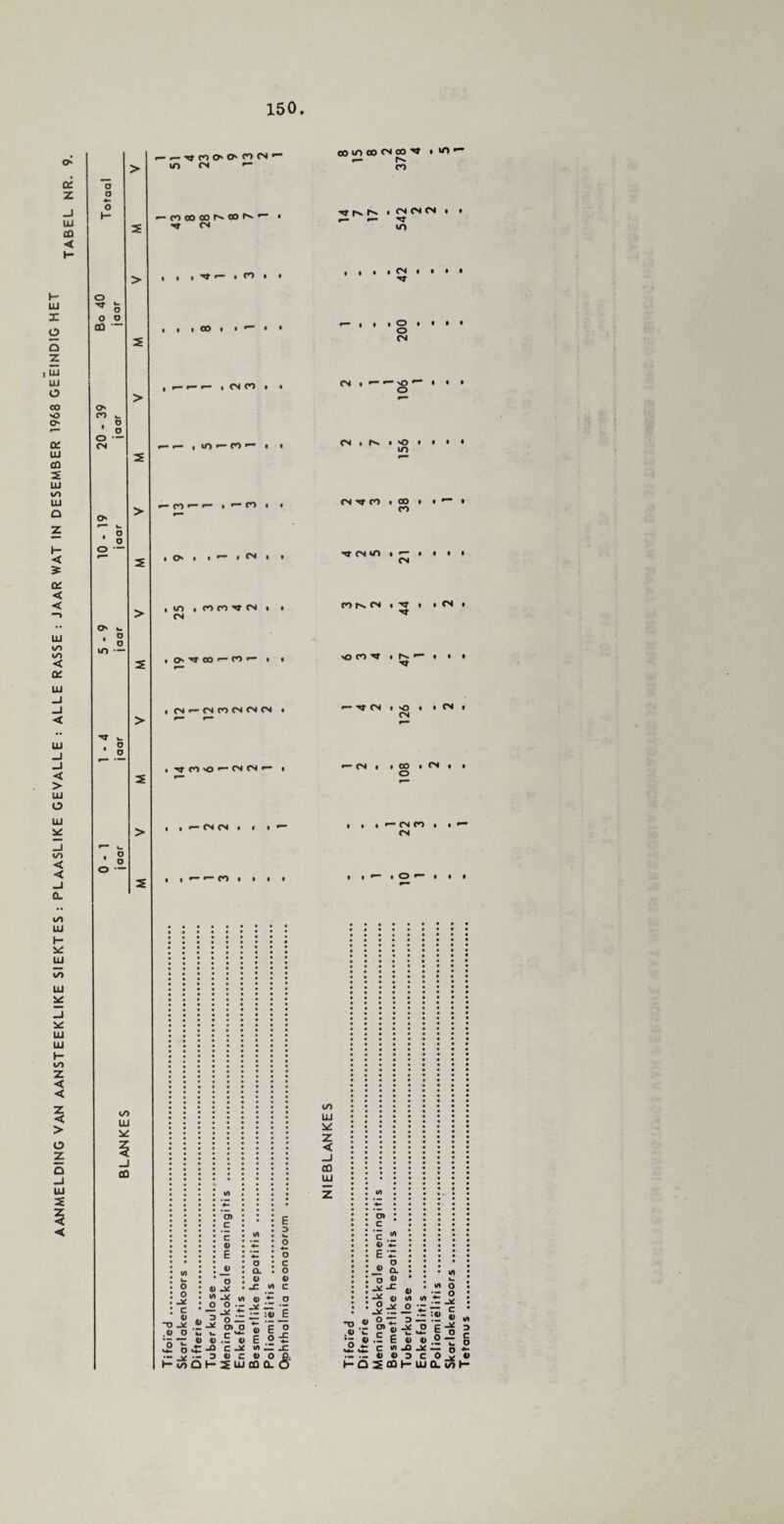 AANMELDING VAN AANSTEEKLIKE SIEKTES : PLAASLIKE GEVALLE : ALLE RASSE : JAAR WAT IN DESEMBER 1968 GEEINDIG HET o: £0 < ^ 5 O' w ^ k. • g o — UJ co fo o O CO (N IT) CN •— co oo oo oo Tf CN I I I r- i (O I a , (NCO l • a— CO •— i •“ CO I l a O' a a •“ a CN a a lO a CO CO -n CN a a CN O' Nf 00 •— co •— a l CN a— CN CO CN CN CN a CO >0 •— CN CN •— l , *— CN CN a a a ■— a a CO a a a a oo «n oo cn oo i ifl*- •— s CO a} fs,N a CNCNCN a a r— a— ,'T 1/1 CN ■O’ *— a a a O a a a a O CN (N a '-'-'O'* I • • O (N i N > 'O i a a a U0 CN -O CO a 00 a a >— a CO ocnio CN CO N CN a ’O’ a a CN a ■O CO ’O i N1- a a a N >- O CN a <3 a a CN a CN — CN ■ a 00 a <N a a O a a a ’— CN CO a a *“• CN *— a O •— a a a M w O O c 4> .4) O 3*5 P I/> CD C c 0) E CO LU Z < _J CO UJ o CL o -C o OJ -id ^ v» Q) ■*“ O O O • — v ■“ •— •3 -S •- 1= :• e 0)0 o P o n >■ r4, . r « « a) E 0 4- ♦; _o c -* <*-c •- 3 4) C 4> O ft OH2UJCOQ.O o> ; c c * 4) E *Z „ 0 4) Q_ 0 a> -*-c -* 4) 4) v» Tt _0 O — U ■- :<u ,<u w .Z cn 4> _ _ E 4> E 4) 4> .2 *: c « ua jc — z: « 4) 3 C O HOScQh-UJQ. »/) k. o o -X Js _E c w O o *- -* *> */> H