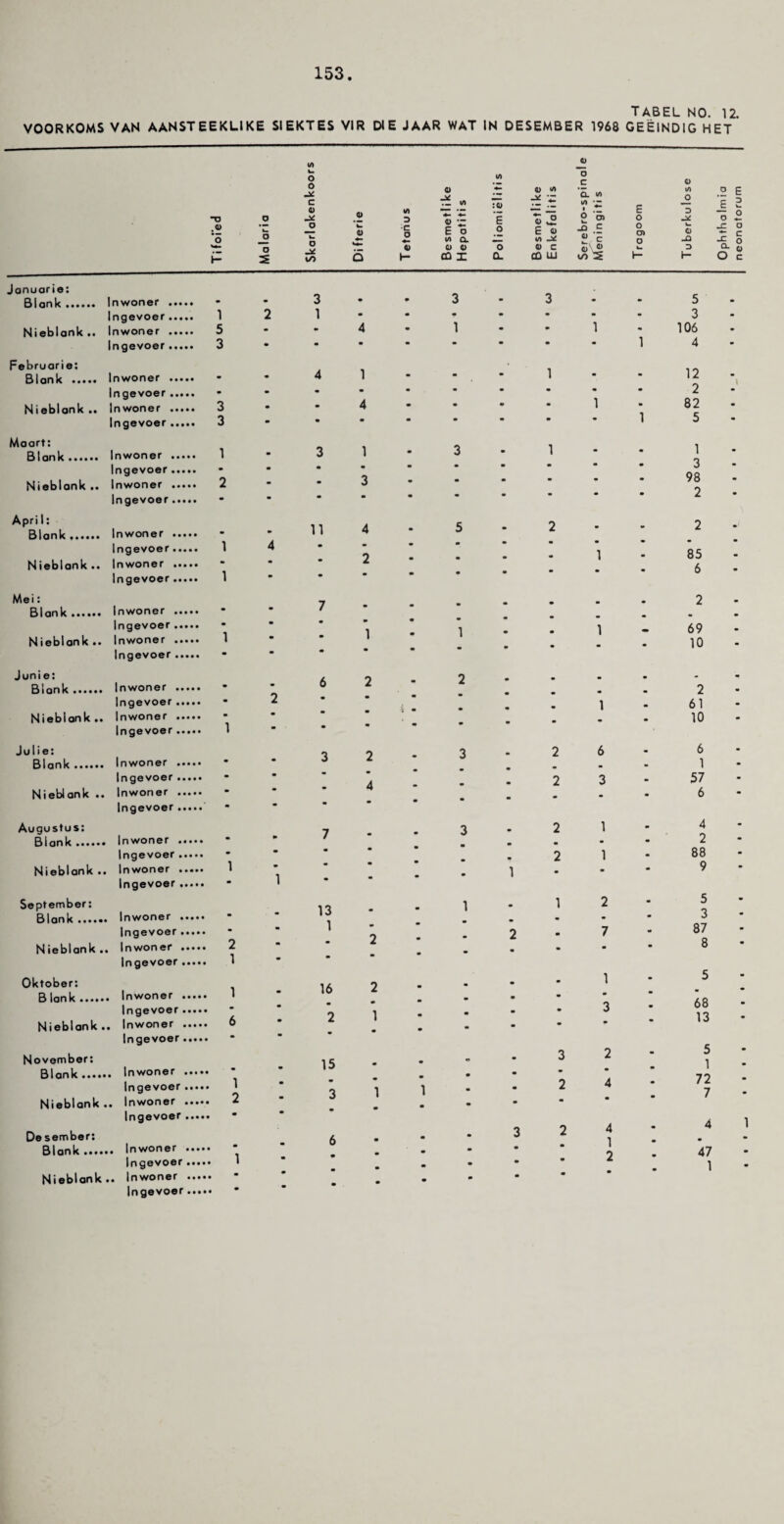 TABEL NO. 12. VOORKOMS VAN AANSTEEKLIKE SIEKTES V1R DIE JAAR WAT IN DESEMBER 1968 GEEINDIG HET M o o c Tifoied O w O o 0) o Im o to Di fterie Tetanus Januarie: Blank . Inwoner .... • • 3 * 9 Ingevoer .... 1 2 1 • Nieblank .. Inwoner .... 5 • 4 Ingevoer.... 3 • • Februari e: Blank . Inwoner .... • 4 1 Ingevoer .... • • • Nieblank .. Inwoner .... . 3 • 4 Ingevoer.... 3 • * Maart: B1 an k. Inwoner .... . 1 3 1 Ingevoer .... • • • Nieblank .. Inwoner .... . 2 • 3 Ingevoer.... m April: Blank. Inwoner .... 11 4 Ingevoer.... 4 • Nieblank .. Inwoner ... • 2 Ingevoer.... . 1 • • Mei: Blank. Inwoner ... / Ingevoer ... * 1 Nieblank .. Inwoner ... • 1 Ingevoer... Junie: z o Blank. Inwoner ... • 0 Ingevoer ... 2 • Nieblank .. Inwoner ... Ingevoer... .. 1 • Julie: Blank .. Inwoner , Ingevoer Nieblank .. Inwoner Ingevoer 2 4 Augustus: Blank . Inwoner . * Ingevoer. 1 Nieblank .. Inwoner . Ingevoer. • September: Blank. Inwoner . • Ingevoer. • Nieblank .. Inwoner . 2 1 Ingevoer. Oktober: B lank. Inwoner ..... l Ingevoer.... Nieblank .. Inwoner .... 6 Ingevoer.... • • November: Blank. Inwoner .... . 1 . 2 Ingevoer .... Nieblank .. Inwoner .... Ingevoer .... • De sember: Blank. Inwoner .... 1 Ingevoer.... Nieblank .. Inwoner .... Ingevoer.... 7 m m • • • • 13 1 2 16 2 2 1 m 9 9 15 3 1 1 w •  6 ® - E o Vt Q. O V CQ X 3 1 3 5 1 2 3 3 n t/> o c 9m o v) •«* V — CL V> To ? '£ E 15 o 5) 0 E o .a c ** V) !! 'c o 0) C 4)' ■ ® CL CQ U-i i/i 5 3 E o o cn o 1 1 o </> _o o w o _Q 3 H E 3 o JZ o c o _ o O c JC CL 5 3 106 4 82 5 1 3 98 2 2 85 6 2 69 10 2 61 10 6 1 57 6 4 2 88 9 5 3 87 8 5 68 13 5 1 72 7 4 1 47