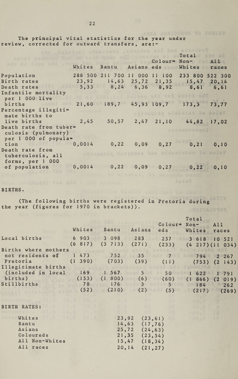 The principal vital statistics for the year under review, corrected for outward transfers, are:- Total Co 1 our = Non- All Whites Bantu Asians eds White s races Population 288 500 211 700 1 1 000 11 100 233 800 522 300 Birth rates 23,92 14,63 25,72 21,35 15,47 20, 14 Death rates Infantile mortality 5,33 8,24 6,36 8,92 8,61 6,61 per 1 000 live births 21,60 189,7 45,93 109,7 173,3 73,77 Percentage illegiti= mate births to live births 2,45 50,57 2,47 21,10 44,82 17,02 Death rate from tuber = culosis (pulmonary) per 1 000 of popula= t ion 0,0014 0,22 0,09 0,27 0,21 0,10 Death rate from tuberculosis, all forms, per 1 000 of population 0,0014 0,22 0,09 0,27 0,22 0,10 BIRTHS. (The following births were registered in Pretoria during the year (figures for 1970 in brackets)). Total Co lour = Non- All Whites Bantu Asians eds White s races Local births 6 903 3 098 283 237 3 618 1 0 521 (6 817) (3 713) (271) (233) (4 217) (1 1 034) Births where mothers not residents of 1 473 752 35 7 794 2 267 Pretoria (1 390) (703) (39) (11) (753) (2 1 43) Illegitimate births (included in local 169 1 567 5 50 1 622 1 791 births) (153) (1 800) (6) (60) (1 866) (2 019) Stillbirths 78 1 76 3 5 1 84 262 (52) (210) (2) (5) (217) (269) BIRTH RATES: Whit e s 23 ,92 (23 ,61) Bantu 14 ,63 (17 ,76) Asians 25 ,72 (24 ,63) Co 1our ed s 21 ,35 (23 ,54) All Non-Whites 15 ,47 (18 ,34) All races 20 ,U (21 ,27)