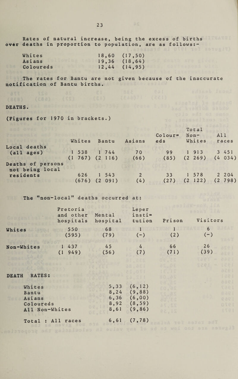 Rates of natural increase, being the excess of births over deaths in proportion to population, are as follows:- Whites 18,60 (17,50) Asians 19,36 (18,64) Coloureds 12,44 (14,95) The rates for Bantu are not given because of the inaccurate notification of Bantu births. DEATHS. (Figures for 1970 in brackets.) White s Bantu Local deaths (all ages) 1 538 1 744 (1 767) (2 1 16) Deaths of persons not being local resident s 626 1 543 (676) (2 091 ) Co 1 our = Total Non- All Asians eds Whites races 70 99 1 913 3 451 (66) (85) (2 269) (4 034) 2 33 1 578 2 204 (4) (27) (2 122) (2 798) The non-local deaths occurred at: Pretoria and other hospitals Mental hospital Leper ins ti = tution Prison Visitors Whites 550 68 1 1 6 (595) (79) (-) (2) (-) Non-Whites 1 437 45 4 6 6 26 (1 949) (56) (7) (71) (39) DEATH RATES: Whit e s 5,33 (6,12) Bantu 8,24 (9,88) Asians 6,36 (6,00) Coloureds 8,92 (8,59) All Non-Whites 8,61 (9,86) Total : All races 6,61 (7,78)