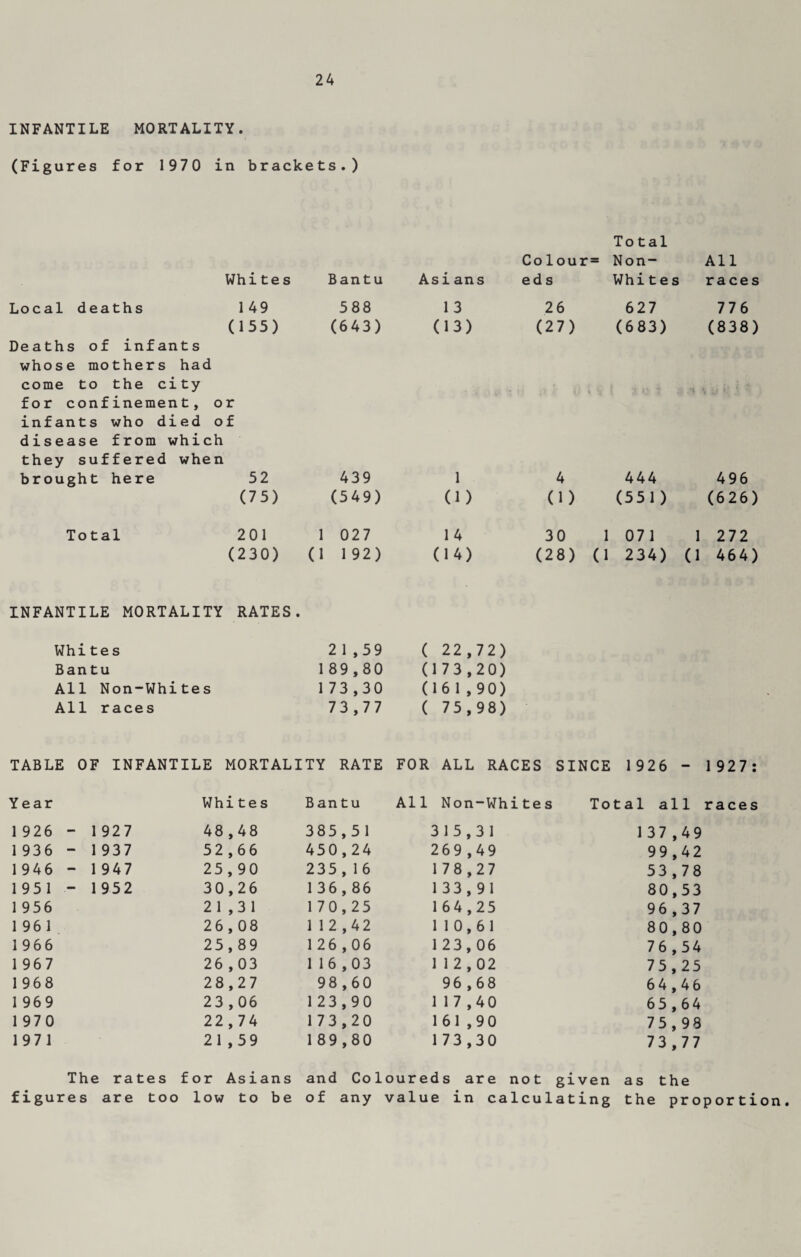INFANTILE MORTALITY. (Figures for 1970 in brackets.) Total Whites Bantu Asians Colour3 Non- All eds Whites races Local deaths 149 588 13 26 627 776 (155) Deaths of infants whose mothers had come to the city for confinement, or infants who died of disease from which they suffered when (643) (13) (27) (683) t vj \ S. ’. • (838) '* y ' brought here 52 439 1 4 444 496 (75) (549) (1) (1) (551) (626) Total 201 1 027 14 30 1 071 1 272 (230) (1 192) (14) (28) (1 234) (1 464) INFANTILE MORTALITY RATES. Whites 2 1,59 ( 22,72) Bantu 189,80 (1 73,20) All Non-Whites 173,30 (161,90) All races 73,77 ( 75,98) TABLE OF INFANTILE MORTALITY RATE FOR ALL RACES SINCE 1926 - 1927: Year Whites Bantu All Non-Whites Total all races 1 926 - 1927 48,48 385,51 315,31 137,49 1 936 - 1937 52,66 450,24 269,49 99,42 1946 - 1947 25,90 235,16 178,27 53,78 1951 - 1952 30,26 136,86 133,91 80,53 1 956 21,31 170,25 164,25 96,37 1 961 26,08 112,42 110,61 80,80 1966 25,89 126,06 123,06 76,54 1 967 26,03 116,03 112,02 75,25 1968 28,27 98,60 96,68 6 4,46 1 969 23,06 123,90 117,40 65,64 1 970 22,74 173,20 161,90 75,98 1971 21,59 189,80 173,30 73,77 The rates for Asians and Coloureds are not given as the figures are too low to be o f any value in calculating the proportion