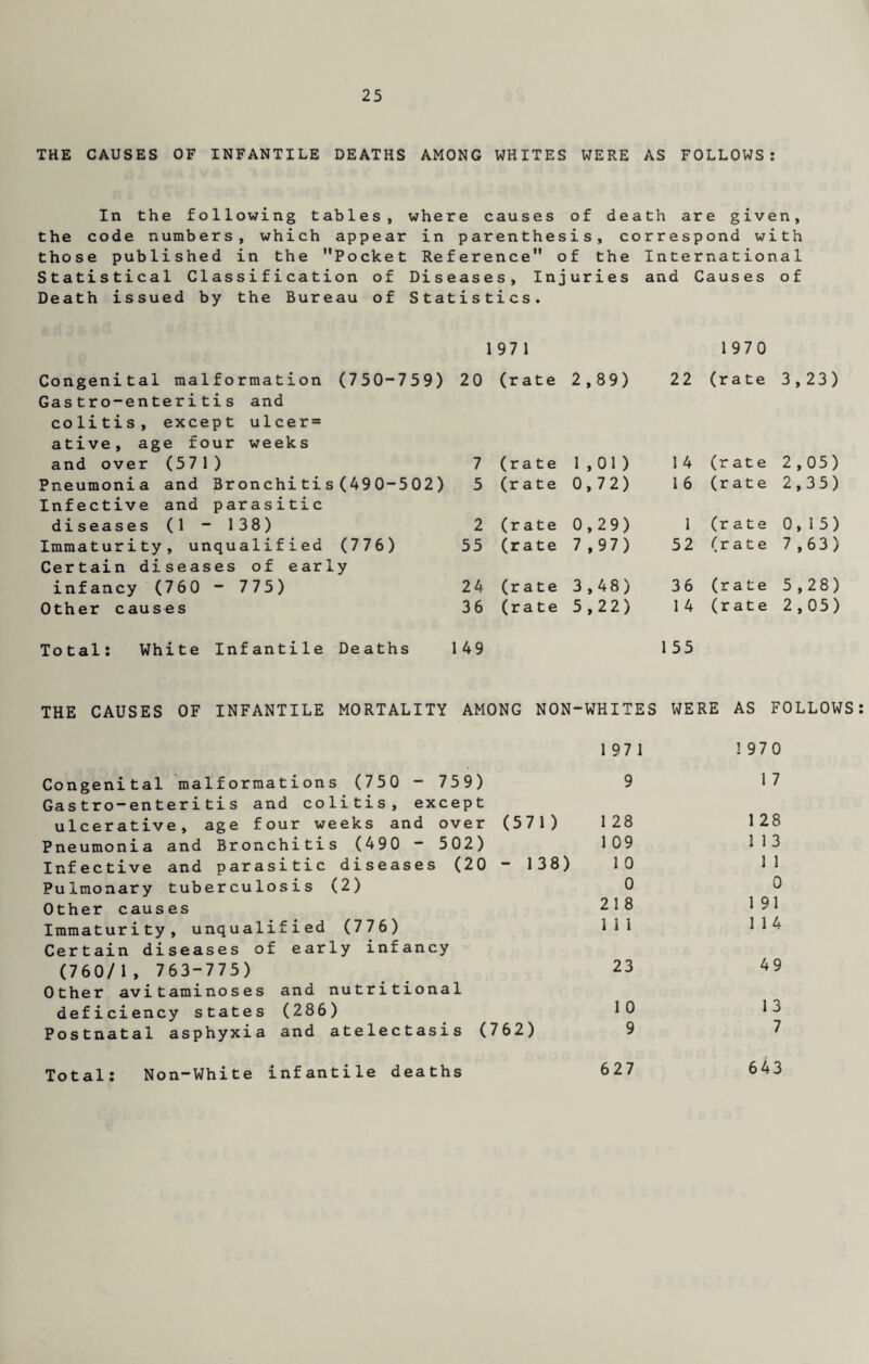 THE CAUSES OF INFANTILE DEATHS AMONG WHITES WERE AS FOLLOWS: In the following tables, where causes of death are given, the code numbers, which appear in parenthesis, correspond with those published in the Pocket Reference of the International Statistical Classification of Diseases, Injuries and Causes of Death issued by the Bureau of Statistics. Congenital malformation (750-759) Gastro-enteritis and colitis, except ulcer= ative, age four weeks and over (571) Pneumonia and Bronchitis(490-502) Infective and parasitic diseases (1 - 138) Immaturity, unqualified (776) Certain diseases of early infancy (760 - 775) Other causes 1971 1970 20 (rate 2,89) 22 (rate 3,23) 7 (rate 1,01) 1 4 (rate 2,05) 5 (rate 0,72) 1 6 (rate 2,35) 2 (rate 0,29) 1 (rate 0,15) 55 (rate 7,97) 52 (rate 7,63) 24 (rate 3,48) 36 (rate 5,28) 36 (rate 5,22) 1 4 (rate 2,05) Total: White Infantile Deaths 149 155 THE CAUSES OF INFANTILE MORTALITY AMONG NON-WHITES WERE AS FOLLOWS: Congenital malformations (750 - 759) Gastro-enteritis and colitis, except ulcerative, age four weeks and over (571) Pneumonia and Bronchitis (490 - 502) Infective and parasitic diseases (20 - 138) Pulmonary tuberculosis (2) Other causes Immaturity, unqualified (776) Certain diseases of early infancy (760/1, 763-775) Other avitaminoses and nutritional deficiency states (286) Postnatal asphyxia and atelectasis (762) Total: Non-White infantile deaths 1 97 1 1 970 9 1 7 1 28 1 28 109 1 13 1 0 1 1 0 0 218 1 91 1 i 1 1 1 4 23 49 1 0 13 9 7 627 643