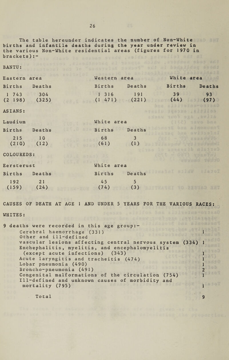 The table hereunder indicates the number of Non-White birehs and infantile deaths during the year under review in the various Non-White residential areas (figures for 1970 in bra eke ts):- BANTU: Eastern area Western area White area Births Deaths Births Deaths Births Deaths 1 743 304 1 316 191 39 93 (2 198) (325) (1 471) (221) (44) (97) ASIANS: Laud ium White area Births Deaths Births Deaths 215 1 0 68 3 (210) (12) (61) (1) COLOUREDS • • Eersterus t White area Births Deaths Births Deaths 192 21 45 5 (159) (24) (74) (3) CAUSES OF DEATH AT AGE 1 AND UNDER 5 YEARS FOR THE VARIOUS RACES: WHITES: 9 deaths were recorded in this age group:- Cerebral haemorrhage (331) 1 Other and ill-defined vascular lesions affecting central nervous system (334) 1 Enchepha1itis, myelitis, and encephalomyelitis (except acute infections) (343) 1 Acute laryngitis and tracheitis (474) 1 Lobar pneumonia (490) 1 Broncho-pneumonia (491) 2 Congenital malformations of the circulation (754) 1 Ill-defined and unknown causes of morbidity and mortality (795) 1 Total 9