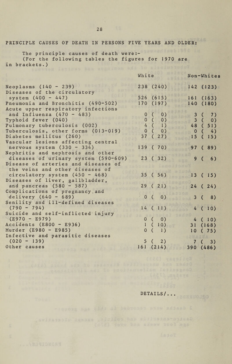 PRINCIPLE CAUSES OF DEATH IN PERSONS FIVE YEARS AND OLDER: The principle causes of death were:- (For the following tables the figures for 1970 are in brackets.) White Non' -Whites Neoplasms (140 - 239) Diseases of the circulatory 238 (240) 142 (123) system (400 - 447) 526 (615) 161 (163) Pneumonia and Bronchitis (490-502) Acute upper respiratory infections 170 097) 1 40 (180) and Influenza (470 - 483) 0 ( 0) 3 ( 7) Typhoid fever (040) 0 ( 0) 3 ( 0) Pulmonary tuberculosis (002) 4 ( 1) 48 ( 51) Tuberculosis, other forms (013-019) 0 ( 0) 0 ( 4) Diabetes mellitus (260) Vascular lesions affecting central 37 ( 27) 15 ( 15) nervous system (330 - 334) Nephritis and nephrosis and other 139 ( 70) 97 ( 89) diseases of urinary system (590-609) Disease of arteries and diseases of the veins and other diseases of 23 ( 32) 9 ( 6) circulatory system (450 - 468) Diseases of liver, gallbladder, 35 ( 56) 13 ( 15) and pancreas (580 - 587) Complications of pregnancy,and 29 ( 21) 24 ( 24) delivery (640 - 689) Senility and ill-defined diseases 0 ( 0) 3 ( 8) (790 - 794) Suicide and self-inflicted'injury 1 4 ( ID 4 ( 10) (E 9 7 0 - E979) 0 ( 0) 4 ( 10) Accidents (E800 - E936) 1 ( 10) 31 (168) Murder (E980 - E985) Infective and parasitic diseases 0 ( 1) 10 ( 75) (020 - 139) 5 ( 2) 7 ( 3) Other causes 161 (214) 390 (486) DETAILS/