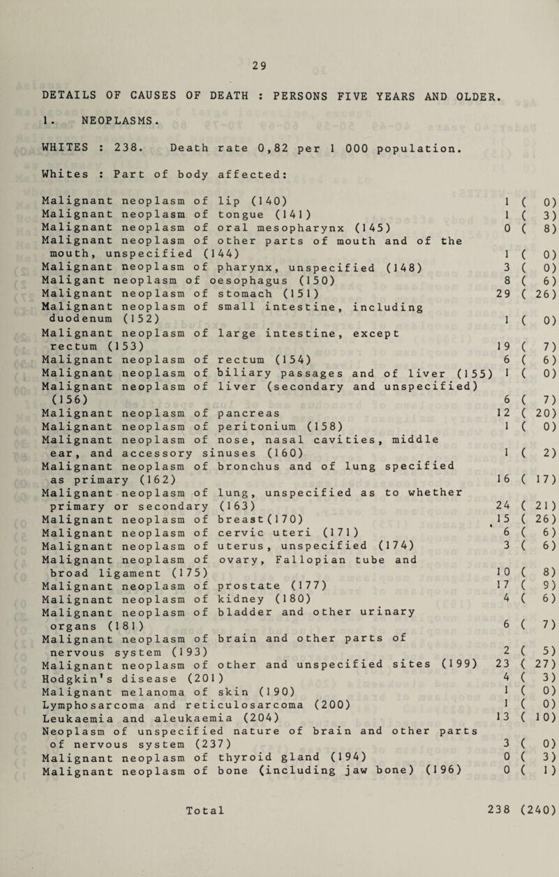 DETAILS OF CAUSES OF DEATH : PERSONS FIVE YEARS AND OLDER. 1. NEOPLASMS. WHITES : 238. Death rate 0,82 per 1 000 population. Whites : Part of body affected: Malignant neoplasm of lip (140) Malignant neoplasm of tongue (141) Malignant neoplasm of oral mesopharynx (145) Malignant neoplasm of other parts of mouth and of the mouth, unspecified (144) Malignant neoplasm of pharynx, unspecified (148) Maligant neoplasm of oesophagus (150) Malignant neoplasm of stomach (151) Malignant neoplasm of small intestine, including duodenum (152) Malignant neoplasm of large intestine, except rectum (153) Malignant neoplasm of rectum (154) Malignant neoplasm of biliary passages and of liver (155) Malignant neoplasm of liver (secondary and unspecified) 056) Malignant neoplasm of pancreas Malignant neoplasm of peritonium (158) Malignant neoplasm of nose, nasal cavities, middle ear, and accessory sinuses (160) Malignant neoplasm of bronchus and of lung specified as primary (162) Malignant neoplasm of lung, unspecified as to whether primary or secondary (163) Malignant neoplasm of breast(170) Malignant neoplasm of cervic uteri (171) Malignant neoplasm of uterus, unspecified (174) Malignant neoplasm of ovary. Fallopian tube and broad ligament (175) Malignant neoplasm of prostate (177) Malignant neoplasm of kidney (180) Malignant neoplasm of bladder and other urinary organs (181) Malignant neoplasm of brain and other parts of nervous system (193) Malignant neoplasm of other and unspecified sites (199) Hodgkin's disease (201) Malignant melanoma of skin (190) Lymphosarcoma and reticulosarcoma (200) Leukaemia and aleukaemia (204) Neoplasm of unspecified nature of brain and other parts of nervous system (237) Malignant neoplasm of thyroid gland (194) Malignant neoplasm of bone (including jaw bone) (196) 1 1 0 1 3 8 29 1 19 6 1 6 12 1 1 16 24 15 6 3 1 0 1 7 4 6 2 23 4 1 1 13 3 0 0 Total 238 ( 0) ( 3) ( 8) ( 0) ( 0) ( 6) ( 26) ( 0) ( 7) ( 6) ( 0) ( 7) ( 20) ( 0) ( 2) ( 17) ( 21) ( 26) ( 6) ( 6) ( 8) ( S) ( 6) ( 7) ( 5) ( 27) ( 3) ( 0) ( 0) ( 10) ( 0) ( 3) ( 1) (240)
